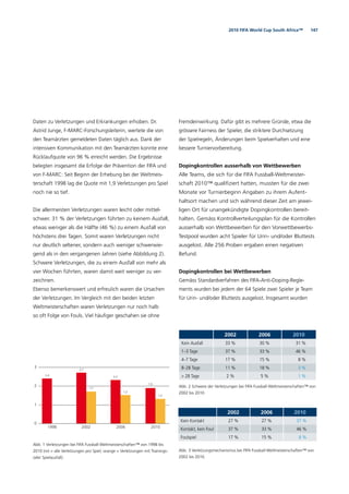 1472010 FIFA World Cup South Africa™
0
1
2
3
2010200620021998
2,4
2,7
1,7
2,3
1,5
1,9
1,3
Abb. 1 Verletzungen bei FIFA Fussball-Weltmeisterschaften™ von 1998 bis
2010 (rot = alle Verletzungen pro Spiel; orange = Verletzungen mit Trainings-
oder Spielausfall).
2002 2006 2010
Kein Ausfall 33 % 30 % 31 %
1–3 Tage 37 % 33 % 46 %
4–7 Tage 17 % 15 % 8 %
8–28 Tage 11 % 18 % 3 %
> 28 Tage 2 % 5 % 1 %
Abb. 2 Schwere der Verletzungen bei FIFA Fussball-Weltmeisterschaften™ von
2002 bis 2010.
2002 2006 2010
Kein Kontakt 27 % 27 % 37 %
Kontakt, kein Foul 37 % 33 % 46 %
Foulspiel 17 % 15 % 8 %
Abb. 3 Verletzungsmechanismus bei FIFA Fussball-Weltmeisterschaften™ von
2002 bis 2010.
Daten zu Verletzungen und Erkrankungen erhoben. Dr.
Astrid Junge, F-MARC-Forschungsleiterin, wertete die von
den Teamärzten gemeldeten Daten täglich aus. Dank der
intensiven Kommunikation mit den Teamärzten konnte eine
Rücklaufquote von 96 % erreicht werden. Die Ergebnisse
belegten insgesamt die Erfolge der Prävention der FIFA und
von F-MARC: Seit Beginn der Erhebung bei der Weltmeis-
terschaft 1998 lag die Quote mit 1,9 Verletzungen pro Spiel
noch nie so tief.
Die allermeisten Verletzungen waren leicht oder mittel-
schwer. 31 % der Verletzungen führten zu keinem Ausfall,
etwas weniger als die Hälfte (46 %) zu einem Ausfall von
höchstens drei Tagen. Somit waren Verletzungen nicht
nur deutlich seltener, sondern auch weniger schwerwie-
gend als in den vergangenen Jahren (siehe Abbildung 2).
Schwere Verletzungen, die zu einem Ausfall von mehr als
vier Wochen führten, waren damit weit weniger zu ver-
zeichnen.
Ebenso bemerkenswert und erfreulich waren die Ursachen
der Verletzungen. Im Vergleich mit den beiden letzten
Weltmeisterschaften waren Verletzungen nur noch halb
so oft Folge von Fouls. Viel häuﬁger geschahen sie ohne
Fremdeinwirkung. Dafür gibt es mehrere Gründe, etwa die
grössere Fairness der Spieler, die striktere Durchsetzung
der Spielregeln, Änderungen beim Spielverhalten und eine
bessere Turniervorbereitung.
Dopingkontrollen ausserhalb von Wettbewerben
Alle Teams, die sich für die FIFA Fussball-Weltmeister-
schaft 2010™ qualiﬁziert hatten, mussten für die zwei
Monate vor Turnierbeginn Angaben zu ihrem Aufent-
haltsort machen und sich während dieser Zeit am jewei-
ligen Ort für unangekündigte Dopingkontrollen bereit-
halten. Gemäss Kontrollverteilungsplan für die Kontrollen
ausserhalb von Wettbewerben für den Vorwettbewerbs-
Testpool wurden acht Spieler für Urin- und/oder Bluttests
ausgelost. Alle 256 Proben ergaben einen negativen
Befund.
Dopingkontrollen bei Wettbewerben
Gemäss Standardverfahren des FIFA-Anti-Doping-Regle-
ments wurden bei jedem der 64 Spiele zwei Spieler je Team
für Urin- und/oder Bluttests ausgelost. Insgesamt wurden
 