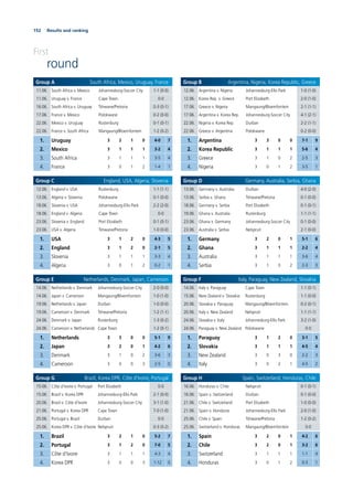 152 Results and ranking
First
round
Group A South Africa, Mexico, Uruguay, France
11.06. South Africa v. Mexico Johannesburg-Soccer City 1-1 (0-0)
11.06. Uruguay v. France Cape Town 0-0
16.06. South Africa v. Uruguay Tshwane/Pretoria 0-3 (0-1)
17.06. France v. Mexico Polokwane 0-2 (0-0)
22.06. Mexico v. Uruguay Rustenburg 0-1 (0-1)
22.06. France v. South Africa Mangaung/Bloemfontein 1-2 (0-2)
Group B Argentina, Nigeria, Korea Republic, Greece
12.06. Argentina v. Nigeria Johannesburg-Ellis Park 1-0 (1-0)
12.06. Korea Rep. v. Greece Port Elizabeth 2-0 (1-0)
17.06. Greece v. Nigeria Mangaung/Bloemfontein 2-1 (1-1)
17.06. Argentina v. Korea Rep. Johannesburg-Soccer City 4-1 (2-1)
22.06. Nigeria v. Korea Rep. Durban 2-2 (1-1)
22.06. Greece v. Argentina Polokwane 0-2 (0-0)
1. Uruguay 3 2 1 0 4-0 7
2. Mexico 3 1 1 1 3-2 4
3. South Africa 3 1 1 1 3-5 4
4. France 3 0 1 2 1-4 1
1. Argentina 3 3 0 0 7-1 9
2. Korea Republic 3 1 1 1 5-6 4
3. Greece 3 1 0 2 2-5 3
4. Nigeria 3 0 1 2 3-5 1
Group C England, USA, Algeria, Slovenia
12.06. England v. USA Rustenburg 1-1 (1-1)
13.06. Algeria v. Slovenia Polokwane 0-1 (0-0)
18.06. Slovenia v. USA Johannesburg-Ellis Park 2-2 (2-0)
18.06. England v. Algeria Cape Town 0-0
23.06. Slovenia v. England Port Elizabeth 0-1 (0-1)
23.06. USA v. Algeria Tshwane/Pretoria 1-0 (0-0)
Group D Germany, Australia, Serbia, Ghana
13.06. Germany v. Australia Durban 4-0 (2-0)
13.06. Serbia v. Ghana Tshwane/Pretoria 0-1 (0-0)
18.06. Germany v. Serbia Port Elizabeth 0-1 (0-1)
19.06. Ghana v. Australia Rustenburg 1-1 (1-1)
23.06. Ghana v. Germany Johannesburg-Soccer City 0-1 (0-0)
23.06. Australia v. Serbia Nelspruit 2-1 (0-0)
1. USA 3 1 2 0 4-3 5
2. England 3 1 2 0 2-1 5
3. Slovenia 3 1 1 1 3-3 4
4. Algeria 3 0 1 2 0-2 1
1. Germany 3 2 0 1 5-1 6
2. Ghana 3 1 1 1 2-2 4
3. Australia 3 1 1 1 3-6 4
4. Serbia 3 1 0 2 2-3 3
Group E Netherlands, Denmark, Japan, Cameroon
14.06. Netherlands v. Denmark Johannesburg-Soccer City 2-0 (0-0)
14.06. Japan v. Cameroon Mangaung/Bloemfontein 1-0 (1-0)
19.06. Netherlands v. Japan Durban 1-0 (0-0)
19.06. Cameroon v. Denmark Tshwane/Pretoria 1-2 (1-1)
24.06. Denmark v. Japan Rustenburg 1-3 (0-2)
24.06. Cameroon v. Netherlands Cape Town 1-2 (0-1)
Group F Italy, Paraguay, New Zealand, Slovakia
14.06. Italy v. Paraguay Cape Town 1-1 (0-1)
15.06. New Zealand v. Slovakia Rustenburg 1-1 (0-0)
20.06. Slovakia v. Paraguay Mangaung/Bloemfontein 0-2 (0-1)
20.06. Italy v. New Zealand Nelspruit 1-1 (1-1)
24.06. Slovakia v. Italy Johannesburg-Ellis Park 3-2 (1-0)
24.06. Paraguay v. New Zealand Polokwane 0-0
1. Netherlands 3 3 0 0 5-1 9
2. Japan 3 2 0 1 4-2 6
3. Denmark 3 1 0 2 3-6 3
4. Cameroon 3 0 0 3 2-5 0
1. Paraguay 3 1 2 0 3-1 5
2. Slovakia 3 1 1 1 4-5 4
3. New Zealand 3 0 3 0 2-2 3
4. Italy 3 0 2 1 4-5 2
Group G Brazil, Korea DPR, Côte d’Ivoire, Portugal
15.06. Côte d’Ivoire v. Portugal Port Elizabeth 0-0
15.06. Brazil v. Korea DPR Johannesburg-Ellis Park 2-1 (0-0)
20.06. Brazil v. Côte d’Ivoire Johannesburg-Soccer City 3-1 (1-0)
21.06. Portugal v. Korea DPR Cape Town 7-0 (1-0)
25.06. Portugal v. Brazil Durban 0-0
25.06. Korea DPR v. Côte d’Ivoire Nelspruit 0-3 (0-2)
Group H Spain, Switzerland, Honduras, Chile
16.06. Honduras v. Chile Nelspruit 0-1 (0-1)
16.06. Spain v. Switzerland Durban 0-1 (0-0)
21.06. Chile v. Switzerland Port Elizabeth 1-0 (0-0)
21.06. Spain v. Honduras Johannesburg-Ellis Park 2-0 (1-0)
25.06. Chile v. Spain Tshwane/Pretoria 1-2 (0-2)
25.06. Switzerland v. Honduras Mangaung/Bloemfontein 0-0
1. Brazil 3 2 1 0 5-2 7
2. Portugal 3 1 2 0 7-0 5
3. Côte d’Ivoire 3 1 1 1 4-3 4
4. Korea DPR 3 0 0 3 1-12 0
1. Spain 3 2 0 1 4-2 6
2. Chile 3 2 0 1 3-2 6
3. Switzerland 3 1 1 1 1-1 4
4. Honduras 3 0 1 2 0-3 1
 