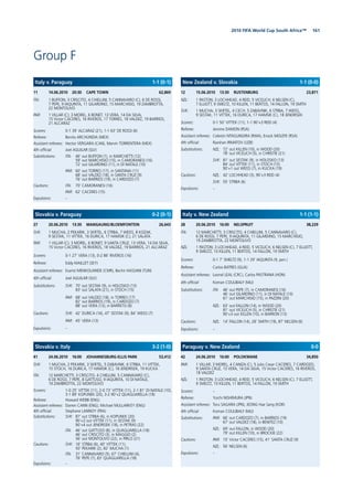 1612010 FIFA World Cup South Africa™
Group F
12 15.06.2010 13:30 RUSTENBURG 23,871
NZL: 1 PASTON; 3 LOCHHEAD, 4 REID, 5 VICELICH, 6 NELSEN (C),
7 ELLIOTT, 9 SMELTZ, 10 KILLEN, 11 BERTOS, 14 FALLON, 19 SMITH
SVK: 1 MUCHA; 3 SKRTEL, 4 CECH, 5 ZABAVNIK, 6 STRBA, 7 WEISS,
9 SESTAK, 11 VITTEK, 16 DURICA, 17 HAMSIK (C), 18 JENDRISEK
Scorers: 0-1 50’ VITTEK (11), 1-1 90’+3 REID (4)
Referee: Jerome DAMON (RSA)
Assistant referees: Celestin NTAGUNGIRA (RWA), Enock MOLEFE (RSA)
4th ofﬁcial: Ravshan IRMATOV (UZB)
Substitutions: NZL: 72’ out KILLEN (10), in WOOD (20)
78’ out VICELICH (5), in CHRISTIE (21)
SVK: 81’ out SESTAK (9), in HOLOSKO (13)
84’ out VITTEK (11), in STOCH (15)
90’+1 out WEISS (7), in KUCKA (19)
Cautions: NZL: 42’ LOCHHEAD (3), 90’+3 REID (4)
SVK: 55’ STRBA (6)
Expulsions: –
New Zealand v. Slovakia 1-1 (0-0)
11 14.06.2010 20:30 CAPE TOWN 62,869
ITA: 1 BUFFON; 3 CRISCITO, 4 CHIELLINI, 5 CANNAVARO (C), 6 DE ROSSI,
7 PEPE, 9 IAQUINTA, 11 GILARDINO, 15 MARCHISIO, 19 ZAMBROTTA,
22 MONTOLIVO
PAR: 1 VILLAR (C); 3 MOREL, 6 BONET, 13 VERA, 14 DA SILVA,
15 Victor CACERES, 16 RIVEROS, 17 TORRES, 18 VALDEZ, 19 BARRIOS,
21 ALCARAZ
Scorers: 0-1 39’ ALCARAZ (21), 1-1 63’ DE ROSSI (6)
Referee: Benito ARCHUNDIA (MEX)
Assistant referees: Hector VERGARA (CAN), Marvin TORRENTERA (MEX)
4th ofﬁcial: Joel AGUILAR (SLV)
Substitutions: ITA: 46’ out BUFFON (1), in MARCHETTI (12)
59’ out MARCHISIO (15), in CAMORANESI (16)
72’ out GILARDINO (11), in DI NATALE (10)
PAR: 60’ out TORRES (17), in SANTANA (11)
68’ out VALDEZ (18), in SANTA CRUZ (9)
76’ out BARRIOS (19), in CARDOZO (7)
Cautions: ITA: 70’ CAMORANESI (16)
PAR: 62’ CACERES (15)
Expulsions: –
Italy v. Paraguay 1-1 (0-1)
28 20.06.2010 16:00 NELSPRUIT 38,229
ITA: 12 MARCHETTI; 3 CRISCITO, 4 CHIELLINI, 5 CANNAVARO (C),
6 DE ROSSI, 7 PEPE, 9 IAQUINTA, 11 GILARDINO, 15 MARCHISIO,
19 ZAMBROTTA, 22 MONTOLIVO
NZL: 1 PASTON; 3 LOCHHEAD, 4 REID, 5 VICELICH, 6 NELSEN (C), 7 ELLIOTT,
9 SMELTZ, 10 KILLEN, 11 BERTOS, 14 FALLON, 19 SMITH
Scorers: 0-1 7’ SMELTZ (9), 1-1 29’ IAQUINTA (9, pen.)
Referee: Carlos BATRES (GUA)
Assistant referees: Leonel LEAL (CRC), Carlos PASTRANA (HON)
4th ofﬁcial: Koman COULIBALY (MLI)
Substitutions: ITA: 46’ out PEPE (7), in CAMORANESI (16)
46’ out GILARDINO (11), in DI NATALE (10)
61’ out MARCHISIO (15), in PAZZINI (20)
NZL: 63’ out FALLON (14), in WOOD (20)
81’ out VICELICH (5), in CHRISTIE (21)
90’+3 out KILLEN (10), in BARRON (13)
Cautions: NZL: 14’ FALLON (14), 28’ SMITH (19), 87’ NELSEN (6)
Expulsions: –
Italy v. New Zealand 1-1 (1-1)
27 20.06.2010 13:30 MANGAUNG/BLOEMFONTEIN 26,643
SVK: 1 MUCHA; 2 PEKARIK, 3 SKRTEL, 6 STRBA, 7 WEISS, 8 KOZAK,
9 SESTAK, 11 VITTEK, 16 DURICA, 17 HAMSIK (C), 21 SALATA
PAR: 1 VILLAR (C); 3 MOREL, 6 BONET, 9 SANTA CRUZ, 13 VERA, 14 DA SILVA,
15 Victor CACERES, 16 RIVEROS, 18 VALDEZ, 19 BARRIOS, 21 ALCARAZ
Scorers: 0-1 27’ VERA (13), 0-2 86’ RIVEROS (16)
Referee: Eddy MAILLET (SEY)
Assistant referees: Evarist MENKOUANDE (CMR), Bechir HASSANI (TUN)
4th ofﬁcial: Joel AGUILAR (SLV)
Substitutions: SVK: 70’ out SESTAK (9), in HOLOSKO (13)
83’ out SALATA (21), in STOCH (15)
PAR: 68’ out VALDEZ (18), in TORRES (17)
82’ out BARRIOS (19), in CARDOZO (7)
88’ out VERA (13), in BARRETO (8)
Cautions: SVK: 42’ DURICA (16), 47’ SESTAK (9), 84’ WEISS (7)
PAR: 45’ VERA (13)
Expulsions: –
Slovakia v. Paraguay 0-2 (0-1)
42 24.06.2010 16:00 POLOKWANE 34,850
PAR: 1 VILLAR; 3 MOREL, 4 CANIZA (C), 5 Julio Cesar CACERES, 7 CARDOZO,
9 SANTA CRUZ, 13 VERA, 14 DA SILVA, 15 Victor CACERES, 16 RIVEROS,
18 VALDEZ
NZL: 1 PASTON; 3 LOCHHEAD, 4 REID, 5 VICELICH, 6 NELSEN (C), 7 ELLIOTT,
9 SMELTZ, 10 KILLEN, 11 BERTOS, 14 FALLON, 19 SMITH
Scorers: –
Referee: Yuichi NISHIMURA (JPN)
Assistant referees: Toru SAGARA (JPN), JEONG Hae Sang (KOR)
4th ofﬁcial: Koman COULIBALY (MLI)
Substitutions: PAR: 66’ out CARDOZO (7), in BARRIOS (19)
67’ out VALDEZ (18), in BENITEZ (10)
NZL: 69’ out FALLON, in WOOD (20)
79’ out KILLEN (10), in BROCKIE (22)
Cautions: PAR: 10’ Victor CACERES (15), 41’ SANTA CRUZ (9)
NZL: 56’ NELSEN (6)
Expulsions: –
Paraguay v. New Zealand 0-0
41 24.06.2010 16:00 JOHANNESBURG-ELLIS PARK 53,412
SVK: 1 MUCHA; 2 PEKARIK, 3 SKRTEL, 5 ZABAVNIK, 6 STRBA, 11 VITTEK,
15 STOCH, 16 DURICA, 17 HAMSIK (C), 18 JENDRISEK, 19 KUCKA
ITA: 12 MARCHETTI; 3 CRISCITO, 4 CHIELLINI, 5 CANNAVARO (C),
6 DE ROSSI, 7 PEPE, 8 GATTUSO, 9 IAQUINTA, 10 DI NATALE,
19 ZAMBROTTA, 22 MONTOLIVO
Scorers: 1-0 25’ VITTEK (11), 2-0 73’ VITTEK (11), 2-1 81’ DI NATALE (10),
3-1 89’ KOPUNEK (20), 3-2 90’+2 QUAGLIARELLA (18)
Referee: Howard WEBB (ENG)
Assistant referees: Darren CANN (ENG), Michael MULLARKEY (ENG)
4th ofﬁcial: Stephane LANNOY (FRA)
Substitutions: SVK: 87’ out STRBA (6), in KOPUNEK (20)
90’+2 out VITTEK (11), in SESTAK (9)
90’+4 out JENDRISEK (18), in PETRAS (22)
ITA: 46’ out GATTUSO (8), in QUAGLIARELLA (18)
46’ out CRISCITO (3), in MAGGIO (2)
56’ out MONTOLIVO (22), in PIRLO (21)
Cautions: SVK: 16’ STRBA (6), 40’ VITTEK (11),
50’ PEKARIK (2), 82’ MUCHA (1)
ITA: 31’ CANNAVARO (5), 67’ CHIELLINI (4),
76’ PEPE (7), 83’ QUAGLIARELLA (18)
Expulsions: –
Slovakia v. Italy 3-2 (1-0)
 