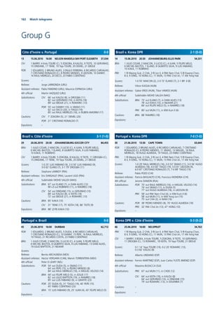 162 Match telegrams
Group G
14 15.06.2010 20:30 JOHANNESBURG-ELLIS PARK 54,331
BRA: 1 JULIO CESAR; 2 MAICON, 3 LUCIO (C), 4 JUAN, 5 FELIPE MELO,
6 MICHEL BASTOS, 7 ELANO, 8 GILBERTO SILVA, 9 LUIS FABIANO,
10 KAKA, 11 ROBINHO
PRK: 1 RI Myong Guk; 2 CHA, 3 RI Jun Il, 4 PAK Nam Chol, 5 RI Kwang Chon,
8 JI, 9 JONG, 10 HONG (C), 11 MUN, 13 PAK Chol Jin, 17 AN Yong Hak
Scorers: 1-0 55’ MAICON (2), 2-0 72’ ELANO (7), 2-1 89’ JI (8)
Referee: Viktor KASSAI (HUN)
Assistant referees: Gabor EROS (HUN), Tibor VAMOS (HUN)
4th ofﬁcial: Subkhiddin MOHD SALLEH (MAS)
Substitutions: BRA: 73’ out ELANO (7), in DANI ALVES (13)
78’ out KAKA (10), in NILMAR (21)
84’ out FELIPE MELO (5), in RAMIRES (18)
PRK: 80’ out MUN (11), in KIM Kum Il (6)
Cautions: BRA: 88’ RAMIRES (18)
Expulsions: –
Brazil v. Korea DPR 2-1 (0-0)
13 15.06.2010 16:00 NELSON MANDELA BAY/PORT ELIZABETH 37,034
CIV: 1 BARRY; 4 Kolo TOURE (C), 5 ZOKORA, 8 KALOU, 9 TIOTE, 10 GERVINHO,
15 DINDANE, 17 TIENE, 19 Yaja TOURE, 20 DEMEL, 21 EBOUE
POR: 1 EDUARDO; 2 BRUNO ALVES, 3 PAULO FERREIRA, 6 RICARDO CARVALHO,
7 CRISTIANO RONALDO (C), 8 PEDRO MENDES, 9 LIEDSON, 10 DANNY,
16 RAUL MEIRELES, 20 DECO, 23 FABIO COENTRAO
Scorers: –
Referee: Jorge LARRIONDA (URU)
Assistant referees: Pablo FANDINO (URU), Mauricio ESPINOSA (URU)
4th ofﬁcial: Martin VAZQUEZ (URU)
Substitutions: CIV: 66’ out KALOU (8), in DROGBA (11)
82’ out GERVINHO (10), in KEITA (18)
89’ out EBOUE (21), in ROMARIC (13)
POR: 55’ out DANNY (10), in SIMAO (11)
62’ out DECO (20), in TIAGO (19)
85’ out RAUL MEIRELES (16), in RUBEN AMORIM (17)
Cautions: CIV: 7’ ZOKORA (5), 21’ DEMEL (20)
POR: 21’ CRISTIANO RONALDO (7)
Expulsions: –
Côte d’Ivoire v. Portugal 0-0
30 21.06.2010 13:30 CAPE TOWN 63,644
POR: 1 EDUARDO; 2 BRUNO ALVES, 6 RICARDO CARVALHO, 7 CRISTIANO
RONALDO (C), 8 PEDRO MENDES, 11 SIMAO, 13 MIGUEL, 16 RAUL
MEIRELES, 18 HUGO ALMEIDA, 19 TIAGO, 23 FABIO COENTRAO
PRK: 1 RI Myong Guk; 2 CHA, 3 RI Jun Il, 4 PAK Nam Chol, 5 RI Kwang Chon,
8 JI, 9 JONG, 10 HONG (C), 11 MUN, 13 PAK Chol Jin, 17 AN Yong Hak
Scorers: 1-0 29’ RAUL MEIRELES (16), 2-0 53’ SIMAO (11), 3-0 56’ HUGO
ALMEIDA (18), 4-0 60’ TIAGO (19), 5-0 81’ LIEDSON (9),
6-0 87’ CRISTIANO RONALDO (7), 7-0 89’ TIAGO (19)
Referee: Pablo POZO (CHI)
Assistant referees: Patricio BASUALTO (CHI), Francisco MONDRIA (CHI)
4th ofﬁcial: Jerome DAMON (RSA)
Substitutions: POR: 70’ out RAUL MEIRELES (16), in MIGUEL VELOSO (14)
74’ out SIMAO (11), in DUDA (5)
77’ out HUGO ALMEIDA (18), in LIEDSON (9)
PRK: 58’ out PAK Nam Chol (4), in KIM Kum Il (6)
58’ out MUN (11), in KIM Yong Jun (15)
75’ out CHA (2), in NAM (16)
Cautions: POR: 38’ PEDRO MENDES (8), 70’ HUGO ALMEIDA (18)
PRK: 32’ PAK Chol Jin (13), 47’ HONG (10)
Expulsions: –
Portugal v. Korea DPR 7-0 (1-0)
29 20.06.2010 20:30 JOHANNESBURG-SOCCER CITY 84,455
BRA: 1 JULIO CESAR; 2 MAICON, 3 LUCIO (C), 4 JUAN, 5 FELIPE MELO,
6 MICHEL BASTOS, 7 ELANO, 8 GILBERTO SILVA, 9 LUIS FABIANO,
10 KAKA, 11 ROBINHO
CIV: 1 BARRY; 4 Kolo TOURE, 5 ZOKORA, 8 KALOU, 9 TIOTE, 11 DROGBA (C),
15 DINDANE, 17 TIENE, 19 Yaya TOURE, 20 DEMEL, 21 EBOUE
Scorers: 1-0 25’ LUIS FABIANO (9), 2-0 50’ LUIS FABIANO (9),
3-0 62’ ELANO (7), 3-1 79’ DROGBA (11)
Referee: Stephane LANNOY (FRA)
Assistant referees: Eric DANSAULT (FRA), Laurent UGO (FRA)
4th ofﬁcial: Subkhiddin MOHD SALLEH (MAS)
Substitutions: BRA: 67’ out ELANO (7), in DANI ALVES (13)
90’+3 out ROBINHO (11), in RAMIRES (18)
CIV: 54’ out DINDANE (15), in GERVINHO (10)
68’ out KALOU (8), in KEITA (18)
72’ out EBOUE (21), in ROMARIC (13)
Cautions: BRA: 85’ KAKA (10)
CIV: 31’ TIENE (17), 75’ KEITA (18), 86’ TIOTE (9)
Expulsions: BRA: 88’ (2YR) KAKA (10)
Brazil v. Côte d’Ivoire 3-1 (1-0)
46 25.06.2010 16:00 NELSPRUIT 34,763
PRK: 1 RI Myong Guk; 2 CHA, 3 RI Jun Il, 4 PAK Nam Chol, 5 RI Kwang Chon,
8 JI, 9 JONG, 10 HONG (C), 11 MUN, 13 PAK Chol Jin, 17 AN Yong Hak
CIV: 1 BARRY; 3 BOKA, 4 Kolo TOURE, 5 ZOKORA, 9 TIOTE, 10 GERVINHO,
11 DROGBA (C), 13 ROMARIC, 18 KEITA, 19 Yaya TOURE, 21 EBOUE
Scorers: 0-1 14’ Yaya TOURE (19), 0-2 20’ ROMARIC (13),
0-3 82’ KALOU (8)
Referee: Alberto UNDIANO (ESP)
Assistant referees: Fermin MARTINEZ (ESP), Juan Carlos YUSTE JIMENEZ (ESP)
4th ofﬁcial: Massimo BUSACCA (SUI)
Substitutions: PRK: 67’ out MUN (11), in CHOE (12)
CIV: 64’ out KEITA (18), in KALOU (8)
64’ out GERVINHO (10), in DINDANE (15)
79’ out ROMARIC (13), in DOUMBIA (7)
Cautions: –
Expulsions: –
Korea DPR v. Côte d’Ivoire 0-3 (0-2)
45 25.06.2010 16:00 DURBAN 62,712
POR: 1 EDUARDO; 2 BRUNO ALVES, 5 DUDA, 6 RICARDO CARVALHO,
7 CRISTIANO RONALDO (C), 10 DANNY, 15 PEPE, 16 RAUL MEIRELES,
19 TIAGO, 21 RICARDO COSTA, 23 FABIO COENTRAO
BRA: 1 JULIO CESAR; 2 MAICON, 3 LUCIO (C), 4 JUAN, 5 FELIPE MELO,
6 MICHEL BASTOS, 8 GILBERTO SILVA, 9 LUIS FABIANO, 13 DANI ALVES,
19 JULIO BAPTISTA, 21 NILMAR
Scorers: –
Referee: Benito ARCHUNDIA (MEX)
Assistant referees: Hector VERGARA (CAN), Marvin TORRENTERA (MEX)
4th ofﬁcial: Peter O LEARY (NZL)
Substitutions: POR: 54’ out DUDA (5), in SIMAO (11)
64’ out PEPE (15), in PEDRO MENDES (8)
84’ out RAUL MEIRELES (16), in MIGUEL VELOSO (14)
BRA: 44’ out FELIPE MELO (5), in JOSUE (17)
82’ out JULIO BAPTISTA (19), in RAMIRES (18)
85’ out LUIS FABIANO (9), in GRAFITE (23)
Cautions: POR: 25’ DUDA (5), 31’ TIAGO (19), 40’ PEPE (15)
45’ FABIO COENTRAO (23)
BRA: 15’ LUIS FABIANO (9), 25’ JUAN (4), 43’ FELIPE MELO (5)
Expulsions: –
Portugal v. Brazil 0-0
 