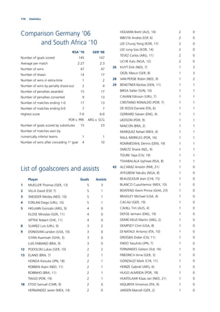 174 Statistics
Comparison Germany ‘06
and South Africa ‘10
RSA ’10 GER ’06
Number of goals scored 145 147
Average per match 2.27 2.3
Number of wins 47 47
Number of draws 14 17
Number of wins in extra-time 1 2
Number of wins by penalty shoot-out 2 4
Number of penalties awarded 15 17
Number of penalties converted 9 13
Number of matches ending 1-0 17 13
Number of matches ending 0-0 7 7
Highest score 7-0 6-0
POR v. PRK ARG v. SCG
Number of goals scored by substitutes 15 23
Number of matches won by
numerically inferior teams 1 1
Number of wins after conceding 1st
goal 4 10
List of goalscorers and assists
Player Goals Assists
1 MUELLER Thomas (GER, 13) 5 3
2 VILLA David (ESP, 7) 5 1
3 SNEIJDER Wesley (NED, 10) 5 1
4 FORLAN Diego (URU, 10) 5 1
5 HIGUAIN Gonzalo (ARG, 9) 4 0
KLOSE Miroslav (GER, 11) 4 0
VITTEK Robert (SVK, 11) 4 0
8 SUAREZ Luis (URU, 9) 3 2
9 DONOVAN Landon (USA, 10) 3 0
GYAN Asamoah (GHA, 3) 3 0
LUIS FABIANO (BRA, 9) 3 0
12 PODOLSKI Lukas (GER, 10) 2 2
13 ELANO (BRA, 7) 2 1
HONDA Keisuke (JPN, 18) 2 1
ROBBEN Arjen (NED, 11) 2 1
ROBINHO (BRA, 11) 2 1
TIAGO (POR, 19) 2 1
18 ETOO Samuel (CMR, 9) 2 0
HERNANDEZ Javier (MEX, 14) 2 0
HOLMAN Brett (AUS, 14) 2 0
INIESTA Andres (ESP, 6) 2 0
LEE Chung Yong (KOR, 17) 2 0
LEE Jung Soo (KOR, 14) 2 0
TEVEZ Carlos (ARG, 11) 2 0
UCHE Kalu (NGA, 12) 2 0
26 KUYT Dirk (NED, 7) 1 3
OEZIL Mesut (GER, 8) 1 3
28 VAN PERSIE Robin (NED, 9) 1 2
29 BENDTNER Nicklas (DEN, 11) 1 1
BIRSA Valter (SVN, 10) 1 1
CAVANI Edinson (URU, 7) 1 1
CRISTIANO RONALDO (POR, 7) 1 1
DE ROSSI Daniele (ITA, 6) 1 1
GERRARD Steven (ENG, 4) 1 1
LIEDSON (POR, 9) 1 1
MAICON (BRA, 2) 1 1
MARQUEZ Rafael (MEX, 4) 1 1
RAUL MEIRELES (POR, 16) 1 1
ROMMEDAHL Dennis (DEN, 19) 1 1
SMELTZ Shane (NZL, 9) 1 1
TOURE Yaya (CIV, 19) 1 1
TSHABALALA Siphiwe (RSA, 8) 1 1
43 ALCARAZ Antolin (PAR, 21) 1 0
AYEGBENI Yakubu (NGA, 8) 1 0
BEAUSEJOUR Jean (CHI, 15) 1 0
BLANCO Cuauhtemoc (MEX, 10) 1 0
BOATENG Kevin Prince (GHA, 23) 1 0
BRADLEY Michael (USA, 4) 1 0
CACAU (GER, 19) 1 0
CAHILL Tim (AUS, 4) 1 0
DEFOE Jermain (ENG, 19) 1 0
DEMICHELIS Martin (ARG, 2) 1 0
DEMPSEY Clint (USA, 8) 1 0
DI NATALE Antonio (ITA, 10) 1 0
DROGBA Didier (CIV, 11) 1 0
ENDO Yasuhito (JPN, 7) 1 0
FERNANDES Gelson (SUI, 16) 1 0
FRIEDRICH Arne (GER, 3) 1 0
GONZALEZ Mark (CHI, 11) 1 0
HEINZE Gabriel (ARG, 6) 1 0
HUGO ALMEIDA (POR, 18) 1 0
HUNTELAAR Klaas Jan (NED, 21) 1 0
IAQUINTA Vincenzo (ITA, 9) 1 0
JANSEN Marcell (GER, 2) 1 0
 