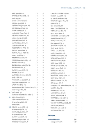 1752010 FIFA World Cup South Africa™
JI Yun Nam (PRK, 8) 1 0
JOVANOVIC Milan (SRB, 14) 1 0
JUAN (BRA, 4) 1 0
KALOU Salomon (CIV, 8) 1 0
KHEDIRA Sami (GER, 6) 1 0
KHUMALO Bongani (RSA, 20) 1 0
KOPUNEK Kamil (SVK, 20) 1 0
KOREN Robert (SVN, 8) 1 0
LJUBIJANKIC Zlatan (SVN, 9) 1 0
MALOUDA Florent (FRA, 15) 1 0
MILLAR Rodrigo (CHI, 20) 1 0
MPHELA Katlego (RSA, 9) 1 0
MUNTARI Sulley (GHA, 11) 1 0
OKAZAKI Shinji (JPN, 9) 1 0
PALERMO Martin (ARG, 18) 1 0
PANTELIC Marko (SRB, 9) 1 0
PARK Chu Young (KOR, 10) 1 0
PARK Ji Sung (KOR, 7) 1 0
PEREIRA Alvaro (URU, 11) 1 0
PEREIRA Maximiliano (URU, 16) 1 0
PUYOL Carles (ESP, 5) 1 0
QUAGLIARELLA Fabio (ITA, 18) 1 0
REID Winston (NZL, 4) 1 0
RIVEROS Cristian (PAR, 16) 1 0
ROMARIC (CIV, 13) 1 0
SALPINGIDIS Dimitrios (GRE, 14) 1 0
SIMAO (POR, 11) 1 0
TOMASSON Jon Dahl (DEN, 9) 1 0
TOROSIDIS Vasileios (GRE, 15) 1 0
UPSON Matt (ENG, 15) 1 0
VAN BRONCKHORST Giovanni (NED, 5) 1 0
VERA Enrique (PAR, 13) 1 0
97 KAKA (BRA, 10) 0 3
SCHWEINSTEIGER Bastian (GER, 7) 0 3
99 BOKA Arthur (CIV, 3) 0 2
GARGANO Walter (URU, 5) 0 2
KI Sung Yueng (KOR, 16) 0 2
XAVI (ESP, 8) 0 2
103 AGUERO Sergio (ARG, 16) 0 1
ALTIDORE Jozy (USA, 17) 0 1
AREVALO Egidio (URU, 17) 0 1
AYEW Andre (GHA, 13) 0 1
BARRIOS Lucas (PAR, 19) 0 1
BOATENG Jerome (GER, 20) 0 1
BURDISSO Nicolas (ARG, 4) 0 1
CHERUNDOLO Steve (USA, 6) 0 1
DA SILVA Paulo (PAR, 14) 0 1
DE ZEEUW Demy (NED, 14) 0 1
DIKGACOI Kagisho (RSA, 13) 0 1
DUDA (POR, 5) 0 1
ELIA Eljero (NED, 17) 0 1
FABIO COENTRAO (POR, 23) 0 1
FABREGAS Cesc (ESP, 10) 0 1
FELIPE MELO (BRA, 5) 0 1
GUARDADO Andres (MEX, 18) 0 1
HAMSIK Marek (SVK, 17) 0 1
HESKEY Emile (ENG, 21) 0 1
ISLA Mauricio (CHI, 4) 0 1
JENDRISEK Erik (SVK, 18) 0 1
JONG Tae Se (PRK, 9) 0 1
KUCKA Juraj (SVK, 19) 0 1
LAHM Philipp (GER, 16) 0 1
LODEIRO Nicolas (URU, 14) 0 1
MASILELA Tsepo (RSA, 3) 0 1
MATSUI Daisuke (JPN, 8) 0 1
MESSI Lionel (ARG, 10) 0 1
MIGUEL VELOSO (POR, 14) 0 1
MILNER James (ENG, 16) 0 1
NAVAS Jesus (ESP, 22) 0 1
NEUER Manuel (GER, 1) 0 1
NOVAKOVIC Milivoje (SVN, 11) 0 1
ODIAH Chidi (NGA, 17) 0 1
PAREDES Esteban (CHI, 22) 0 1
PEPE Simone (ITA, 7) 0 1
RADOSAVLJEVIC Aleksandar (SVN, 18) 0 1
RAMIRES (BRA, 18) 0 1
RIBERY Franck (FRA, 7) 0 1
SANCHEZ Alexis (CHI, 7) 0 1
SESTAK Stanislav (SVK, 9) 0 1
TORRADO Gerardo (MEX, 6) 0 1
TORRES Aureliano (PAR, 17) 0 1
VAN DER VAART Rafael (NED, 23) 0 1
VERON Juan (ARG, 8) 0 1
WILKSHIRE Luke (AUS, 8) 0 1
ZIGIC Nikola (SRB, 15) 0 1
Own goals: 2
Total goals scored: 145
average per match: 2.27
 