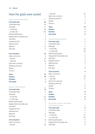 176 Statistics
How the goals were scored
Group matches (48 matches) 101
From open play 78
Combination play 20
Wing play 21
– on left side (9)
– on right side (12)
Defence-splitting pass 7
Diagonal ball into penalty area 5
Solo effort 4
Exceptional ﬁnish 3
Defensive error 3
Rebound 13
Own goal 2
From set pieces 23
After a corner kick 4
– left side (2)
– right side (2)
Direct from a free kick 4
Following a free kick 7
Penalty 7
Throw-in 1
Shots 76
Headers 16
Penalties 7
Own goals 2
Round of 16 (8 matches) 22
From open play 16
Combination play 5
Wing play 3
– on left side (3)
– on right side (0)
Defence-splitting pass 3
Diagonal ball into penalty area 1
Solo effort 1
Exceptional ﬁnish 2
Defensive error 1
Rebound 0
Own goal 0
From set pieces 6
After a corner kick 3
– left side (0)
– right side (3)
Direct from a free kick 0
Following a free kick 1
Penalty 2
Throw-in 0
Shots 16
Headers 4
Penalties 2
Own goals 0
Quarter-ﬁnals (4 matches) 10
From open play 7
Combination play 1
Wing play 2
– on left side (2)
– on right side (0)
Defence-splitting pass 1
Diagonal ball into penalty area 0
Solo effort 2
Exceptional ﬁnish 0
Defensive error 0
Rebound 1
Own goal 0
From set pieces 3
After a corner kick 1
– left side (0)
– right side (1)
Direct from a free kick 1
Following a free kick 1
Penalty 0
Throw-in 0
Shots 8
Headers 2
Penalties 0
Own goals 0
Semi-ﬁnals, match for third place
and ﬁnal (4 matches) 12
From open play 9
Combination play 3
Wing play 3
– on left side (1)
– on right side (2)
Defence-splitting pass 0
Diagonal ball into penalty area 0
Solo effort 0
 