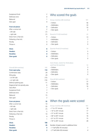 1772010 FIFA World Cup South Africa™
Exceptional ﬁnish 2
Defensive error 0
Rebound 1
Own goal 0
From set pieces 3
After a corner kick 2
– left side (1)
– right side (1)
Direct from a free kick 0
Following a free kick 1
Penalty 0
Throw-in 0
Shots 8
Headers 4
Penalties 0
Own goals 0
Overall (64 matches) 145
From open play 110
Combination play 29
Wing play 29
– on left side (15)
– on right side (14)
Defence-splitting pass 11
Diagonal ball into penalty area 6
Solo effort 7
Exceptional ﬁnish 7
Defensive error 4
Rebound 15
Own goal 2
From set pieces 35
After a corner kick 10
– left side (3)
– right side (7)
Direct from a free kick 5
Following a free kick 10
Penalty 9
Throw-in 1
Shots 108
Headers 26
Penalties 9
Own goals 2
Who scored the goals
Group matches (48 matches) 101
– Strikers 56
– Midﬁelders 33
– Defenders 10
– Own goals 2
Round of 16 (8 matches) 22
– Strikers 13
– Midﬁelders 7
– Defenders 2
– Own goals 0
Quarter-ﬁnals (4 matches) 10
– Strikers 5
– Midﬁelders 4
– Defenders 1
– Own goals 0
Semi-ﬁnals, match for third place
and ﬁnal (4 matches) 12
– Strikers 3
– Midﬁelders 6
– Defenders 3
– Own goals 0
Overall (64 matches) 145
– Strikers 77
– Midﬁelders 50
– Defenders 16
– Own goals 2
When the goals were scored
Group matches (48 matches) 101
– 1st
to 15th
minute: 10
– 16th
to 30th
minute: 17
– 31st
to 45th
minute: 15
– 46th
to 60th
minute: 16
– 61st
to 75th
minute: 15
– 76th
to 90th
minute: 28
Number of goals scored in additional time:
– 1st
half (after 45 minutes): 1
– 2nd
half (after 90 minutes): 4
 