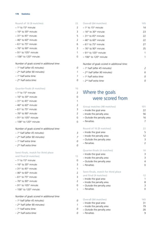 178 Statistics
Round of 16 (8 matches) 22
– 1st
to 15th
minute: 2
– 16th
to 30th
minute: 3
– 31st
to 45th
minute: 5
– 46th
to 60th
minute: 2
– 61st
to 75th
minute: 6
– 76th
to 90th
minute: 3
– 91st
to 105th
minute: 1
– 106th
to 120th
minute: 0
Number of goals scored in additional time:
– 1st
half (after 45 minutes): 0
– 2nd
half (after 90 minutes): 1
– 1st
half extra time: 1
– 2nd
half extra time: 0
Quarter-ﬁnals (4 matches) 10
– 1st
to 15th
minute: 2
– 16th
to 30th
minute: 0
– 31st
to 45th
minute: 1
– 46th
to 60th
minute: 2
– 61st
to 75th
minute: 3
– 76th
to 90th
minute: 2
– 91st
to 105th
minute: 0
– 106th
to 120th
minute: 0
Number of goals scored in additional time:
– 1st
half (after 45 minutes): 3
– 2nd
half (after 90 minutes): 7
– 1st
half extra time: 0
– 2nd
half extra time: 0
Semi-ﬁnals, match for third place
and ﬁnal (4 matches) 12
– 1st
to 15th
minute: 0
– 16th
to 30th
minute: 3
– 31st
to 45th
minute: 1
– 46th
to 60th
minute: 2
– 61st
to 75th
minute: 3
– 76th
to 90th
minute: 2
– 91st
to 105th
minute: 0
– 106th
to 120th
minute: 1
Number of goals scored in additional time:
– 1st
half (after 45 minutes): 0
– 2nd
half (after 90 minutes): 1
– 1st
half extra time: 0
– 2nd
half extra time: 0
Overall (64 matches) 145
– 1st
to 15th
minute: 14
– 16th
to 30th
minute: 23
– 31st
to 45th
minute: 22
– 46th
to 60th
minute: 22
– 61st
to 75th
minute: 27
– 76th
to 90th
minute: 35
– 91st
to 105th
minute: 1
– 106th
to 120th
minute: 1
Number of goals scored in additional time:
– 1st
half (after 45 minutes): 2
– 2nd
half (after 90 minutes): 6
– 1st
half extra time: 0
– 2nd
half extra time: 0
Where the goals
were scored from
Group matches (48 matches) 101
– Inside the goal area 22
– Inside the penalty area 56
– Outside the penalty area 16
– Penalties 7
Round of 16 (8 matches) 22
– Inside the goal area 5
– Inside the penalty area 12
– Outside the penalty area 3
– Penalties 2
Quarter-ﬁnals (4 matches) 10
– Inside the goal area 3
– Inside the penalty area 3
– Outside the penalty area 4
– Penalties 0
Semi-ﬁnals, match for third place
and ﬁnal (4 matches) 12
– Inside the goal area 1
– Inside the penalty area 8
– Outside the penalty area 3
– Penalties 0
Overall (64 matches) 145
– Inside the goal area 31
– Inside the penalty area 79
– Outside the penalty area 26
– Penalties 9
 