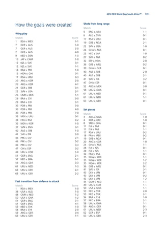 1792010 FIFA World Cup South Africa™
How the goals were created
Wing play
Match Score
1 RSA v. MEX 1-1
7 GER v. AUS 1-0
7 GER v. AUS 2-0
7 GER v. AUS 4-0
9 NED v. DEN 1-0
10 JAP v. CAM 1-0
12 NZL v. SVK 0-1
12 NZL v. SVK 1-1
14 BRA v. PRK 1-0
15 HON v. CHI 0-1
17 RSA v. URU 0-3
20 ARG v. KOR 2-0
20 ARG v. KOR 4-1
21 GER v. SRB 0-1
22 SVN v. USA 2-1
26 CMR v. DEN 1-1
29 BRA v. CIV 3-0
29 BRA v. CIV 3-1
30 POR v. PRK 3-0
30 POR v. PRK 4-0
30 POR v. PRK 7-0
33 MEX v. URU 0-1
34 FRA v. RSA 0-2
35 NGA v. KOR 1-0
37 SVN v. ENG 0-1
40 AUS v. SRB 1-0
41 SVK v. ITA 2-0
46 PRK v. CIV 0-1
46 PRK v. CIV 0-2
46 PRK v. CIV 0-3
47 CHI v. ESP 0-2
49 URU v. KOR 1-0
51 GER v. ENG 2-1
57 NED v. BRA 1-1
59 ARG v. GER 0-3
61 URU v. NED 1-3
63 URU v. GER 2-1
63 URU v. GER 2-2
Fast transition from defence to attack
Match Score
1 RSA v. MEX 1-0
38 USA v. ALG 1-0
44 CMR v. NED 1-2
50 USA v. GHA 1-2
51 GER v. ENG 3-1
51 GER v. ENG 4-1
53 NED v. SVK 1-0
54 BRA v. CHI 2-0
59 ARG v. GER 0-4
63 URU v. GER 1-1
Shots from long range
Match Score
5 ENG v. USA 1-1
6 ALG v. SVN 0-1
17 RSA v. URU 0-1
19 GRE v. NGA 2-1
22 SVN v. USA 1-0
24 GHA v. AUS 0-1
25 NED v. JAP 1-0
27 SVK v. PAR 0-2
32 ESP v. HON 2-0
36 GRE v. ARG 0-2
39 GHA v. GER 0-1
40 AUS v. SRB 2-0
40 AUS v. SRB 2-1
41 SVK v. ITA 3-2
47 CHI v. ESP 0-1
52 ARG v. MEX 3-0
58 URU v. GHA 0-1
61 URU v. NED 0-1
61 URU v. NED 1-1
63 URU v. GER 0-1
Set pieces
Match Score
3 ARG v. NGA 1-0
4 KOR v. GRE 1-0
8 SRB v. GHA 0-1
11 ITA v. PAR 0-1
11 ITA v. PAR 1-1
17 RSA v. URU 0-2
18 FRA v. MEX 0-2
19 GRE v. NGA 0-1
20 ARG v. KOR 1-0
24 GHA v. AUS 1-1
28 ITA v. NZL 0-1
28 ITA v. NZL 1-1
34 FRA v. RSA 0-1
35 NGA v. KOR 1-1
35 NGA v. KOR 1-2
35 NGA v. KOR 2-2
36 GRE v. ARG 0-1
41 SVK v. ITA 3-1
43 DEN v. JPN 0-1
43 DEN v. JPN 0-2
43 DEN v. JPN 1-2
44 CMR v. NED 1-1
49 URU v. KOR 1-1
50 USA v. GHA 1-1
53 NED v. SVK 2-0
53 NED v. SVK 2-1
54 BRA v. CHI 1-0
57 NED v. BRA 2-1
58 URU v. GHA 1-1
59 ARG v. GER 0-1
61 URU v. NED 2-3
62 GER v. ESP 0-1
63 URU v. GER 2-3
 