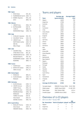 182 Statistics
1982 Spain
1 ROSSI Paolo (ITA, 20) 6
2 RUMMENIGGE Karl-H. (GER, 11) 5
3 BONIEK Zbigniew (POL, 20) 4
ZICO (BRA, 10) 4
1986 Mexico
1 LINEKER Gary (ENG, 10) 6
2 BUTRAGUENO (ESP, 9) 5
CARECA (BRA, 9) 5
MARADONA Diego (ARG, 10) 5
1990 Italy
1 SCHILLACI Salvatore (ITA, 19) 6
2 SKUHRAVY Tomas (CZE, 10) 5
3 LINEKER Gary (ENG, 10) 4
MATTHAEUS Lothar (GER, 10) 4
MICHEL (ESP, 21) 4
MILLA Roger (CMR, 9) 4
1994 USA
1 SALENKO Oleg (RUS, 9) 6
STOICHKOV Hristo (BUL, 8) 6
3 ANDERSSON Kennet (SWE, 19) 5
BAGGIO Roberto (ITA, 10) 5
KLINSMANN Juergen (GER, 18) 5
ROMARIO (BRA, 11) 5
1998 France
1 SUKER Davor (CRO, 9) 6
2 BATISTUTA Gabriel (ARG, 9) 5
VIERI Christian (ITA, 21) 5
2002 Korea/Japan
1 RONALDO (BRA, 9) 8
2 KLOSE Miroslav (GER, 11) 5
RIVALDO (BRA, 10) 5
2006 Germany
1 KLOSE Miroslav (GER, 11) 5
2 CRESPO Hernan (ARG, 9) 3
HENRY Thierry (FRA, 12) 3
PODOLSKI Lukas (GER, 20) 3
RODRIGUEZ Maxi (ARG, 18) 3
RONALDO (BRA, 9) 3
TORRES Fernando (ESP, 9) 3
VILLA David (ESP, 21) 3
ZIDANE Zinedine (FRA, 10) 3
2010 South Africa
1 MUELLER Thomas (GER, 13) 5
VILLA David (ESP, 7) 5
SNEIJDER Wesley (NED, 10) 5
Teams and players
Average age Average height
Team (years/months) (cm)
Algeria 26/09 182
Argentina 27/08 178
Australia 29/01 183
Brazil 29/03 183
Cameroon 25/04 183
Chile 26/05 176
Côte d‘Ivoire 27/01 181
Denmark 28/04 185
England 29/00 182
France 28/01 182
Germany 25/05 184
Ghana 24/07 178
Greece 28/02 185
Honduras 27/05 187
Italy 28/09 181
Japan 28/03 179
Korea DPR 25/04 178
Korea Republic 27/07 182
Mexico 27/07 178
Netherlands 28/02 181
New Zealand 27/11 185
Nigeria 26/04 184
Paraguay 28/09 181
Portugal 28/02 181
Serbia 26/06 186
Slovakia 26/07 184
Slovenia 27/03 184
South Africa 27/04 178
Spain 26/05 181
Switzerland 27/02 183
Uruguay 27/01 181
USA 27/04 181
Average of all the teams 27/05 182
Youngest player: ERIKSEN Christian (DEN) 14.02.1992
Oldest player: JAMES David (ENG) 01.08.1970
Tallest player: ZIGIC Nikola (SRB) 2.02 m
Smallest player: LENNON Aaron (ENG) 1.65 m
Overview of U-23 players
(born on or after 1st
January 1987)
did
No. Association Total U-23 players played not played
Algeria 1 1 0
Argentina 7 7 0
Australia 2 1 1
 