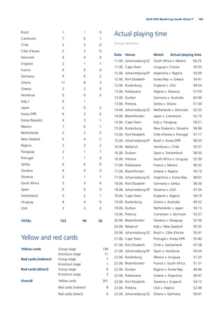 1832010 FIFA World Cup South Africa™
Brazil 1 1 0
Cameroon 7 6 1
Chile 5 5 0
Côte d’Ivoire 2 2 0
Denmark 4 4 0
England 2 1 1
France 0 0 0
Germany 9 9 2
Ghana 11 8 3
Greece 2 2 0
Honduras 0 0 0
Italy 1 0 1
Japan 2 0 2
Korea DPR 9 3 6
Korea Republic 4 3 1
Mexico 7 6 1
Netherlands 2 2 0
New Zealand 6 4 2
Nigeria 5 3 2
Paraguay 2 1 1
Portugal 1 1 0
Serbia 6 6 0
Slovakia 4 4 0
Slovenia 2 1 1
South Africa 3 3 0
Spain 6 6 0
Switzerland 3 2 1
Uruguay 4 4 0
USA 3 3 0
TOTAL 123 99 26
Yellow and red cards
Yellow cards Group stage 190
Knockout stage 71
Red cards (indirect) Group stage 7
Knockout stage 1
Red cards (direct) Group stage 6
Knockout stage 3
Overall Yellow cards 261
Red cards (indirect) 8
Red cards (direct) 9
Actual playing time
Group matches
Date Venue Match Actual playing time
11.06. Johannesburg-SC South Africa v. Mexico 56:25
11.06. Cape Town Uruguay v. France 50:50
12.06. Johannesburg-EP Argentina v. Nigeria 50:09
12.06. Port Elizabeth Korea Rep. v. Greece 54:41
12.06. Rustenburg England v. USA 49:54
13.06. Polokwane Algeria v. Slovenia 57:59
13.06. Durban Germany v. Australia 62:46
13.06. Pretoria Serbia v. Ghana 51:04
14.06. Johannesburg-SC Netherlands v. Denmark 52:33
14.06. Bloemfontein Japan v. Cameroon 52:10
14.06. Cape Town Italy v. Paraguay 59:21
15.06. Rustenburg New Zealand v. Slovakia 56:06
15.06. Port Elizabeth Côte d’Ivoire v. Portugal 57:17
15.06. Johannesburg-EP Brazil v. Korea DPR 58:33
16.06. Nelspruit Honduras v. Chile 50:37
16.06. Durban Spain v. Switzerland 58:50
16.06. Pretoria South Africa v. Uruguay 52:39
17.06. Polokwane France v. Mexico 49:32
17.06. Bloemfontein Greece v. Nigeria 50:19
17.06. Johannesburg-SC Argentina v. Korea Rep. 48:07
18.06. Port Elizabeth Germany v. Serbia 58:36
18.06. Johannesburg-EP Slovenia v. USA 47:54
18.06. Cape Town England v. Algeria 58:19
19.06. Rustenburg Ghana v. Australia 49:52
19.06. Durban Netherlands v. Japan 56:13
19.06. Pretoria Cameroon v. Denmark 55:57
20.06. Bloemfontein Slovakia v. Paraguay 52:56
20.06. Nelspruit Italy v. New Zealand 50:35
20.06. Johannesburg-SC Brazil v. Côte d’Ivoire 50:41
21.06. Cape Town Portugal v. Korea DPR 55:40
21.06. Port Elizabeth Chile v. Switzerland 47:28
21.06. Johannesburg-EP Spain v. Honduras 54:54
22.06. Rustenburg Mexico v. Uruguay 51:35
22.06. Bloemfontein France v. South Africa 51:31
22.06. Durban Nigeria v. Korea Rep. 49:46
22.06. Polokwane Greece v. Argentina 58:47
23.06. Port Elizabeth Slovenia v. England 54:13
23.06. Pretoria USA v. Algeria 52:48
23.06. Johannesburg-SC Ghana v. Germany 59:41
 