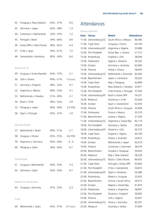 1852010 FIFA World Cup South Africa™
42 Paraguay v. New Zealand 63% - 37% 0-0
43 Denmark v. Japan 62% - 38% 1-3
44 Cameroon v. Netherlands 53% - 47% 1-2
45 Portugal v. Brazil 34% - 66% 0-0
46 Korea DPR v. Côte d‘Ivoire 38% - 62% 0-3
47 Chile v. Spain 39% - 61% 1-2
48 Switzerland v. Honduras 60% - 40% 0-0
Round of 16
49 Uruguay v. Korea Republic 43% - 57% 2-1
50 USA v. Ghana 49% - 51% 1-2 a.e.t.
51 Germany v. England 48% - 52% 4-1
52 Argentina v. Mexico 48% - 52% 3-1
53 Netherlands v. Slovakia 51% - 49% 2-1
54 Brazil v. Chile 48% - 52% 3-0
55 Paraguay v. Japan 60% - 40% 5-3 PSO
56 Spain v. Portugal 63% - 37% 1-0
Quarter-ﬁnals
57 Netherlands v. Brazil 49% - 51% 2-1
58 Uruguay v. Ghana 45% - 55% 4-2 PSO
59 Argentina v. Germany 56% - 44% 0 - 4
60 Paraguay v. Spain 34% - 66% 0-1
Semi-ﬁnals
61 Uruguay v. Netherlands 45% - 55% 2-3
62 Germany v. Spain 45% - 55% 0-1
Match for third place
63 Uruguay v. Germany 47% - 53% 2-3
Final
64 Netherlands v. Spain 43% - 57% 0-1 a.e.t.
Attendances
Group matches
Date Venue Match Attendance
11.06. Johannesburg-SC South Africa v. Mexico 84,490
11.06. Cape Town Uruguay v. France 64,100
12.06. Johannesburg-EP Argentina v. Nigeria 55,686
12.06. Port Elizabeth Korea Rep. v. Greece 31,513
12.06. Rustenburg England v. USA 38,646
13.06. Polokwane Algeria v. Slovenia 30,325
13.06. Durban Germany v. Australia 62,660
13.06. Pretoria Serbia v. Ghana 38,833
14.06. Johannesburg-SC Netherlands v. Denmark 83,465
14.06. Bloemfontein Japan v. Cameroon 30,620
14.06. Cape Town Italy v. Paraguay 62,869
15.06. Rustenburg New Zealand v. Slovakia 23,871
15.06. Port Elizabeth Côte d’Ivoire v. Portugal 37,034
15.06. Johannesburg-EP Brazil v. Korea DPR 54,331
16.06. Nelspruit Honduras v. Chile 32,664
16.06. Durban Spain v. Switzerland 62,453
16.06. Pretoria South Africa v. Uruguay 42,658
17.06. Polokwane France v. Mexico 35,370
17.06. Bloemfontein Greece v. Nigeria 31,593
17.06. Johannesburg-SC Argentina v. Korea Rep. 82,174
18.06. Port Elizabeth Germany v. Serbia 38,294
18.06. Johannesburg-EP Slovenia v. USA 45,573
18.06. Cape Town England v. Algeria 64,100
19.06. Rustenburg Ghana v. Australia 34,812
19.06. Durban Netherlands v. Japan 62,010
19.06. Pretoria Cameroon v. Denmark 38,074
20.06. Bloemfontein Slovakia v. Paraguay 26,643
20.06. Nelspruit Italy v. New Zealand 38,229
20.06. Johannesburg-SC Brazil v. Côte d’Ivoire 84,455
21.06. Cape Town Portugal v. Korea DPR 63,644
21.06. Port Elizabeth Chile v. Switzerland 34,872
21.06. Johannesburg-EP Spain v. Honduras 54,386
22.06. Rustenburg Mexico v. Uruguay 33,425
22.06. Bloemfontein France v. South Africa 39,415
22.06. Durban Nigeria v. Korea Rep. 61,874
22.06. Polokwane Greece v. Argentina 38,891
23.06. Port Elizabeth Slovenia v. England 36,893
23.06. Pretoria USA v. Algeria 35,827
23.06. Johannesburg-SC Ghana v. Germany 83,391
23.06. Nelspruit Australia v. Serbia 37,836
 