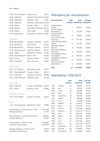 186 Statistics
24.06. Johannesburg-EP Slovakia v. Italy 53,412
24.06. Polokwane Paraguay v. New Zealand 34,850
24.06. Rustenburg Denmark v. Japan 27,967
24.06. Cape Town Cameroon v. Netherlands 63,093
25.06. Durban Portugal v. Brazil 62,712
25.06. Nelspruit Korea DPR v. Côte d’Ivoire 34,763
25.06. Pretoria Chile v. Spain 41,958
25.06. Bloemfontein Switzerland v. Honduras 28,042
Round of 16
26.06. Port Elizabeth Uruguay v. Korea Rep. 30,597
26.06. Rustenburg USA v. Ghana 34,976
27.06. Bloemfontein Germany v. England 40,510
27.06. Johannesburg-SC Argentina v. Mexico 84,377
28.06. Durban Netherlands v. Slovakia 61,962
28.06. Johannesburg-EP Brazil v. Chile 54,096
29.06. Pretoria Paraguay v. Japan 36,742
29.06. Cape Town Spain v. Portugal 62,955
Quarter-ﬁnals
02.07. Port Elizabeth Netherlands v. Brazil 40,186
02.07. Johannesburg-SC Uruguay v. Ghana 84,017
03.07. Cape Town Argentina v. Germany 64,100
03.07. Johannesburg-EP Paraguay v. Spain 55,359
Semi-ﬁnals
06.07. Cape Town Uruguay v. Netherlands 62,479
07.07. Durban Germany v. Spain 60,960
Match for third place
10.07. Port Elizabeth Uruguay v. Germany 36,254
Final
11.07. Johannesburg-SC Netherlands v. Spain 84,490
Total attendance – group matches (1 to 48) 2,001,868
Average attendance 41,706
Total attendance – second round (49 to 64) 894,060
Average attendance 55,879
Total attendance – matches 1 to 64 3,178,856
Comparison with Germany 3,359,439
Average attendance – matches 1 to 64 49,670
Comparison with Germany 52,491
Attendance per venue/stadium
Venue/Stadium Total Total Average
matches attendance attendance
Durban Stadium,
Durban 7 434,631 62,090
Ellis Park Stadium,
Johannesburg 7 372,843 53263
Free State Stadium,
Bloemfontein 6 196,823 32,804
Green Point Stadium,
Cape Town 8 507,340 63,418
Loftus Versfeld Stadium,
Pretoria 6 197,350 39,470
Mbombela Stadium,
Nelspruit 4 143,492 35,873
Peter Mokaba Stadium,
Polokwane 4 139,436 34,859
Port Elizabeth Stadium,
Port Elizabeth 8 285,643 35,705
Royal Bafokeng Stadium,
Rustenburg 6 193,697 32,283
Soccer City Stadium,
Johannesburg 8 670,859 83,857
Total 64 3,178,856 49,670
Attendances 1930-2010
Total Total Ave. per
matches spectators match
1930 Uruguay 18 434,500 24,139
1934 Italy 17 395,000 23,235
1938 France 18 483,000 26,833
1950 Brazil 22 1,337,000 60,773
1954 Switzerland 26 943,000 36,269
1958 Sweden 35 868,000 24,800
1962 Chile 32 776,000 24,250
1966 England 32 1,614,677 50,459
1970 Mexico 32 1,673,975 52,312
1974 Germany 38 1,774,022 46,685
1978 Argentina 38 1,610,215 42,374
1982 Spain 52 1,856,277 35,698
1986 Mexico 52 2,407,431 46,297
1990 Italy 52 2,517,348 48,411
1994 USA 52 3,587,538 68,991
1998 France 64 2,785,100 43,517
2002 Korea/Japan 64 2,705,134 42,268
2006 Germany 64 3,359,439 52,491
2010 South Africa 64 3,178,856 49,670
 