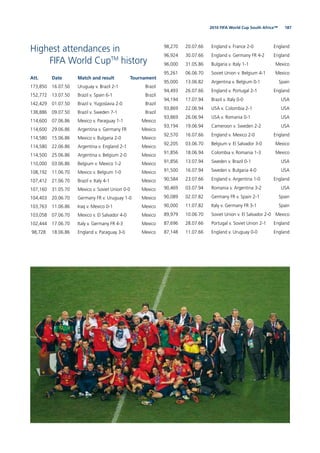 1872010 FIFA World Cup South Africa™
Highest attendances in
FIFA World CupTM
history
Att. Date Match and result Tournament
173,850 16.07.50 Uruguay v. Brazil 2-1 Brazil
152,772 13.07.50 Brazil v. Spain 6-1 Brazil
142,429 01.07.50 Brazil v. Yugoslavia 2-0 Brazil
138,886 09.07.50 Brazil v. Sweden 7-1 Brazil
114,600 07.06.86 Mexico v. Paraguay 1-1 Mexico
114,600 29.06.86 Argentina v. Germany FR Mexico
114,580 15.06.86 Mexico v. Bulgaria 2-0 Mexico
114,580 22.06.86 Argentina v. England 2-1 Mexico
114,500 25.06.86 Argentina v. Belgium 2-0 Mexico
110,000 03.06.86 Belgium v. Mexico 1-2 Mexico
108,192 11.06.70 Mexico v. Belgium 1-0 Mexico
107,412 21.06.70 Brazil v. Italy 4-1 Mexico
107,160 31.05.70 Mexico v. Soviet Union 0-0 Mexico
104,403 20.06.70 Germany FR v. Uruguay 1-0 Mexico
103,763 11.06.86 Iraq v. Mexico 0-1 Mexico
103,058 07.06.70 Mexico v. El Salvador 4-0 Mexico
102,444 17.06.70 Italy v. Germany FR 4-3 Mexico
98,728 18.06.86 England v. Paraguay 3-0 Mexico
98,270 20.07.66 England v. France 2-0 England
96,924 30.07.66 England v. Germany FR 4-2 England
96,000 31.05.86 Bulgaria v. Italy 1-1 Mexico
95,261 06.06.70 Soviet Union v. Belgium 4-1 Mexico
95,000 13.06.82 Argentina v. Belgium 0-1 Spain
94,493 26.07.66 England v. Portugal 2-1 England
94,194 17.07.94 Brazil v. Italy 0-0 USA
93,869 22.06.94 USA v. Colombia 2-1 USA
93,869 26.06.94 USA v. Romania 0-1 USA
93,194 19.06.94 Cameroon v. Sweden 2-2 USA
92,570 16.07.66 England v. Mexico 2-0 England
92,205 03.06.70 Belgium v. El Salvador 3-0 Mexico
91,856 18.06.94 Colombia v. Romania 1-3 Mexico
91,856 13.07.94 Sweden v. Brazil 0-1 USA
91,500 16.07.94 Sweden v. Bulgaria 4-0 USA
90,584 23.07.66 England v. Argentina 1-0 England
90,469 03.07.94 Romania v. Argentina 3-2 USA
90,089 02.07.82 Germany FR v. Spain 2-1 Spain
90,000 11.07.82 Italy v. Germany FR 3-1 Spain
89,979 10.06.70 Soviet Union v. El Salvador 2-0 Mexico
87,696 28.07.66 Portugal v. Soviet Union 2-1 England
87,148 11.07.66 England v. Uruguay 0-0 England
 