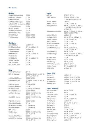 190 Statistics
Greece
CHALKIAS Konstantinos: CC 05
CHARISTEAS Angelos: CC 05
GEKAS Theofanis: CC 05
KARAGOUNIS Georgios: CC 05
KATSOURANIS Konstantinos: CC 05
KYRGIAKOS Sotirios: CC 05
MORAS Vangelis: OFT 04
SALPINGIDIS Dimitrios: OFT 04
SEITARIDIS Giourkas: CC 05
SIFAKIS Michail: CC 05, OFT 04
VYNTRA Loukas: CC 05, OFT 04
Honduras
ALVAREZ Edgar: U-20 WC 99
DE LEON Julio Cesar: OFT 00, U-20 WC 99
GUEVARA Amado: U-20 WC 95
IZAGUIRRE Emilio: U-20 WC 05
NUNEZ Ramon: OFT 08, U-20 WC 05
PAVON Carlos: OFT 08
SUAZO David: OFT 00, U-20 WC 99
THOMAS Hendry: OFT 08
TURCIOS Danilo: OFT 00
VALLADARES Noel: OFT 00
Italy
BOCCHETTI Salvatore: OFT 08
BUFFON Gianluigi: CC 09, WC 06, WC 02, WC 98,
OFT 96, U-17 WC 93
CAMORANESI Mauro: CC 09, WC 06
CANNAVARO Fabio: CC 09, WC 06, WC 02, WC 98,
OFT 96
CHIELLINI Giorgio: CC 09, OFT 04
CRISCITO Domenico: OFT 08
DE ROSSI Daniele: CC 09, WC 06, OFT 04
DE SANCTIS Morgan: CC 09, OFT 00
GATTUSO Gennaro: CC 09, CWC 07, WC 06,
WC 02, OFT 00
GILARDINO Alberto: CC 09, CWC 07, WC 06,
OFT 04
IAQUINTA Vincenzo: CC 09, WC 06
MARCHISIO Claudio: OFT 08
MONTOLIVO Riccardo: CC 09, OFT 08
PALOMBO Angelo: CC 09, OFT 04
PEPE Simone: CC 09
PIRLO Andrea: CC 09, CWC 07, WC 06,
OFT 04, OFT 00
QUAGLIARELLA Fabio: CC 09
ZAMBROTTA Gianluca: CC 09, CWC 06, WC 06,
WC 02, OFT 00
Japan
ABE Yuki: CWC 07, OFT 04
ENDO Yasuhito: CWC 08, WC 06, CC 05,
CC 03, OFT 00, U-20 WC 99
HASEBE Makoto: CWC 07
HONDA Keisuke: OFT 08, U-20 WC 05
INAMOTO Junichi: WC 06, CC 05, CC 03, WC 02,
CC 01, OFT 00, U-20 WC 99,
U-17 WC 95
KAWAGUCHI Yoshikatsu: WC 06, CC 05, CC 03, WC 02,
CC 01, WC 98, OFT 96
KAWASHIMA Eiji: U-20 WC 03
KOMANO Yuichi: WC 06, OFT 04, U-20 WC 01
KONNO Yasuyuki: OFT 04, U-20 WC 03
MATSUI Daisuke: OFT 04, CC 03
MORIMOTO Takayuki: OFT 08, U-20 WC 05
NAGATOMO Yuto: OFT 08
NAKAMURA Shunsuke: WC 06, CC 05, CC 03,
OFT 00, U-20 WC 97
NAKAZAWA Yuji: WC 06, OFT 00
NARAZAKI Seigo: WC 06, CC 05, CC 03, WC 02,
CC 01, OFT 00, WC 98
OKAZAKI Shinji: OFT 08
OKUBO Yoshito: OFT 04, CC 03
TAMADA Keiji: WC 06, CC 05
TANAKA Marcus Tulio: CWC 07, OFT 04
UCHIDA Atsuto: OFT 08, U-20 WC 07
YANO Kisho: U-17 WC 01
Korea DPR
KIM Kum Il: U-20 WC 07
KIM Kyong Il: U-20 WC 07, U-17 WC 05
PAK Nam Chol: U-20 WC 07, U-17 WC 05
RI Chol Myong: U-20 WC 07, U-17 WC 05
RI Kwang Hyok: U-20 WC 07
Korea Republic
AHN Jung Hwan: WC 06, WC 02
CHA Du Ri: WC 02
JUNG Sung Ryong: OFT 08, U-20 WC 05
KANG Min Soo: OFT 08
KI Sung Yueng: OFT 08, U-20 WC 07
KIM Bo Kyung: U-20 WC 09
KIM Dong Jin: OFT 08, WC 06, OFT 04
KIM Hyung Il: CWC 09
KIM Jae Sung: CWC 09
KIM Jung Woo: OFT 08, OFT 04
KIM Nam Il: WC 06, WC 02
KIM Young Kwang: WC 06, OFT 04, U-20 WC 03
LEE Chung Yong: OFT 08, U-20 WC 07
LEE Dong Gook: OFT 00, U-20 WC 99, WC 98
LEE Seung Yeoul: U-20 WC 09
 