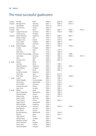 194 Statistics
15 goals Ronaldo Brazil 1998: 4 2002: 8 2006: 3
14 goals Miroslav Klose Germany 2002: 5 2006: 5 2010: 4
Gerd Müller Germany 1970: 10 1974: 4
13 goals Just Fontaine France 1958: 13
12 goals Pelé Brazil 1958: 6 1962: 1 1966: 1 1970: 4
11 goals Jürgen Klinsmann Germany 1990: 3 1994: 5 1998: 3
Sandor Kocsis Hungary 1954: 11
10 goals Gabriel Batistuta Argentina 1994: 4 1998: 5 2002: 1
Teoﬁlo Cubillas Peru 1970: 5 1978: 5
Grzegorz Lato Poland 1974: 4 1978: 2 1982: 1
Gary Lineker England 1986: 6 1990: 4
Helmut Rahn Germany 1954: 4 1958: 6
9 goals Roberto Baggio Italy 1990: 2 1994: 5 1998: 2
Eusebio Portugal 1966: 9
Jairzinho Brazil 1970: 7 1974: 2
Paolo Rossi Italy 1978: 3 1982: 6
Karl-Heinz Rummenigge Germany 1978: 3 1982: 5 1986: 1
Uwe Seeler Germany 1958: 2 1962: 2 1966: 2 1970: 3
Vava Brazil 1958: 5 1962: 4
Christian Vieri Italy 1998: 5 2002: 4
8 goals Ademir Brazil 1950: 8
Leonidas Brazil 1934: 1 1938: 7
Diego Maradona Argentina 1982: 2 1986: 5 1994: 1
Oscar Miguez Uruguay 1950: 5 1954: 3
Rivaldo Brazil 1998: 3 2002: 5
Guillermo Stabile Argentina 1930: 8
David Villa Spain 2006: 3 2010: 5
Rudi Völler Germany 1986: 3 1990: 3 1994 /2
7 goals Careca Brazil 1986: 5 1990: 2
Oldrich Nejedly Czechoslovakia 1934: 5 1938: 2
Johnny Rep Netherlands 1974: 4 1978: 3
Hans Schäfer Germany 1954: 4 1958: 3
Andrzej Szarmach Poland 1974: 5 1978: 1 1982: 1
Lajos Tichy Hungary 1958: 4 1962: 3
6 goals Bebeto Brazil 1994: 3 1998: 3
Dennis Bergkamp Netherlands 1994: 3 1998: 3
Zbigniev Boniek Poland 1978: 2 1982: 4
Diego Forlán Uruguay 2002: 1 2010: 5
Helmut Haller Germany 1966: 6
Thierry Henry France 1998: 3 2006: 3
Seppe Hügi II Switzerland 1954: 6
Mario Kempes Argentina 1978: 6
Lothar Matthäus Germany 1986: 1 1990: 4 1994: 1
Max Morlock Germany 1954: 6
Erich Probst Austria 1954: 6
Rob Rensenbrink Netherlands 1974: 1 1978: 5
Rivelino Brazil 1970: 3 1974: 3
Oleg Salenko Russia 1994: 6
Gyorgy Sarosi Hungary 1934: 1 1938: 5
Salvatore Schillaci Italy 1990: 6
Hristo Stoichkov Bulgaria 1994: 6
Davor Suker Croatia 1998: 6
Gyula Zsengeller Hungary 1938: 6
The most successful goalscorers
 