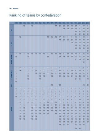 196 Statistics
1930 1934 1938 1950 1954 1958 1962 1966 1970 1974 1978 1982 1986 1990 1994 1998 2002 2006 2010
15 16 8 14 21 20 22 12 20 4 17 9
23 24 20 28 9 25 15
30 31 28 21
31 32 28 32
13 14 16 13 17 11 7 9 12 7 13 7
13 22 20 22 18 17 19 17
23 24 20 23 20
25 27 24 27
26 29 30 28
31
3 16 8 10 13 16 11 12 6 15 16 18 6 13 13 13 8 15 12
13 12 16 24 24 23 14 22 11 25 14
32 19 27 30
31
1 9 3 1 4 1 1 5 1 4 1 5 1 2 1 2 1 5 4
2 14 2 5 12 3 7 4 8 3 11 5 9 10 6 16 6 5
5 9 13 10 11 7 11 8 20 13 14 19 14 18 12 6
6 11 12 13 13 22 16 16 21 16 24 18 8
9 13 14 21 26 10
10
14 23 16 22
4 1 1 3 1 2 2 1 2 1 2 1 2 1 2 1 2 1 1
7 2 2 4 2 3 4 2 3 2 4 2 3 3 3 3 3 2 2
8 3 4 5 3 4 5 3 5 3 5 3 4 4 4 4 5 3 3
11 4 5 6 6 5 6 4 8 5 6 4 7 5 5 5 6 4 11
5 6 7 7 6 7 6 9 6 7 6 8 6 6 7 10 7 13
6 7 8 8 7 8 9 10 7 10 7 9 8 7 8 12 8 16
7 9 9 8 9 10 10 9 11 8 10 10 8 9 13 9 18
8 10 10 9 13 13 12 10 12 9 12 11 11 10 14 10 19
9 11 11 10 15 15 13 12 13 10 14 12 15 11 15 11 23
9 12 12 11 16 16 15 15 12 15 15 16 15 21 14 24
12 13 14 14 14 17 17 17 17 22 20 25
15 14 15 15 15 18 18 18 19 23 21 26
16 19 18 24 23 25 22 29
19 21 21 27 28 32
29 30
AFCCAFCONMEBOLCONCACAFOFCUEFA
Ranking of teams by confederation
 