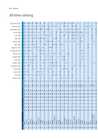 198 Statistics
All-time ranking
South Africa 2010
Germany 2006
Korea/Japan 2002
France 1998
USA 1994
Italy 1990
Mexico 1986
Spain 1982
Argentina 1978
Germany FR 1974
Mexico 1970
England 1966
Chile 1962
Sweden 1958
Switzerland 1954
Brazil 1950
France 1938
Italy 1934
Uruguay 1930
RankTeamMPWDLGFGAPts.Avg.Pts.Part.
1Brazil97671515210882162.2319614325111114355912156
2Germany996019202061171992.0117310147231622157233
3Italy80442115126741531.91171171099210411232515126
4Argentina70371320123801241.771529131058111121061865
5England592619147752971.6413861181868496713
6Spain562812168859961.71135413101012710817591
7France542511189668861.5913796113131243128229
8Netherlands432210117144761.779914221574112
9Uruguay471812177665661.4111141274131616264
10Sweden461613177469611.3311843295132131314
11Serbia43178186459591.3711457547165103223
12Russia37176146444571.5497645710171822
13Poland31155114440501.61711353142521
14Mexico4912132452894911413121316111261661313111514
15Hungary32153148757481.596221056151418
16CzechRepublic33125164749411.2492514921519620
17Austria29124134347401.3874315781823
18Portugal2312383922391.7531721411
19Belgium36109174663391.0811111513121010411111914
20Chile2996143445331.1485931311221610
21Switzerland2996143852331.14977681616151019
22Paraguay27710103038311.15891112131416188
23Romania218583032291.38781291012611
24Denmark168262724261.624981024
25USA2975173256260.993161023143282512
26KoreaRepublic2858152861230.828162022203041715
27Croatia136251511201.54332322
28Cameroon204791734190.95617722252031
29Scotland2347122541190.838151491115191827
30Bulgaria2638152253170.6571515131215429
31Turkey105142017161.6293
32Japan144371216151.074319289
33Peru1543819311514107820
34Ghana9423910141.562137
35RepublicofIreland132831010141.08381612
36NorthernIreland133551323141.0838921
37Nigeria14428172114149122727
 