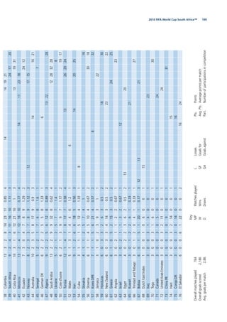 1992010 FIFA World Cup South Africa™
Overallmatchesplayed764
Overallgoalsscored2,186
Avg.goalspermatch2.86
Key:
MPMatchesplayed
WWins
DDraws
LLosses
GFGoalsfor
GAGoalsagainst
Pts.Points
Avg.Pts.Averagepointspermatch
Part.Numberofparticipationsincompetition
38Colombia133281423110.85414141921
39SouthAfrica92431116101.113241720
40CostaRica1031612211013131931
41Morocco132471218100.77414112318
42Ecuador73047891.2922412
43Norway82337891.123121715
44Australia1023581790.93141621
45Senegal52217681.617
46GermanDR62225581.3316
47Algeria922561280.893132228
48SaudiArabia1322993280.62412283228
49Ukraine52125771.418
50Coted’Ivoire62139971.1721917
51Tunisia1214781770.58413262924
52Wales51314461.216
53Iran912661850.563142025
54Cuba311151241.3318
55Slovakia41125741116
56Slovenia611451040.6723018
57KoreaDPR711562140.572832
58Jamaica31023931122
59Honduras60332630.521830
60NewZealand603341430.522322
61Greece610521530.522425
62Angola30211220.67123
63Israel30211320.67112
64Egypt40223620.521320
65Kuwait30122610.33121
66TrinidadandTobago30120410.33127
67Bolivia601512010.173121321
68DutchEastIndies10010600115
69Iraq30031400123
70Togo30031600130
71Canada30030500124
72UnitedArabEmirates300321100124
73ChinaPR30030900131
74Haiti300321400115
75CongoDR300301400116
76ElSalvador60061220021624
 