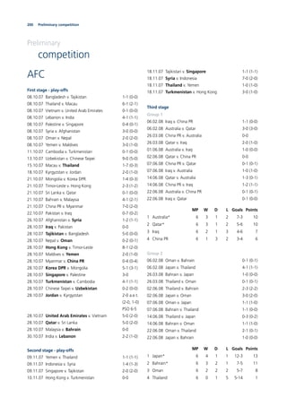 200 Preliminary competition
Preliminary
competition
AFC
First stage - play-offs
08.10.07 Bangladesh v. Tajikistan 1-1 (0-0)
08.10.07 Thailand v. Macau 6-1 (2-1)
08.10.07 Vietnam v. United Arab Emirates 0-1 (0-0)
08.10.07 Lebanon v. India 4-1 (1-1)
08.10.07 Palestine v. Singapore 0-4 (0-1)
08.10.07 Syria v. Afghanistan 3-0 (0-0)
08.10.07 Oman v. Nepal 2-0 (2-0)
08.10.07 Yemen v. Maldives 3-0 (1-0)
11.10.07 Cambodia v. Turkmenistan 0-1 (0-0)
13.10.07 Uzbekistan v. Chinese Taipei 9-0 (5-0)
15.10.07 Macau v. Thailand 1-7 (0-3)
18.10.07 Kyrgyzstan v. Jordan 2-0 (1-0)
21.10.07 Mongolia v. Korea DPR 1-4 (0-3)
21.10.07 Timor-Leste v. Hong Kong 2-3 (1-2)
21.10.07 Sri Lanka v. Qatar 0-1 (0-0)
21.10.07 Bahrain v. Malaysia 4-1 (2-1)
21.10.07 China PR v. Myanmar 7-0 (2-0)
22.10.07 Pakistan v. Iraq 0-7 (0-2)
26.10.07 Afghanistan v. Syria 1-2 (1-1)
28.10.07 Iraq v. Pakistan 0-0
28.10.07 Tajikistan v. Bangladesh 5-0 (0-0)
28.10.07 Nepal v. Oman 0-2 (0-1)
28.10.07 Hong Kong v. Timor-Leste 8-1 (2-0)
28.10.07 Maldives v. Yemen 2-0 (1-0)
28.10.07 Myanmar v. China PR 0-4 (0-4)
28.10.07 Korea DPR v. Mongolia 5-1 (3-1)
28.10.07 Singapore v. Palestine 3-0
28.10.07 Turkmenistan v. Cambodia 4-1 (1-1)
28.10.07 Chinese Taipei v. Uzbekistan 0-2 (0-0)
28.10.07 Jordan v. Kyrgyzstan 2-0 a.e.t.
(2-0, 1-0)
PSO 6-5
28.10.07 United Arab Emirates v. Vietnam 5-0 (2-0)
28.10.07 Qatar v. Sri Lanka 5-0 (2-0)
28.10.07 Malaysia v. Bahrain 0-0
30.10.07 India v. Lebanon 2-2 (1-0)
Second stage - play-offs
09.11.07 Yemen v. Thailand 1-1 (1-1)
09.11.07 Indonesia v. Syria 1-4 (1-3)
09.11.07 Singapore v. Tajikistan 2-0 (2-0)
10.11.07 Hong Kong v. Turkmenistan 0-0
18.11.07 Tajikistan v. Singapore 1-1 (1-1)
18.11.07 Syria v. Indonesia 7-0 (2-0)
18.11.07 Thailand v. Yemen 1-0 (1-0)
18.11.07 Turkmenistan v. Hong Kong 3-0 (1-0)
Third stage
Group 1
06.02.08 Iraq v. China PR 1-1 (0-0)
06.02.08 Australia v. Qatar 3-0 (3-0)
26.03.08 China PR v. Australia 0-0
26.03.08 Qatar v. Iraq 2-0 (1-0)
01.06.08 Australia v. Iraq 1-0 (0-0)
02.06.08 Qatar v. China PR 0-0
07.06.08 China PR v. Qatar 0-1 (0-1)
07.06.08 Iraq v. Australia 1-0 (1-0)
14.06.08 Qatar v. Australia 1-3 (0-1)
14.06.08 China PR v. Iraq 1-2 (1-1)
22.06.08 Australia v. China PR 0-1 (0-1)
22.06.08 Iraq v. Qatar 0-1 (0-0)
MP W D L Goals Points
1 Australia* 6 3 1 2 7-3 10
2 Qatar* 6 3 1 2 5-6 10
3 Iraq 6 2 1 3 4-6 7
4 China PR 6 1 3 2 3-4 6
Group 2
06.02.08 Oman v. Bahrain 0-1 (0-1)
06.02.08 Japan v. Thailand 4-1 (1-1)
26.03.08 Bahrain v. Japan 1-0 (0-0)
26.03.08 Thailand v. Oman 0-1 (0-1)
02.06.08 Thailand v. Bahrain 2-3 (2-2)
02.06.08 Japan v. Oman 3-0 (2-0)
07.06.08 Oman v. Japan 1-1 (1-0)
07.06.08 Bahrain v. Thailand 1-1 (0-0)
14.06.08 Thailand v. Japan 0-3 (0-2)
14.06.08 Bahrain v. Oman 1-1 (1-0)
22.06.08 Oman v. Thailand 2-1 (0-1)
22.06.08 Japan v. Bahrain 1-0 (0-0)
MP W D L Goals Points
1 Japan* 6 4 1 1 12-3 13
2 Bahrain* 6 3 2 1 7-5 11
3 Oman 6 2 2 2 5-7 8
4 Thailand 6 0 1 5 5-14 1
 