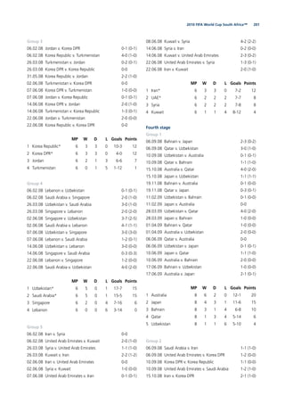 2012010 FIFA World Cup South Africa™
Group 3
06.02.08 Jordan v. Korea DPR 0-1 (0-1)
06.02.08 Korea Republic v. Turkmenistan 4-0 (1-0)
26.03.08 Turkmenistan v. Jordan 0-2 (0-1)
26.03.08 Korea DPR v. Korea Republic 0-0
31.05.08 Korea Republic v. Jordan 2-2 (1-0)
02.06.08 Turkmenistan v. Korea DPR 0-0
07.06.08 Korea DPR v. Turkmenistan 1-0 (0-0)
07.06.08 Jordan v. Korea Republic 0-1 (0-1)
14.06.08 Korea DPR v. Jordan 2-0 (1-0)
14.06.08 Turkmenistan v. Korea Republic 1-3 (0-1)
22.06.08 Jordan v. Turkmenistan 2-0 (0-0)
22.06.08 Korea Republic v. Korea DPR 0-0
MP W D L Goals Points
1 Korea Republic* 6 3 3 0 10-3 12
2 Korea DPR* 6 3 3 0 4-0 12
3 Jordan 6 2 1 3 6-6 7
4 Turkmenistan 6 0 1 5 1-12 1
Group 4
06.02.08 Lebanon v. Uzbekistan 0-1 (0-1)
06.02.08 Saudi Arabia v. Singapore 2-0 (1-0)
26.03.08 Uzbekistan v. Saudi Arabia 3-0 (1-0)
26.03.08 Singapore v. Lebanon 2-0 (2-0)
02.06.08 Singapore v. Uzbekistan 3-7 (2-5)
02.06.08 Saudi Arabia v. Lebanon 4-1 (1-1)
07.06.08 Uzbekistan v. Singapore 3-0 (3-0)
07.06.08 Lebanon v. Saudi Arabia 1-2 (0-1)
14.06.08 Uzbekistan v. Lebanon 3-0 (0-0)
14.06.08 Singapore v. Saudi Arabia 0-3 (0-3)
22.06.08 Lebanon v. Singapore 1-2 (0-0)
22.06.08 Saudi Arabia v. Uzbekistan 4-0 (2-0)
MP W D L Goals Points
1 Uzbekistan* 6 5 0 1 17-7 15
2 Saudi Arabia* 6 5 0 1 15-5 15
3 Singapore 6 2 0 4 7-16 6
4 Lebanon 6 0 0 6 3-14 0
Group 5
06.02.08 Iran v. Syria 0-0
06.02.08 United Arab Emirates v. Kuwait 2-0 (1-0)
26.03.08 Syria v. United Arab Emirates 1-1 (1-0)
26.03.08 Kuwait v. Iran 2-2 (1-2)
02.06.08 Iran v. United Arab Emirates 0-0
02.06.08 Syria v. Kuwait 1-0 (0-0)
07.06.08 United Arab Emirates v. Iran 0-1 (0-1)
08.06.08 Kuwait v. Syria 4-2 (2-2)
14.06.08 Syria v. Iran 0-2 (0-0)
14.06.08 Kuwait v. United Arab Emirates 2-3 (0-2)
22.06.08 United Arab Emirates v. Syria 1-3 (0-1)
22.06.08 Iran v. Kuwait 2-0 (1-0)
MP W D L Goals Points
1 Iran* 6 3 3 0 7-2 12
2 UAE* 6 2 2 2 7-7 8
3 Syria 6 2 2 2 7-8 8
4 Kuwait 6 1 1 4 8-12 4
Fourth stage
Group 1
06.09.08 Bahrain v. Japan 2-3 (0-2)
06.09.08 Qatar v. Uzbekistan 3-0 (1-0)
10.09.08 Uzbekistan v. Australia 0-1 (0-1)
10.09.08 Qatar v. Bahrain 1-1 (1-0)
15.10.08 Australia v. Qatar 4-0 (2-0)
15.10.08 Japan v. Uzbekistan 1-1 (1-1)
19.11.08 Bahrain v. Australia 0-1 (0-0)
19.11.08 Qatar v. Japan 0-3 (0-1)
11.02.09 Uzbekistan v. Bahrain 0-1 (0-0)
11.02.09 Japan v. Australia 0-0
28.03.09 Uzbekistan v. Qatar 4-0 (2-0)
28.03.09 Japan v. Bahrain 1-0 (0-0)
01.04.09 Bahrain v. Qatar 1-0 (0-0)
01.04.09 Australia v. Uzbekistan 2-0 (0-0)
06.06.09 Qatar v. Australia 0-0
06.06.09 Uzbekistan v. Japan 0-1 (0-1)
10.06.09 Japan v. Qatar 1-1 (1-0)
10.06.09 Australia v. Bahrain 2-0 (0-0)
17.06.09 Bahrain v. Uzbekistan 1-0 (0-0)
17.06.09 Australia v. Japan 2-1 (0-1)
MP W D L Goals Points
1 Australia 8 6 2 0 12-1 20
2 Japan 8 4 3 1 11-6 15
3 Bahrain 8 3 1 4 6-8 10
4 Qatar 8 1 3 4 5-14 6
5 Uzbekistan 8 1 1 6 5-10 4
Group 2
06.09.08 Saudi Arabia v. Iran 1-1 (1-0)
06.09.08 United Arab Emirates v. Korea DPR 1-2 (0-0)
10.09.08 Korea DPR v. Korea Republic 1-1 (0-0)
10.09.08 United Arab Emirates v. Saudi Arabia 1-2 (1-0)
15.10.08 Iran v. Korea DPR 2-1 (1-0)
 