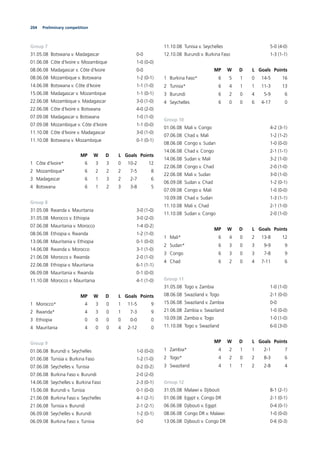 204 Preliminary competition
Group 7
31.05.08 Botswana v. Madagascar 0-0
01.06.08 Côte d’Ivoire v. Mozambique 1-0 (0-0)
08.06.08 Madagascar v. Côte d’Ivoire 0-0
08.06.08 Mozambique v. Botswana 1-2 (0-1)
14.06.08 Botswana v. Côte d’Ivoire 1-1 (1-0)
15.06.08 Madagascar v. Mozambique 1-1 (0-1)
22.06.08 Mozambique v. Madagascar 3-0 (1-0)
22.06.08 Côte d’Ivoire v. Botswana 4-0 (2-0)
07.09.08 Madagascar v. Botswana 1-0 (1-0)
07.09.08 Mozambique v. Côte d’Ivoire 1-1 (0-0)
11.10.08 Côte d’Ivoire v. Madagascar 3-0 (1-0)
11.10.08 Botswana v. Mozambique 0-1 (0-1)
MP W D L Goals Points
1 Côte d’Ivoire* 6 3 3 0 10-2 12
2 Mozambique* 6 2 2 2 7-5 8
3 Madagascar 6 1 3 2 2-7 6
4 Botswana 6 1 2 3 3-8 5
Group 8
31.05.08 Rwanda v. Mauritania 3-0 (1-0)
31.05.08 Morocco v. Ethiopia 3-0 (2-0)
07.06.08 Mauritania v. Morocco 1-4 (0-2)
08.06.08 Ethiopia v. Rwanda 1-2 (1-0)
13.06.08 Mauritania v. Ethiopia 0-1 (0-0)
14.06.08 Rwanda v. Morocco 3-1 (1-0)
21.06.08 Morocco v. Rwanda 2-0 (1-0)
22.06.08 Ethiopia v. Mauritania 6-1 (1-1)
06.09.08 Mauritania v. Rwanda 0-1 (0-0)
11.10.08 Morocco v. Mauritania 4-1 (1-0)
MP W D L Goals Points
1 Morocco* 4 3 0 1 11-5 9
2 Rwanda* 4 3 0 1 7-3 9
3 Ethiopia 0 0 0 0 0-0 0
4 Mauritania 4 0 0 4 2-12 0
Group 9
01.06.08 Burundi v. Seychelles 1-0 (0-0)
01.06.08 Tunisia v. Burkina Faso 1-2 (1-0)
07.06.08 Seychelles v. Tunisia 0-2 (0-2)
07.06.08 Burkina Faso v. Burundi 2-0 (2-0)
14.06.08 Seychelles v. Burkina Faso 2-3 (0-1)
15.06.08 Burundi v. Tunisia 0-1 (0-0)
21.06.08 Burkina Faso v. Seychelles 4-1 (2-1)
21.06.08 Tunisia v. Burundi 2-1 (2-1)
06.09.08 Seychelles v. Burundi 1-2 (0-1)
06.09.08 Burkina Faso v. Tunisia 0-0
11.10.08 Tunisia v. Seychelles 5-0 (4-0)
12.10.08 Burundi v. Burkina Faso 1-3 (1-1)
MP W D L Goals Points
1 Burkina Faso* 6 5 1 0 14-5 16
2 Tunisia* 6 4 1 1 11-3 13
3 Burundi 6 2 0 4 5-9 6
4 Seychelles 6 0 0 6 4-17 0
Group 10
01.06.08 Mali v. Congo 4-2 (3-1)
07.06.08 Chad v. Mali 1-2 (1-2)
08.06.08 Congo v. Sudan 1-0 (0-0)
14.06.08 Chad v. Congo 2-1 (1-1)
14.06.08 Sudan v. Mali 3-2 (1-0)
22.06.08 Congo v. Chad 2-0 (1-0)
22.06.08 Mali v. Sudan 3-0 (1-0)
06.09.08 Sudan v. Chad 1-2 (0-1)
07.09.08 Congo v. Mali 1-0 (0-0)
10.09.08 Chad v. Sudan 1-3 (1-1)
11.10.08 Mali v. Chad 2-1 (1-0)
11.10.08 Sudan v. Congo 2-0 (1-0)
MP W D L Goals Points
1 Mali* 6 4 0 2 13-8 12
2 Sudan* 6 3 0 3 9-9 9
3 Congo 6 3 0 3 7-8 9
4 Chad 6 2 0 4 7-11 6
Group 11
31.05.08 Togo v. Zambia 1-0 (1-0)
08.06.08 Swaziland v. Togo 2-1 (0-0)
15.06.08 Swaziland v. Zambia 0-0
21.06.08 Zambia v. Swaziland 1-0 (0-0)
10.09.08 Zambia v. Togo 1-0 (1-0)
11.10.08 Togo v. Swaziland 6-0 (3-0)
MP W D L Goals Points
1 Zambia* 4 2 1 1 2-1 7
2 Togo* 4 2 0 2 8-3 6
3 Swaziland 4 1 1 2 2-8 4
Group 12
31.05.08 Malawi v. Djibouti 8-1 (2-1)
01.06.08 Egypt v. Congo DR 2-1 (0-1)
06.06.08 Djibouti v. Egypt 0-4 (0-1)
08.06.08 Congo DR v. Malawi 1-0 (0-0)
13.06.08 Djibouti v. Congo DR 0-6 (0-3)
 