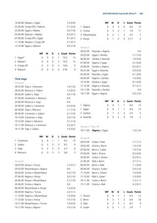 2052010 FIFA World Cup South Africa™
14.06.08 Malawi v. Egypt 1-0 (0-0)
22.06.08 Congo DR v. Djibouti 5-1 (2-0)
22.06.08 Egypt v. Malawi 2-0 (1-0)
05.09.08 Djibouti v. Malawi 0-3 (0-1)
07.09.08 Congo DR v. Egypt 0-1 (0-1)
11.10.08 Malawi v. Congo DR 2-1 (0-1)
12.10.08 Egypt v. Djibouti 4-0 (1-0)
MP W D L Goals Points
1 Egypt* 6 5 0 1 13-2 15
2 Malawi* 6 4 0 2 14-5 12
3 Congo DR 6 3 0 3 14-6 9
4 Djibouti 6 0 0 6 2-30 0
Third stage
Group A
28.03.09 Togo v. Cameroon 1-0 (1-0)
28.03.09 Morocco v. Gabon 1-2 (0-2)
06.06.09 Gabon v. Togo 3-0 (1-0)
07.06.09 Cameroon v. Morocco 0-0
20.06.09 Morocco v. Togo 0-0
05.09.09 Gabon v. Cameroon 0-2 (0-0)
06.09.09 Togo v. Morocco 1-1 (1-0)
09.09.09 Cameroon v. Gabon 2-1 (1-0)
10.10.09 Cameroon v. Togo 3-0 (1-0)
10.10.09 Gabon v. Morocco 3-1 (1-0)
14.11.09 Morocco v. Cameroon 0-2 (0-1)
14.11.09 Togo v. Gabon 1-0 (0-0)
MP W D L Goals Points
1 Cameroon 6 4 1 1 9-2 13
2 Gabon 6 3 0 3 9-7 9
3 Togo 6 2 2 2 3-7 8
4 Morocco 6 0 3 3 3-8 3
Group B
28.03.09 Kenya v. Tunisia 1-2 (0-1)
29.03.09 Mozambique v. Nigeria 0-0
06.06.09 Tunisia v. Mozambique 2-0 (1-0)
07.06.09 Nigeria v. Kenya 3-0 (1-0)
20.06.09 Kenya v. Mozambique 2-1 (1-0)
20.06.09 Tunisia v. Nigeria 0-0
06.09.09 Mozambique v. Kenya 1-0 (0-0)
06.09.09 Nigeria v. Tunisia 2-2 (1-1)
11.10.09 Nigeria v. Mozambique 1-0 (0-0)
11.10.09 Tunisia v. Kenya 1-0 (1-0)
14.11.09 Mozambique v. Tunisia 1-0 (0-0)
14.11.09 Kenya v. Nigeria 2-3 (1-0)
MP W D L Goals Points
1 Nigeria 6 3 3 0 9-4 12
2 Tunisia 6 3 2 1 7-4 11
3 Mozambique 6 2 1 3 3-5 7
4 Kenya 6 1 0 5 5-11 3
Group C
28.03.09 Rwanda v. Algeria 0-0
29.03.09 Egypt v. Zambia 1-1 (1-0)
06.06.09 Zambia v. Rwanda 1-0 (0-0)
07.06.09 Algeria v. Egypt 3-1 (0-0)
20.06.09 Zambia v. Algeria 0-2 (0-1)
05.07.09 Egypt v. Rwanda 3-0 (0-0)
05.09.09 Rwanda v. Egypt 0-1 (0-0)
06.09.09 Algeria v. Zambia 1-0 (0-0)
10.10.09 Zambia v. Egypt 0-1 (0-0)
11.10.09 Algeria v. Rwanda 3-1 (2-1)
14.11.09 Rwanda v. Zambia 0-0
14.11.09 Egypt v. Algeria 2-0 (1-0)
MP W D L Goals Points
1 Algeria 6 4 1 1 9-4 13
1 Egypt 6 4 1 1 9-4 13
3 Zambia 6 1 2 3 2-5 5
4 Rwanda 6 0 2 4 1-8 2
Group C - Play-off
18.11.09 Algeria v. Egypt 1-0 (1-0)
Group D
28.03.09 Sudan v. Mali 1-1 (1-1)
29.03.09 Ghana v. Benin 1-0 (1-0)
07.06.09 Benin v. Sudan 1-0 (1-0)
07.06.09 Mali v. Ghana 0-2 (0-0)
20.06.09 Sudan v. Ghana 0-2 (0-1)
21.06.09 Mali v. Benin 3-1 (1-1)
06.09.09 Benin v. Mali 1-1 (0-0)
06.09.09 Ghana v. Sudan 2-0 (1-0)
11.10.09 Benin v. Ghana 1-0 (0-0)
11.10.09 Mali v. Sudan 1-0 (0-0)
14.11.09 Sudan v. Benin 1-2 (1-1)
15.11.09 Ghana v. Mali 2-2 (0-1)
MP W D L Goals Points
1 Ghana 6 4 1 1 9-3 13
2 Benin 6 3 1 2 6-6 10
3 Mali 6 2 3 1 8-7 9
4 Sudan 6 0 1 5 2-9 1
 