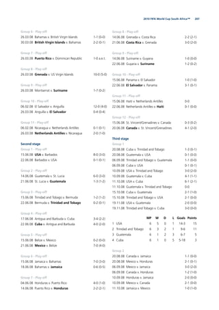 2072010 FIFA World Cup South Africa™
Group 6 - Play-off
26.03.08 Bahamas v. British Virgin Islands 1-1 (0-0)
30.03.08 British Virgin Islands v. Bahamas 2-2 (0-1)
Group 7 - Play-off
26.03.08 Puerto Rico v. Dominican Republic 1-0 a.e.t.
Group 8 - Play-off
26.03.08 Grenada v. US Virgin Islands 10-0 (5-0)
Group 9 - Play-off
26.03.08 Montserrat v. Suriname 1-7 (0-2)
Group 10 - Play-off
06.02.08 El Salvador v. Anguilla 12-0 (4-0)
26.03.08 Anguilla v. El Salvador 0-4 (0-4)
Group 11 - Play-off
06.02.08 Nicaragua v. Netherlands Antilles 0-1 (0-1)
26.03.08 Netherlands Antilles v. Nicaragua 2-0 (1-0)
Second stage
Group 1 - Play-off
15.06.08 USA v. Barbados 8-0 (3-0)
22.06.08 Barbados v. USA 0-1 (0-1)
Group 2 - Play-off
14.06.08 Guatemala v. St. Lucia 6-0 (3-0)
21.06.08 St. Lucia v. Guatemala 1-3 (1-2)
Group 3 - Play-off
15.06.08 Trinidad and Tobago v. Bermuda 1-2 (1-2)
22.06.08 Bermuda v. Trinidad and Tobago 0-2 (0-1)
Group 4 - Play-off
17.06.08 Antigua and Barbuda v. Cuba 3-4 (2-2)
22.06.08 Cuba v. Antigua and Barbuda 4-0 (2-0)
Group 5 - Play-off
15.06.08 Belize v. Mexico 0-2 (0-0)
21.06.08 Mexico v. Belize 7-0 (4-0)
Group 6 - Play-off
15.06.08 Jamaica v. Bahamas 7-0 (3-0)
18.06.08 Bahamas v. Jamaica 0-6 (0-5)
Group 7 - Play-off
04.06.08 Honduras v. Puerto Rico 4-0 (1-0)
14.06.08 Puerto Rico v. Honduras 2-2 (2-1)
Group 8 - Play-off
14.06.08 Grenada v. Costa Rica 2-2 (2-1)
21.06.08 Costa Rica v. Grenada 3-0 (2-0)
Group 9 - Play-off
14.06.08 Suriname v. Guyana 1-0 (0-0)
22.06.08 Guyana v. Suriname 1-2 (0-2)
Group 10 - Play-off
15.06.08 Panama v. El Salvador 1-0 (1-0)
22.06.08 El Salvador v. Panama 3-1 (0-1)
Group 11 - Play-off
15.06.08 Haiti v. Netherlands Antilles 0-0
22.06.08 Netherlands Antilles v. Haiti 0-1 (0-0)
Group 12 - Play-off
15.06.08 St. Vincent/Grenadines v. Canada 0-3 (0-2)
20.06.08 Canada v. St. Vincent/Grenadines 4-1 (2-0)
Third stage
Group 1
20.08.08 Cuba v. Trinidad and Tobago 1-3 (0-1)
20.08.08 Guatemala v. USA 0-1 (0-0)
06.09.08 Trinidad and Tobago v. Guatemala 1-1 (0-0)
06.09.08 Cuba v. USA 0-1 (0-1)
10.09.08 USA v. Trinidad and Tobago 3-0 (2-0)
10.09.08 Guatemala v. Cuba 4-1 (1-1)
11.10.08 USA v. Cuba 6-1 (2-1)
11.10.08 Guatemala v. Trinidad and Tobago 0-0
15.10.08 Cuba v. Guatemala 2-1 (1-0)
15.10.08 Trinidad and Tobago v. USA 2-1 (0-0)
19.11.08 USA v. Guatemala 2-0 (0-0)
19.11.08 Trinidad and Tobago v. Cuba 3-0 (0-0)
MP W D L Goals Points
1 USA 6 5 0 1 14-3 15
2 Trinidad and Tobago 6 3 2 1 9-6 11
3 Guatemala 6 1 2 3 6-7 5
4 Cuba 6 1 0 5 5-18 3
Group 2
20.08.08 Canada v. Jamaica 1-1 (0-0)
20.08.08 Mexico v. Honduras 2-1 (0-1)
06.09.08 Mexico v. Jamaica 3-0 (2-0)
06.09.08 Canada v. Honduras 1-2 (1-0)
10.09.08 Honduras v. Jamaica 2-0 (0-0)
10.09.08 Mexico v. Canada 2-1 (0-0)
11.10.08 Jamaica v. Mexico 1-0 (1-0)
 