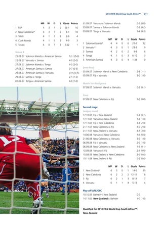 2112010 FIFA World Cup South Africa™
MP W D L Goals Points
1 Fiji* 4 3 1 0 25-1 10
2 New Caledonia* 4 3 1 0 6-1 10
3 Tahiti 4 1 1 2 2-6 4
4 Cook Islands 4 1 0 3 4-9 3
5 Tuvalu 4 0 1 3 2-22 1
Group B
25.08.07 Solomon Islands v. American Samoa 12-1 (5-0)
25.08.07 Vanuatu v. Samoa 4-0 (2-0)
27.08.07 Solomon Islands v. Tonga 4-0 (2-0)
27.08.07 American Samoa v. Samoa 0-7 (0-3)
29.08.07 American Samoa v. Vanuatu 0-15 (0-5)
29.08.07 Samoa v. Tonga 2-1 (1-0)
01.09.07 Tonga v. American Samoa 4-0 (1-0)
01.09.07 Vanuatu v. Solomon Islands 0-2 (0-0)
03.09.07 Samoa v. Solomon Islands 0-3 (0-2)
03.09.07 Tonga v. Vanuatu 1-4 (0-3)
MP W D L Goals Points
1 Solomon Islands* 4 4 0 0 21-1 12
2 Vanuatu* 4 3 0 1 23-3 9
3 Samoa 4 2 0 2 9-8 6
4 Tonga 4 1 0 3 6-10 3
5 American Samoa 4 0 0 4 1-38 0
Semi-ﬁnal
05.09.07 Solomon Islands v. New Caledonia 2-3 (1-1)
05.09.07 Fiji v. Vanuatu 3-0 (1-0)
Match for third place
07.09.07 Solomon Islands v. Vanuatu 0-2 (0-1)
Final
07.09.07 New Caledonia v. Fiji 1-0 (0-0)
Second stage
League round
17.10.07 Fiji v. New Zealand 0-2 (0-1)
17.11.07 Vanuatu v. New Zealand 1-2 (1-0)
17.11.07 Fiji v. New Caledonia 3-3 (2-0)
21.11.07 New Caledonia v. Fiji 4-0 (2-0)
21.11.07 New Zealand v. Vanuatu 4-1 (3-0)
14.06.08 Vanuatu v. New Caledonia 1-1 (0-0)
21.06.08 New Caledonia v. Vanuatu 3-0 (1-0)
06.09.08 Fiji v. Vanuatu 2-0 (1-0)
06.09.08 New Caledonia v. New Zealand 1-3 (0-1)
10.09.08 Vanuatu v. Fiji 2-1 (0-0)
10.09.08 New Zealand v. New Caledonia 3-0 (0-0)
19.11.08 New Zealand v. Fiji 0-2 (0-0)
MP W D L Goals Points
1 New Zealand* 6 5 0 1 14-5 15
2 New Caledonia 6 2 2 2 12-10 8
3 Fiji 6 2 1 3 8-11 7
4 Vanuatu 6 1 1 4 5-13 4
Play-off AFC/OFC
10.10.09 Bahrain v. New Zealand 0-0
14.11.09 New Zealand v. Bahrain 1-0 (1-0)
Qualiﬁed for 2010 FIFA World Cup South Africa™:
New Zealand
 