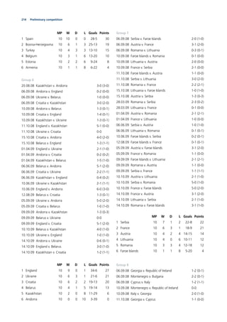 214 Preliminary competition
MP W D L Goals Points
1 Spain 10 10 0 0 28-5 30
2 Bosnia-Herzegovina 10 6 1 3 25-13 19
3 Turkey 10 4 3 3 13-10 15
4 Belgium 10 3 1 6 13-20 10
5 Estonia 10 2 2 6 9-24 8
6 Armenia 10 1 1 8 6-22 4
Group 6
20.08.08 Kazakhstan v. Andorra 3-0 (3-0)
06.09.08 Andorra v. England 0-2 (0-0)
06.09.08 Ukraine v. Belarus 1-0 (0-0)
06.09.08 Croatia v. Kazakhstan 3-0 (2-0)
10.09.08 Andorra v. Belarus 1-3 (0-1)
10.09.08 Croatia v. England 1-4 (0-1)
10.09.08 Kazakhstan v. Ukraine 1-3 (0-1)
11.10.08 England v. Kazakhstan 5-1 (0-0)
11.10.08 Ukraine v. Croatia 0-0
15.10.08 Croatia v. Andorra 4-0 (2-0)
15.10.08 Belarus v. England 1-3 (1-1)
01.04.09 England v. Ukraine 2-1 (1-0)
01.04.09 Andorra v. Croatia 0-2 (0-2)
01.04.09 Kazakhstan v. Belarus 1-5 (1-0)
06.06.09 Belarus v. Andorra 5-1 (2-0)
06.06.09 Croatia v. Ukraine 2-2 (1-1)
06.06.09 Kazakhstan v. England 0-4 (0-2)
10.06.09 Ukraine v. Kazakhstan 2-1 (1-1)
10.06.09 England v. Andorra 6-0 (3-0)
12.08.09 Belarus v. Croatia 1-3 (0-1)
05.09.09 Ukraine v. Andorra 5-0 (2-0)
05.09.09 Croatia v. Belarus 1-0 (1-0)
09.09.09 Andorra v. Kazakhstan 1-3 (0-3)
09.09.09 Belarus v. Ukraine 0-0
09.09.09 England v. Croatia 5-1 (2-0)
10.10.09 Belarus v. Kazakhstan 4-0 (1-0)
10.10.09 Ukraine v. England 1-0 (1-0)
14.10.09 Andorra v. Ukraine 0-6 (0-1)
14.10.09 England v. Belarus 3-0 (1-0)
14.10.09 Kazakhstan v. Croatia 1-2 (1-1)
MP W D L Goals Points
1 England 10 9 0 1 34-6 27
2 Ukraine 10 6 3 1 21-6 21
3 Croatia 10 6 2 2 19-13 20
4 Belarus 10 4 1 5 19-14 13
5 Kazakhstan 10 2 0 8 11-29 6
6 Andorra 10 0 0 10 3-39 0
Group 7
06.09.08 Serbia v. Faroe Islands 2-0 (1-0)
06.09.08 Austria v. France 3-1 (2-0)
06.09.08 Romania v. Lithuania 0-3 (0-1)
10.09.08 Faroe Islands v. Romania 0-1 (0-0)
10.09.08 Lithuania v. Austria 2-0 (0-0)
10.09.08 France v. Serbia 2-1 (0-0)
11.10.08 Faroe Islands v. Austria 1-1 (0-0)
11.10.08 Serbia v. Lithuania 3-0 (2-0)
11.10.08 Romania v. France 2-2 (2-1)
15.10.08 Lithuania v. Faroe Islands 1-0 (1-0)
15.10.08 Austria v. Serbia 1-3 (0-3)
28.03.09 Romania v. Serbia 2-3 (0-2)
28.03.09 Lithuania v. France 0-1 (0-0)
01.04.09 Austria v. Romania 2-1 (2-1)
01.04.09 France v. Lithuania 1-0 (0-0)
06.06.09 Serbia v. Austria 1-0 (1-0)
06.06.09 Lithuania v. Romania 0-1 (0-1)
10.06.09 Faroe Islands v. Serbia 0-2 (0-1)
12.08.09 Faroe Islands v. France 0-1 (0-1)
05.09.09 Austria v. Faroe Islands 3-1 (2-0)
05.09.09 France v. Romania 1-1 (0-0)
09.09.09 Faroe Islands v. Lithuania 2-1 (2-1)
09.09.09 Romania v. Austria 1-1 (0-0)
09.09.09 Serbia v. France 1-1 (1-1)
10.10.09 Austria v. Lithuania 2-1 (1-0)
10.10.09 Serbia v. Romania 5-0 (1-0)
10.10.09 France v. Faroe Islands 5-0 (2-0)
14.10.09 France v. Austria 3-1 (2-0)
14.10.09 Lithuania v. Serbia 2-1 (1-0)
14.10.09 Romania v. Faroe Islands 3-1 (1-0)
MP W D L Goals Points
1 Serbia 10 7 1 2 22-8 22
2 France 10 6 3 1 18-9 21
3 Austria 10 4 2 4 14-15 14
4 Lithuania 10 4 0 6 10-11 12
5 Romania 10 3 3 4 12-18 12
6 Faroe Islands 10 1 1 8 5-20 4
Group 8
06.09.08 Georgia v. Republic of Ireland 1-2 (0-1)
06.09.08 Montenegro v. Bulgaria 2-2 (0-1)
06.09.08 Cyprus v. Italy 1-2 (1-1)
10.09.08 Montenegro v. Republic of Ireland 0-0
10.09.08 Italy v. Georgia 2-0 (1-0)
11.10.08 Georgia v. Cyprus 1-1 (0-0)
 