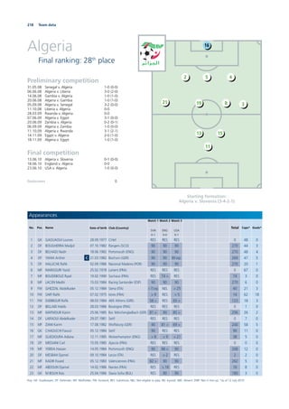 218 Team data
Algeria
Final ranking: 28th
place
Preliminary competition
31.05.08 Senegal v. Algeria 1-0 (0-0)
06.06.08 Algeria v. Liberia 3-0 (2-0)
14.06.08 Gambia v. Algeria 1-0 (1-0)
20.06.08 Algeria v. Gambia 1-0 (1-0)
05.09.08 Algeria v. Senegal 3-2 (0-0)
11.10.08 Liberia v. Algeria 0-0
28.03.09 Rwanda v. Algeria 0-0
07.06.09 Algeria v. Egypt 3-1 (0-0)
20.06.09 Zambia v. Algeria 0-2 (0-1)
06.09.09 Algeria v. Zambia 1-0 (0-0)
11.10.09 Algeria v. Rwanda 3-1 (2-1)
14.11.09 Egypt v. Algeria 2-0 (1-0)
18.11.09 Algeria v. Egypt 1-0 (1-0)
Final competition
13.06.10 Algeria v. Slovenia 0-1 (0-0)
18.06.10 England v. Algeria 0-0
23.06.10 USA v. Algeria 1-0 (0-0)
Goalscorers 0
Starting formation:
Algeria v. Slovenia (3-4-2-1)
Appearances
No. Pos. Name Date of birth Club (Country)
Match 1
SVN
0-1
Match 2
ENG
0-0
Match 3
USA
0-1
Total Caps* Goals*
1 GK GAOUAOUI Lounes 28.09.1977 Chlef RES RES RES 0 48 0
2 DF BOUGHERRA Madjid 07.10.1982 Rangers (SCO) 90 90 90 270 44 3
3 DF BELHADJ Nadir 18.06.1982 Portsmouth (ENG) 90 90 90 270 48 4
4 DF YAHIA Anther C 21.03.1982 Bochum (GER) 90 90 89 exp. 269 47 5
5 DF HALLICHE Raﬁk 02.09.1986 Nacional Madeira (POR) 90 90 90 270 20 1
6 MF MANSOURI Yazid 25.02.1978 Lorient (FRA) RES RES RES 0 67 0
7 MF BOUDEBOUZ Ryad 19.02.1990 Sochaux (FRA) RES 74 > RES 74 3 0
8 MF LACEN Medhi 15.03.1984 Racing Santander (ESP) 90 90 90 270 6 0
9 FW GHEZZAL Abdelkader 05.12.1984 Siena (ITA) > 15 exp. NEL > 25 40 21 3
10 FW SAIFI Raﬁk 07.02.1975 Istres (FRA) > 9 RES > 5 14 62 18
11 FW DJEBBOUR Raﬁk 08.03.1984 AEK Athens (GRE) 58 > RES 65 > 123 18 3
12 DF BELLAID Habib 28.03.1986 Boulogne (FRA) RES RES RES 0 1 0
13 MF MATMOUR Karim 25.06.1985 Bor. Mönchengladbach (GER) 81 > 90 85 > 256 26 2
14 DF LAIFAOUI Abdelkader 29.07.1981 Setif RES RES RES 0 7 0
15 MF ZIANI Karim 17.08.1982 Wolfsburg (GER) 90 81 > 69 > 240 58 5
16 GK CHAOUCHI Faouzi 05.12.1984 Setif 90 RES RES 90 11 0
17 MF GUEDIOURA Adlane 12.11.1985 Wolverhampton (ENG) > 8 > 9 > 21 38 5 0
18 DF MEDJANI Carl 15.05.1985 Ajaccio (FRA) RES RES RES 0 0 0
19 MF YEBDA Hassan 14.05.1984 Portsmouth (ENG) 90 88 > 90 268 12 0
20 DF MESBAH Djamel 09.10.1984 Lecce (ITA) RES > 2 RES 2 2 0
21 MF KADIR Foued 05.12.1983 Valenciennes (FRA) 82 > 90 90 262 5 0
22 MF ABDOUN Djamal 14.02.1986 Nantes (FRA) RES > 16 RES 16 8 0
23 GK M BOLHI Rais 25.04.1986 Slavia Soﬁa (BUL) RES 90 90 180 3 0
Key: GK: Goalkeeper; DF: Defender; MF: Midﬁelder; FW: Forward; RES: Substitute; NEL: Not eligible to play; INJ: Injured; ABS: Absent; DNP: Not in line-up; *as of 12 July 2010
16
2 5 4
11
1921 8 3
1513
 