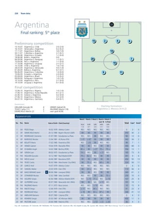 220 Team data
Argentina
Final ranking: 5th
place
Starting formation:
Argentina v. Mexico (4-4-2)
Preliminary competition
13.10.07 Argentina v. Chile 2-0 (2-0)
16.10.07 Venezuela v. Argentina 0-2 (0-2)
17.11.07 Argentina v. Bolivia 3-0 (1-0)
20.11.07 Colombia v. Argentina 2-1 (0-1)
15.06.08 Argentina v. Ecuador 1-1 (0-0)
18.06.08 Brazil v. Argentina 0-0
06.09.08 Argentina v. Paraguay 1-1 (0-1)
10.09.08 Peru v. Argentina 1-1 (0-0)
11.10.08 Argentina v. Uruguay 2-1 (2-1)
15.10.08 Chile v. Argentina 1-0 (1-0)
28.03.09 Argentina v. Venezuela 4-0 (1-0)
01.04.09 Bolivia v. Argentina 6-1 (3-1)
06.06.09 Argentina v. Colombia 1-0 (0-0)
10.06.09 Ecuador v. Argentina 2-0 (0-0)
05.09.09 Argentina v. Brazil 1-3 (0-2)
09.09.09 Paraguay v. Argentina 1-0 (1-0)
10.10.09 Argentina v. Peru 2-1 (0-0)
14.10.09 Uruguay v. Argentina 0-1 (0-0)
Final competition
12.06.10 Argentina v. Nigeria 1-0 (1-0)
17.06.10 Argentina v. Korea Republic 4-1 (2-1)
22.06.10 Greece v. Argentina 0-2 (0-0)
27.06.10 Argentina v. Mexico 3-1 (2-0)
03.07.10 Argentina v. Germany 0-4 (0-1)
22
15 2 4 6
14
20 7
10
119
Appearances
No. Pos. Name Date of birth Club (Country)
Match 1
NGA
1-0
Match 2
KOR
4-1
Match 3
GRE
2-0
Match 4
Last 16
MEX
3-1
Match 5
¼-Final
GER
0-4
Total Caps* Goals*
1 GK POZO Diego 16.02.1978 Atletico Colon RES RES RES RES RES 0 3 0
2 DF DEMICHELIS Martin 20.12.1980 Bayern Munich (GER) 90 90 90 90 90 450 30 2
3 DF RODRIGUEZ Clemente 31.07.1981 Estudiantes La Plata RES RES 90 RES RES 90 13 0
4 DF BURDISSO Nicolas 12.04.1981 AS Roma (ITA) > 5 > 67 90 90 90 342 34 2
5 MF BOLATTI Mario 17.02.1985 Fiorentina (ITA) RES > 8 90 RES RES 98 7 1
6 DF HEINZE Gabriel 19.04.1978 Marseille (FRA) 90 90 RES 90 90 360 68 3
7 MF DI MARIA Angel 14.02.1988 Benﬁca (POR) 85 > 90 > 27 79 > 75 > 356 13 1
8 MF VERON Juan 09.03.1975 Estudiantes La Plata 74 > RES 90 > 21 RES 185 73 9
9 FW HIGUAIN Gonzalo 10.12.1987 Real Madrid (ESP) 79 > 82 > RES 90 90 341 9 6
10 FW MESSI Lionel 24.06.1987 Barcelona (ESP) 90 90 90 90 90 450 50 13
11 FW TEVEZ Carlos 05.02.1984 Manchester City (ENG) 90 75 > RES 69 > 90 324 58 11
12 DF GARCE Ariel 14.07.1979 Atletico Colon RES RES RES RES RES 0 4 0
13 DF SAMUEL Walter 23.03.1978 Inter (ITA) 90 23 > RES RES RES 113 56 4
14 MF MASCHERANO Javier C 08.06.1984 Liverpool (ENG) 90 90 RES 90 90 360 61 2
15 DF OTAMENDI Nicolas 12.02.1988 Velez Sarsﬁeld RES RES 90 90 70 > 250 10 0
16 FW AGUERO Sergio 02.06.1988 Atletico Madrid (ESP) RES > 15 77 > RES > 15 107 25 8
17 MF GUTIERREZ Jonas 05.07.1983 Newcastle Utd. (ENG) 90 90 NEL > 11 RES 191 19 1
18 FW PALERMO Martin 07.11.1973 Boca Juniors RES RES > 10 RES RES 10 15 9
19 FW MILITO Diego 12.06.1979 Inter (ITA) > 11 RES 80 > RES RES 91 23 4
20 MF RODRIGUEZ Maxi 02.01.1981 Liverpool (ENG) > 16 90 63 > 87 > 90 346 41 12
21 GK ANDUJAR Mariano 30.07.1983 Catania (ITA) RES RES RES RES RES 0 4 0
22 GK ROMERO Sergio 22.02.1987 AZ Alkmaar (NED) 90 90 90 90 90 450 11 0
23 MF PASTORE Javier 20.06.1989 Palermo (ITA) RES RES > 13 > 3 > 20 36 4 0
Key: GK: Goalkeeper; DF: Defender; MF: Midﬁelder; FW: Forward; RES: Substitute; NEL: Not eligible to play; INJ: Injured; ABS: Absent; DNP: Not in line-up; *as of 12 July 2010
Goalscorers
HIGUAIN Gonzalo (9) 4
TEVEZ Carlos (11) 2
DEMICHELIS Martin (2) 1
HEINZE Gabriel (6) 1
PALERMO Martin (18) 1
own goal (KOR) 1
 
