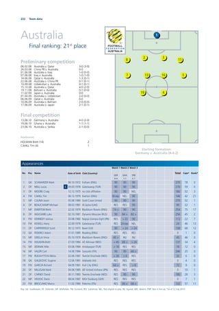 222 Team data
Australia
Final ranking: 21st
place
Starting formation:
Germany v. Australia (4-4-2)
Preliminary competition
06.02.08 Australia v. Qatar 3-0 (3-0)
26.03.08 China PR v. Australia 0-0
01.06.08 Australia v. Iraq 1-0 (0-0)
07.06.08 Iraq v. Australia 1-0 (1-0)
14.06.08 Qatar v. Australia 1-3 (0-1)
22.06.08 Australia v. China PR 0-1 (0-1)
10.09.08 Uzbekistan v. Australia 0-1 (0-1)
15.10.08 Australia v. Qatar 4-0 (2-0)
19.11.08 Bahrain v. Australia 0-1 (0-0)
11.02.09 Japan v. Australia 0-0
01.04.09 Australia v. Uzbekistan 2-0 (0-0)
06.06.09 Qatar v. Australia 0-0
10.06.09 Australia v. Bahrain 2-0 (0-0)
17.06.09 Australia v. Japan 2-1 (0-1)
Final competition
13.06.10 Germany v. Australia 4-0 (2-0)
19.06.10 Ghana v. Australia 1-1 (1-1)
23.06.10 Australia v. Serbia 2-1 (0-0)
Goalscorers
HOLMAN Brett (14) 2
CAHILL Tim (4) 1
1
32
11
167
8
13 5
419
Appearances
No. Pos. Name Date of birth Club (Country)
Match 1
GER
0-4
Match 2
GHA
1-1
Match 3
SRB
2-1
Total Caps* Goals*
1 GK SCHWARZER Mark 06.10.1972 Fulham (ENG) 90 90 90 270 78 0
2 DF NEILL Lucas C 09.03.1978 Galatasaray (TUR) 90 90 90 270 59 0
3 DF MOORE Craig 12.12.1975 no club afﬁliation 90 90 NEL 180 52 3
4 FW CAHILL Tim 06.12.1979 Everton (ENG) 56 exp. NEL 90 146 42 21
5 MF CULINA Jason 05.08.1980 Gold Coast United 90 90 90 270 52 1
6 DF BEAUCHAMP Michael 08.03.1981 Al Jazira (UAE) RES RES 90 90 22 1
7 MF EMERTON Brett 22.02.1979 Blackburn Rovers (ENG) 74 > 90 90 254 75 17
8 DF WILKSHIRE Luke 02.10.1981 Dynamo Moscow (RUS) 90 84 > 82 > 256 45 2
9 FW KENNEDY Joshua 20.08.1982 Nagoya Grampus Eight (JPN) RES > 22 90 112 22 7
10 FW KEWELL Harry 22.09.1978 Galatasaray (TUR) RES 24 exp. NEL 24 46 13
11 DF CHIPPERFIELD Scott 30.12.1975 Basel (SUI) 90 > 24 > 24 138 68 12
12 GK FEDERICI Adam 31.01.1985 Reading (ENG) RES RES RES 0 1 0
13 MF GRELLA Vince 05.10.1979 Blackburn Rovers (ENG) 45 > INJ INJ 45 46 0
14 FW HOLMAN Brett 27.03.1984 AZ Alkmaar (NED) > 45 68 > > 24 137 34 4
15 MF JEDINAK Mile 03.08.1984 Antalyaspor (TUR) > 16 RES RES 16 12 0
16 MF VALERI Carl 14.08.1984 Sassuolo (ITA) 90 90 66 > 246 25 0
17 FW RUKAVYTSYA Nikita 22.06.1987 Twente Enschede (NED) > 26 > 6 RES 32 6 0
18 GK GALEKOVIC Eugene 12.06.1981 Adelaide Utd. RES RES RES 0 4 0
19 FW GARCIA Richard 04.09.1981 Hull City (ENG) 64 > RES > 8 72 9 0
20 DF MILLIGAN Mark 04.08.1985 JEF United Ichihara (JPN) RES RES RES 0 10 1
21 DF CARNEY David 30.11.1983 Twente Enschede (NED) RES 90 90 180 28 3
22 MF VIDOSIC Dario 08.04.1987 MSV Duisburg (GER) RES RES RES 0 7 1
23 FW BRESCIANO Marco 11.02.1980 Palermo (ITA) RES 66 > 66 > 132 57 11
Key: GK: Goalkeeper; DF: Defender; MF: Midﬁelder; FW: Forward; RES: Substitute; NEL: Not eligible to play; INJ: Injured; ABS: Absent; DNP: Not in line-up; *as of 12 July 2010
 