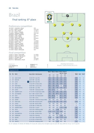 224 Team data
Brazil
Final ranking: 6th
place
Starting formation:
Brazil v. Côte d’Iviore (4-2-3-1)
Preliminary competition
14.10.07 Colombia v. Brazil 0-0
17.10.07 Brazil v. Ecuador 5-0 (1-0)
18.11.07 Peru v. Brazil 1-1 (0-1)
21.11.07 Brazil v. Uruguay 2-1 (1-1)
15.06.08 Paraguay v. Brazil 2-0 (1-0)
18.06.08 Brazil v. Argentina 0-0
07.09.08 Chile v. Brazil 0-3 (0-2)
10.09.08 Brazil v. Bolivia 0-0
12.10.08 Venezuela v. Brazil 0-4 (0-3)
15.10.08 Brazil v. Colombia 0-0
29.03.09 Ecuador v. Brazil 1-1 (0-0)
01.04.09 Brazil v. Peru 3-0 (2-0)
06.06.09 Uruguay v. Brazil 0-4 (0-2)
10.06.09 Brazil v. Paraguay 2-1 (1-1)
05.09.09 Argentina v. Brazil 1-3 (0-2)
09.09.09 Brazil v. Chile 4-2 (2-1)
11.10.09 Bolivia v. Brazil 2-1 (2-0)
14.10.09 Brazil v. Venezuela 0-0
Final competition
15.06.10 Brazil v. Korea DPR 2-1 (0-0)
20.06.10 Brazil v. Côte d’Ivoire 3-1 (1-0)
25.06.10 Portugal v. Brazil 0-0
28.06.10 Brazil v. Chile 3-0 (2-0)
02.07.10 Netherlands v. Brazil 2-1 (0-1)
1
432 6
8
7
5
10 11
9
Appearances
No. Pos. Name Date of birth Club (Country)
Match 1
PRK
2-1
Match 2
CIV
3-1
Match 3
POR
0-0
Match 4
Last 16
CHI
3-0
Match 5
¼-Final
NED
1-2
Total Caps* Goals*
1 GK JULIO CESAR 03.09.1979 Inter (ITA) 90 90 90 90 90 450 53 0
2 DF MAICON 26.07.1981 Inter (ITA) 90 90 90 90 90 450 63 6
3 DF LUCIO C 08.05.1978 Inter (ITA) 90 90 90 90 90 450 96 4
4 DF JUAN 01.02.1979 AS Roma (ITA) 90 90 90 90 90 450 79 7
5 MF FELIPE MELO 26.06.1983 Juventus (ITA) 84 > 90 44 > INJ 73 exp. 291 22 2
6 DF MICHEL BASTOS 02.08.1983 Lyon (FRA) 90 90 90 90 62 > 422 10 1
7 MF ELANO 14.06.1981 Galatasaray (TUR) 73 > 67 > INJ INJ INJ 140 45 9
8 MF GILBERTO SILVA 07.10.1976 Panathinaikos (GRE) 90 90 90 90 90 450 93 3
9 FW LUIS FABIANO 08.11.1980 Sevilla FC (ESP) 90 90 85 > 76 > 77 > 418 43 28
10 MF KAKA 22.04.1982 Real Madrid (ESP) 78 > 88 exp. NEL 81 > 90 337 82 27
11 FW ROBINHO 25.01.1984 Santos 90 89 > RES 85 > 90 354 79 25
12 GK GOMES 15.02.1981 Tottenham Hotspur (ENG) RES RES RES RES RES 0 11 0
13 DF DANI ALVES 06.05.1983 Barcelona (ESP) > 17 > 23 90 90 90 310 40 3
14 DF LUISAO 13.02.1981 Benﬁca (POR) RES RES RES RES RES 0 42 3
15 DF THIAGO SILVA 22.09.1984 AC Milan (ITA) RES RES RES RES RES 0 7 0
16 DF GILBERTO MELO 25.04.1976 Cruzeiro RES RES RES > 5 > 28 33 35 1
17 MF JOSUE 19.07.1979 Wolfsburg (GER) RES RES > 46 RES RES 46 28 1
18 MF RAMIRES 24.03.1987 Benﬁca (POR) > 6 > 1 > 8 90 NEL 105 16 2
19 MF JULIO BAPTISTA 01.10.1981 AS Roma (ITA) RES RES 82 > INJ RES 82 47 5
20 MF KLEBERSON 19.06.1979 Flamengo RES RES RES > 9 RES 9 32 2
21 FW NILMAR 14.07.1984 Villarreal (ESP) > 12 RES 90 > 14 > 13 129 21 8
22 GK DONI 22.10.1979 AS Roma (ITA) RES RES RES RES RES 0 10 0
23 FW GRAFITE 02.04.1979 Wolfsburg (GER) RES RES > 5 RES RES 5 4 1
Key: GK: Goalkeeper; DF: Defender; MF: Midﬁelder; FW: Forward; RES: Substitute; NEL: Not eligible to play; INJ: Injured; ABS: Absent; DNP: Not in line-up; *as of 12 July 2010
Goalscorers
LUIS FABIANO (9) 3
ELANO (7) 2
ROBINHO (11) 2
JUAN (4) 1
MAICON (2) 1
 