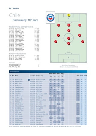 228 Team data
Chile
Final ranking: 10th
place
Starting formation:
Chile v. Switzerland (3-4-3)
Preliminary competition
13.10.07 Argentina v. Chile 2-0 (2-0)
17.10.07 Chile v. Peru 2-0 (1-0)
18.11.07 Uruguay v. Chile 2-2 (1-0)
21.11.07 Chile v. Paraguay 0-3 (0-2)
15.06.08 Bolivia v. Chile 0-2 (0-1)
19.06.08 Venezuela v. Chile 2-3 (0-0)
07.09.08 Chile v. Brazil 0-3 (0-2)
10.09.08 Chile v. Colombia 4-0 (2-0)
12.10.08 Ecuador v. Chile 1-0 (0-0)
15.10.08 Chile v. Argentina 1-0 (1-0)
29.03.09 Peru v. Chile 1-3 (1-2)
01.04.09 Chile v. Uruguay 0-0
06.06.09 Paraguay v. Chile 0-2 (0-1)
10.06.09 Chile v. Bolivia 4-0 (1-0)
05.09.09 Chile v. Venezuela 2-2 (1-2)
09.09.09 Brazil v. Chile 4-2 (2-1)
10.10.09 Colombia v. Chile 2-4 (1-2)
14.10.09 Chile v. Ecuador 1-0 (0-0)
Final competition
16.06.10 Honduras v. Chile 0-1 (0-1)
21.06.10 Chile v. Switzerland 1-0 (0-0)
25.06.10 Chile v. Spain 1-2 (0-2)
28.06.10 Brazil v. Chile 3-0 (2-0)
Goalscorers
BEAUSEJOUR Jean (15) 1
GONZALEZ Mark (11) 1
MILLAR Rodrigo (20) 1
1
17 3 18
6
14
4 8
7 15
9
Appearances
No. Pos. Name Date of birth Club (Country)
Match 1
HON
1-0
Match 2
SUI
1-0
Match 3
ESP
1-2
Match 4
Last 16
BRA
0-3
Total Caps* Goals*
1 GK BRAVO Claudio C 13.04.1983 Real Sociedad (ESP) 90 90 90 90 360 47 0
2 DF FUENTES Ismael 04.08.1981 Univ. Catolica RES RES RES 90 90 30 1
3 DF PONCE Waldo 04.12.1982 Univ. Catolica 90 90 90 NEL 270 28 2
4 DF ISLA Mauricio 12.06.1988 Udinese (ITA) 90 90 90 62 > 332 16 0
5 DF CONTRERAS Pablo 11.09.1978 PAOK (GRE) > 9 RES RES 45 > 54 53 1
6 MF CARMONA Carlos 21.02.1987 Reggina (ITA) 90 90 NEL 90 270 23 0
7 FW SANCHEZ Alexis 19.12.1988 Udinese (ITA) 90 90 65 > 90 335 33 11
8 MF VIDAL Arturo 22.05.1987 Bayer Leverkusen (GER) 81 > 45 > 90 90 306 27 1
9 FW SUAZO Humberto 10.05.1981 Zaragoza (ESP) RES 45 > RES 90 135 44 18
10 MF VALDIVIA Jorge 19.10.1983 Al Ain (UAE) 87 > > 45 45 > > 45 222 43 4
11 FW GONZALEZ Mark 10.07.1984 CSKA Moscow (RUS) > 3 > 45 45 > 45 > 138 43 4
12 GK PINTO Miguel 04.07.1983 Univ. de Chile RES RES RES RES 0 14 0
13 MF ESTRADA Marco 28.05.1983 Univ. de Chile RES RES 37 exp. NEL 37 23 1
14 MF FERNANDEZ Matias 15.05.1986 Sporting Lisbon (POR) 90 65 > NEL RES 155 39 7
15 FW BEAUSEJOUR Jean 01.06.1984 America (MEX) 90 90 90 90 360 31 2
16 FW ORELLANA Fabian 27.01.1986 Xerez (ESP) RES RES > 25 RES 25 17 2
17 DF MEDEL Gary 03.08.1987 Boca Juniors (ARG) 90 90 90 NEL 270 27 3
18 DF JARA Gonzalo 29.08.1985 West Bromwich Albion (ENG) > 38 90 90 90 308 38 3
19 MF FIERRO Gonzalo 21.03.1983 Flamengo (BRA) RES RES RES RES 0 18 1
20 MF MILLAR Rodrigo 03.11.1981 Colo Colo 52 > RES > 45 > 28 125 24 2
21 MF TELLO Rodrigo 14.10.1979 Besiktas (TUR) RES RES RES > 45 45 35 3
22 FW PAREDES Esteban 01.08.1980 Colo Colo RES > 25 > 45 RES 70 16 6
23 GK MARIN Luis 18.05.1983 Union Espanola RES RES RES RES 0 3 0
Key: GK: Goalkeeper; DF: Defender; MF: Midﬁelder; FW: Forward; RES: Substitute; NEL: Not eligible to play; INJ: Injured; ABS: Absent; DNP: Not in line-up; *as of 12 July 2010
 