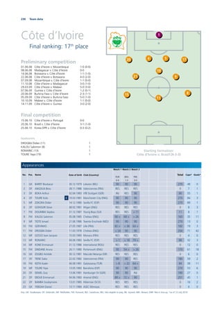 230 Team data
Côte d’Ivoire
Final ranking: 17th
place
Starting formation:
Côte d’Ivoire v. Brazil (4-3-3)
Preliminary competition
01.06.08 Côte d’Ivoire v. Mozambique 1-0 (0-0)
08.06.08 Madagascar v. Côte d’Ivoire 0-0
14.06.08 Botswana v. Côte d’Ivoire 1-1 (1-0)
22.06.08 Côte d’Ivoire v. Botswana 4-0 (2-0)
07.09.08 Mozambique v. Côte d’Ivoire 1-1 (0-0)
11.10.08 Côte d’Ivoire v. Madagascar 3-0 (1-0)
29.03.09 Côte d’Ivoire v. Malawi 5-0 (3-0)
07.06.09 Guinea v. Côte d’Ivoire 1-2 (0-1)
20.06.09 Burkina Faso v. Côte d’Ivoire 2-3 (1-1)
05.09.09 Côte d’Ivoire v. Burkina Faso 5-0 (1-0)
10.10.09 Malawi v. Côte d’Ivoire 1-1 (0-0)
14.11.09 Côte d’Ivoire v. Guinea 3-0 (2-0)
Final competition
15.06.10 Côte d’Ivoire v. Portugal 0-0
20.06.10 Brazil v. Côte d’Ivoire 3-1 (1-0)
25.06.10 Korea DPR v. Côte d’Ivoire 0-3 (0-2)
Goalscorers
DROGBA Didier (11) 1
KALOU Salomon (8) 1
ROMARIC (13) 1
TOURE Yaya (19) 1
5 17420
21
19
9
15 8
11
1
Appearances
No. Pos. Name Date of birth Club (Country)
Match 1
POR
0-0
Match 2
BRA
1-3
Match 3
PRK
3-0
Total Caps* Goals*
1 GK BARRY Boubacar 30.12.1979 Lokeren (BEL) 90 90 90 270 48 0
2 DF ANGOUA Brou 28.11.1986 Valenciennes (FRA) RES RES RES 0 7 1
3 DF BOKA Arthur 02.04.1983 VfB Stuttgart (GER) INJ RES 90 90 55 1
4 DF TOURE Kolo C 19.03.1981 Manchester City (ENG) 90 90 90 270 84 3
5 MF ZOKORA Didier 14.12.1980 Sevilla FC (ESP) 90 90 90 270 89 1
6 DF GOHOURI Steve 08.02.1981 Wigan (ENG) RES RES RES 0 8 3
7 FW DOUMBIA Seydou 31.12.1987 Young Boys (SUI) RES RES > 11 11 8 1
8 FW KALOU Salomon 05.08.1985 Chelsea (ENG) 66 > 68 > > 26 160 35 11
9 MF TIOTE Ismael 21.06.1986 Twente Enschede (NED) 90 90 90 270 13 0
10 FW GERVINHO 27.05.1987 Lille (FRA) 82 > > 36 64 > 182 19 3
11 FW DROGBA Didier 11.03.1978 Chelsea (ENG) > 24 90 90 204 71 42
12 MF GOSSO Jean Jacques 15.03.1983 Monaco (FRA) RES RES RES 0 4 0
13 MF ROMARIC 04.06.1983 Sevilla FC (ESP) > 1 > 18 79 > 98 32 3
14 MF KONE Emmanuel 31.12.1986 International (ROU) RES RES RES 0 12 0
15 FW DINDANE Aruna 26.11.1980 Portsmouth (ENG) 90 54 > > 26 170 61 18
16 GK ZOGBO Aristide 30.12.1981 Maccabi Netanya (ISR) RES RES RES 0 6 0
17 DF TIENE Siaka 22.02.1982 Valenciennes (FRA) 90 90 RES 180 59 2
18 FW KEITA Kader 06.08.1981 Galatasaray (TUR) > 8 > 22 64 > 94 58 11
19 MF TOURE Yaya 13.05.1983 Barcelona (ESP) 90 90 90 270 53 6
20 DF DEMEL Guy 13.06.1981 Hamburger SV (GER) 90 90 INJ 180 27 0
21 DF EBOUE Emmanuel 04.06.1983 Arsenal (ENG) 89 > 72 > 90 251 45 1
22 DF BAMBA Souleymane 13.01.1985 Hibernian (SCO) RES RES RES 0 16 2
23 GK YEBOAH Daniel 13.11.1984 ASEC Mimosas RES RES RES 0 4 0
Key: GK: Goalkeeper; DF: Defender; MF: Midﬁelder; FW: Forward; RES: Substitute; NEL: Not eligible to play; INJ: Injured; ABS: Absent; DNP: Not in line-up; *as of 12 July 2010
 
