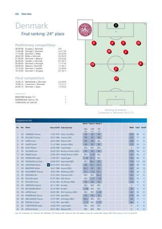 232 Team data
Denmark
Final ranking: 24th
place
Starting formation:
Cameroon v. Denmark (4-2-3-1)
Preliminary competition
06.09.08 Hungary v. Denmark 0-0
10.09.08 Portugal v. Denmark 2-3 (1-0)
11.10.08 Denmark v. Malta 3-0 (2-0)
28.03.09 Malta v. Denmark 0-3 (0-2)
01.04.09 Denmark v. Albania 3-0 (2-0)
06.06.09 Sweden v. Denmark 0-1 (0-1)
05.09.09 Denmark v. Portugal 1-1 (1-0)
09.09.09 Albania v. Denmark 1-1 (0-1)
10.10.09 Denmark v. Sweden 1-0 (0-0)
14.10.09 Denmark v. Hungary 0-1 (0-1)
Final competition
14.06.10 Netherlands v. Denmark 2-0 (0-0)
19.06.10 Cameroon v. Denmark 1-2 (1-1)
24.06.10 Denmark v. Japan 1-3 (0-2)
Goalscorers
BENDTNER Nicklas (11) 1
ROMMEDAHL Dennis (19) 1
TOMASSON Jon Dahl (9) 1
1
6 4 3 15
10 2
819
11
9
Appearances
No. Pos. Name Date of birth Club (Country)
Match 1
NED
0-2
Match 2
CMR
2-1
Match 3
JPN
1-3
Total Caps* Goals*
1 GK SORENSEN Thomas 12.06.1976 Stoke City (ENG) 90 90 90 270 89 0
2 MF POULSEN Christian 28.02.1980 Juventus (ITA) 90 90 90 270 77 6
3 DF KJAER Simon 26.03.1989 Palermo (ITA) 90 90 NEL 180 11 0
4 DF AGGER Daniel 12.12.1984 Liverpool (ENG) 90 90 90 270 35 3
5 MF KVIST William 24.02.1985 Copenhagen RES RES RES 0 14 0
6 DF JACOBSEN Lars 20.09.1979 Blackburn Rovers (ENG) 90 90 90 270 34 0
7 MF JENSEN Daniel 25.06.1979 Werder Bremen (GER) RES > 45 RES 45 50 3
8 FW GRONKJAER Jesper 12.08.1977 Copenhagen > 34 67 > RES 101 80 5
9 FW TOMASSON Jon Dahl 29.08.1976 Feyenoord (NED) RES 86 > 90 176 112 52
10 MF JORGENSEN Martin C 06.10.1975 AGF Aarhus 90 45 > 34 > 169 99 12
11 FW BENDTNER Nicklas 16.01.1988 Arsenal (ENG) 62 > 90 90 242 35 12
12 MF KAHLENBERG Thomas 20.03.1983 Wolfsburg (GER) 73 > > 23 63 > 159 34 3
13 DF KROLDRUP Per 31.07.1979 Fiorentina (ITA) RES RES 56 > 56 31 0
14 MF POULSEN Jakob 07.07.1983 AGF Aarhus RES > 4 > 56 60 15 1
15 DF POULSEN Simon 07.04.1984 AZ Alkmaar (NED) 90 90 90 270 8 0
16 GK ANDERSEN Stephan 26.11.1981 Brondby RES RES RES 0 7 0
17 FW BECKMANN Mikkel 24.10.1983 Randers > 28 RES RES 28 6 0
18 FW LARSEN Soren 06.09.1981 MSV Duisburg (GER) RES RES > 34 34 20 11
19 FW ROMMEDAHL Dennis 22.07.1978 Ajax (NED) 90 90 90 270 99 17
20 MF ENEVOLDSEN Thomas 27.07.1987 Groningen (NED) 56 > RES RES 56 7 1
21 MF ERIKSEN Christian 14.02.1992 Ajax (NED) > 17 RES > 27 44 5 0
22 GK CHRISTIANSEN Jesper 24.04.1978 Copenhagen RES RES RES 0 11 0
23 DF MTILIGA Patrick 28.01.1981 Malaga (ESP) RES RES RES 0 4 0
Key: GK: Goalkeeper; DF: Defender; MF: Midﬁelder; FW: Forward; RES: Substitute; NEL: Not eligible to play; INJ: Injured; ABS: Absent; DNP: Not in line-up; *as of 12 July 2010
 