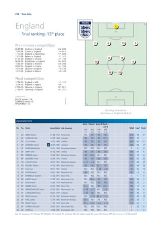 234 Team data
England
Final ranking: 13th
place
Starting formation:
Germany v. England (4-4-2)
Preliminary competition
06.09.08 Andorra v. England 0-2 (0-0)
10.09.08 Croatia v. England 1-4 (0-1)
11.10.08 England v. Kazakhstan 5-1 (0-0)
15.10.08 Belarus v. England 1-3 (1-1)
01.04.09 England v. Ukraine 2-1 (1-0)
06.06.09 Kazakhstan v. England 0-4 (0-2)
10.06.09 England v. Andorra 6-0 (3-0)
09.09.09 England v. Croatia 5-1 (2-0)
10.10.09 Ukraine v. England 1-0 (1-0)
14.10.09 England v. Belarus 3-0 (1-0)
Final competition
12.06.10 England v. USA 1-1 (1-1)
18.06.10 England v. Algeria 0-0
23.06.10 Slovenia v. England 0-1 (0-1)
27.06.10 Germany v. England 4-1 (2-1)
Goalscorers
DEFOE Jermain (19) 1
GERRARD Steven (4) 1
UPSON Matt (15) 1
1
6 15 32
8
16
14
4
19 10
Appearances
No. Pos. Name Date of birth Club (Country)
Match 1
USA
1-1
Match 2
ALG
0-0
Match 3
SVN
1-0
Match 4
Last 16
GER
1-4
Total Caps* Goals*
1 GK JAMES David 01.08.1970 Portsmouth RES 90 90 90 270 53 0
2 DF JOHNSON Glen 23.08.1984 Liverpool 90 90 90 87 > 357 26 1
3 DF COLE Ashley 20.12.1980 Chelsea 90 90 90 90 360 82 0
4 MF GERRARD Steven C 30.05.1980 Liverpool 90 90 90 90 360 84 17
5 DF DAWSON Michael 18.11.1983 Tottenham Hotspur RES RES RES RES 0 0 0
6 DF TERRY John 07.12.1980 Chelsea 90 90 90 90 360 64 6
7 MF LENNON Aaron 16.04.1987 Tottenham Hotspur 90 63 > RES RES 153 19 0
8 MF LAMPARD Frank 20.06.1978 Chelsea 90 90 90 90 360 82 20
9 FW CROUCH Peter 30.01.1981 Tottenham Hotspur > 11 > 6 RES RES 17 40 21
10 FW ROONEY Wayne 24.10.1985 Manchester Utd. 90 90 72 > 90 342 64 25
11 MF COLE Joe 08.11.1981 Chelsea RES RES > 18 > 26 44 56 10
12 GK GREEN Robert 18.01.1980 West Ham Utd. 90 RES RES RES 90 11 0
13 DF WARNOCK Stephen 12.12.1981 Aston Villa RES RES RES RES 0 1 0
14 MF BARRY Gareth 23.02.1981 Manchester City RES 84 > 90 90 264 39 2
15 DF UPSON Matt 18.04.1979 West Ham Utd. RES RES 90 90 180 21 2
16 MF MILNER James 04.01.1986 Aston Villa 31 > RES 90 64 > 185 11 0
17 MF WRIGHT-PHILLIPS Shaun 25.10.1981 Manchester City > 59 > 27 RES > 3 89 34 6
18 DF CARRAGHER Jamie 28.01.1978 Liverpool > 45 90 NEL RES 135 38 0
19 FW DEFOE Jermain 07.10.1982 Tottenham Hotspur RES > 16 86 > 71 > 173 43 12
20 DF KING Ledley 12.10.1980 Tottenham Hotspur 45 > INJ INJ RES 45 21 2
21 FW HESKEY Emile 11.01.1978 Aston Villa 79 > 74 > > 4 > 19 176 62 7
22 MF CARRICK Michael 28.07.1981 Manchester Utd. RES RES RES RES 0 22 0
23 GK HART Joe 19.04.1987 Birmingham City RES RES RES RES 0 3 0
Key: GK: Goalkeeper; DF: Defender; MF: Midﬁelder; FW: Forward; RES: Substitute; NEL: Not eligible to play; INJ: Injured; ABS: Absent; DNP: Not in line-up; *as of 12 July 2010
 