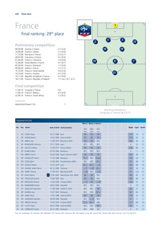236 Team data
France
Final ranking: 29th
place
Starting formation:
Uruguay v. France (4-2-3-1)
Preliminary competition
06.09.08 Austria v. France 3-1 (2-0)
10.09.08 France v. Serbia 2-1 (0-0)
11.10.08 Romania v. France 2-2 (2-1)
28.03.09 Lithuania v. France 0-1 (0-0)
01.04.09 France v. Lithuania 1-0 (0-0)
12.08.09 Faroe Islands v. France 0-1 (0-1)
05.09.09 France v. Romania 1-1 (0-0)
09.09.09 Serbia v. France 1-1 (1-1)
10.10.09 France v. Faroe Islands 5-0 (2-0)
14.10.09 France v. Austria 3-1 (2-0)
14.11.09 Republic of Ireland v. France 0-1 (0-0)
18.11.09 France v. Republic of Ireland 1-1 a.e.t. (0-1, 0-1)
Final competition
11.06.10 Uruguay v. France 0-0
17.06.10 France v. Mexico 0-2 (0-0)
22.06.10 France v. South Africa 1-2 (0-2)
Goalscorers
MALOUDA Florent (15) 1
1
5 3
132
1914
710 8
21
Appearances
No. Pos. Name Date of birth Club (Country)
Match 1
URU
0-0
Match 2
MEX
0-2
Match 3
RSA
1-2
Total Caps* Goals*
1 GK LLORIS Hugo 26.12.1986 Lyon 90 90 90 270 14 0
2 DF SAGNA Bakari 14.02.1983 Arsenal (ENG) 90 90 90 270 23 0
3 DF ABIDAL Eric 11.09.1979 Barcelona (ESP) 90 90 RES 180 50 0
4 DF REVEILLERE Anthony 10.11.1979 Lyon RES RES RES 0 6 0
5 DF GALLAS William 17.08.1977 Arsenal (ENG) 90 90 90 270 84 5
6 DF PLANUS Marc 07.03.1982 Bordeaux RES RES RES 0 1 0
7 FW RIBERY Franck 07.04.1983 Bayern Munich (GER) 90 90 90 270 48 7
8 MF GOURCUFF Yoann 11.07.1986 Bordeaux 75 > RES 25 exp. 100 22 1
9 FW CISSE Djibril 12.08.1981 Panathinaikos (GRE) RES RES 55 > 55 40 9
10 FW GOVOU Sidney 27.07.1979 Lyon 85 > 69 > > 8 162 49 10
11 FW GIGNAC Andre Pierre 05.12.1985 Toulouse > 5 > 45 45 > 95 16 4
12 FW HENRY Thierry 17.08.1977 Barcelona (ESP) > 18 RES > 35 53 123 51
13 DF EVRA Patrice C 15.05.1981 Manchester Utd. (ENG) 90 90 RES 180 32 0
14 MF TOULALAN Jeremy 10.09.1983 Lyon 90 90 NEL 180 36 0
15 MF MALOUDA Florent 13.06.1980 Chelsea (ENG) > 15 90 > 45 150 57 4
16 GK MANDANDA Steve 28.03.1985 Marseille RES RES RES 0 13 0
17 DF SQUILLACI Sebastien 11.08.1980 Sevilla FC (ESP) RES RES 90 90 21 0
18 MF DIARRA Alou 15.07.1981 Bordeaux RES RES 82 > 82 26 0
19 MF DIABY Abou 11.05.1986 Arsenal (ENG) 90 90 90 270 8 0
20 FW VALBUENA Mathieu 28.09.1984 Marseille RES > 21 RES 21 3 1
21 FW ANELKA Nicolas 14.03.1979 Chelsea (ENG) 72 > 45 > ABS 117 69 14
22 DF CLICHY Gael 26.07.1985 Arsenal (ENG) RES RES 90 90 5 0
23 GK CARRASSO Cedric 30.12.1981 Bordeaux RES ABS INJ 0 0 0
Key: GK: Goalkeeper; DF: Defender; MF: Midﬁelder; FW: Forward; RES: Substitute; NEL: Not eligible to play; INJ: Injured; ABS: Absent; DNP: Not in line-up; *as of 12 July 2010
 