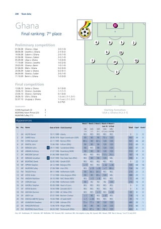 240 Team data
Ghana
Final ranking: 7th
place
Starting formation:
USA v. Ghana (4-2-3-1)
Preliminary competition
01.06.08 Ghana v. Libya 3-0 (1-0)
08.06.08 Lesotho v. Ghana 2-3 (0-2)
14.06.08 Gabon v. Ghana 2-0 (1-0)
22.06.08 Ghana v. Gabon 2-0 (1-0)
05.09.08 Libya v. Ghana 1-0 (0-0)
11.10.08 Ghana v. Lesotho 3-0 (2-0)
29.03.09 Ghana v. Benin 1-0 (1-0)
07.06.09 Mali v. Ghana 0-2 (0-0)
20.06.09 Sudan v. Ghana 0-2 (0-1)
06.09.09 Ghana v. Sudan 2-0 (1-0)
11.10.09 Benin v. Ghana 1-0 (0-0)
Final competition
13.06.10 Serbia v. Ghana 0-1 (0-0)
19.06.10 Ghana v. Australia 1-1 (1-1)
23.06.10 Ghana v. Germany 0-1 (0-0)
26.06.10 USA v. Ghana 1-2 a.e.t. (1-1, 0-1)
02.07.10 Uruguay v. Ghana 1-1 a.e.t. (1-1, 0-1)
4-2 PSO
22
584 2
6 23
137
21
3
Appearances
No. Pos. Name Date of birth Club (Country)
Match 1
SRB
1-0
Match 2
AUS
1-1
Match 3
GER
0-1
Match 4
Last 16
USA
2-1 a.e.t.
Match 5
¼-Final
URU
2-4 PSO
Total Caps* Goals*
1 GK AGYEI Daniel 10.11.1989 Liberty RES RES RES RES RES 0 3 0
2 DF SARPEI Hans 28.06.1976 Bayer Leverkusen (GER) 90 90 90 73 > 120 463 34 0
3 FW GYAN Asamoah 22.11.1985 Rennes (FRA) 89 > 90 82 > 120 120 501 44 22
4 DF PANTSIL John 15.06.1981 Fulham (ENG) 90 90 90 120 120 510 60 0
5 DF MENSAH John C 29.11.1982 Sunderland (ENG) 90 RES 90 120 120 420 67 0
6 MF ANNAN Anthony 21.07.1986 Rosenborg (NOR) 90 90 90 120 120 510 37 0
7 DF INKOOM Samuel 01.06.1989 Basel (SUI) RES RES RES 113 > 74 > 187 18 0
8 DF MENSAH Jonathan C 13.07.1990 Free State Stars (RSA) RES 90 90 120 NEL 300 8 0
9 MF BOATENG Derek 02.05.1983 Getafe (ESP) RES RES RES RES RES 0 22 3
10 MF APPIAH Stephen 24.12.1980 Bologna (ITA) > 17 RES RES > 42 > 46 105 68 16
11 MF MUNTARI Sulley 27.08.1984 Inter (ITA) RES > 13 > 26 > 7 88 > 134 56 17
12 FW TAGOE Prince 09.11.1986 Hoffenheim (GER) 90 56 > 64 > RES RES 210 21 3
13 MF AYEW Andre 17.12.1989 Arles-Avignon (FRA) 90 90 89 > 120 NEL 389 25 1
14 FW AMOAH Matthew 24.10.1980 NAC Breda (NED) RES > 3 > 8 RES RES 11 44 11
15 DF VORSAH Isaac 21.06.1988 Hoffenheim (GER) 90 INJ INJ INJ 120 210 16 0
16 GK AHORLU Stephen 05.09.1988 Heart of Lions RES RES RES RES RES 0 0 0
17 DF AYEW Ibrahim 16.04.1988 Zamalek (EGY) RES RES RES RES RES 0 6 0
18 FW ADIYIAH Dominic 29.11.1989 AC Milan (ITA) RES RES > 1 RES > 32 33 8 0
19 DF ADDY Lee 07.07.1990 Bechem Chelsea > 1 90 RES > 47 RES 138 13 0
20 FW OWUSU-ABEYIE Quincy 15.04.1986 Al Sadd (QAT) > 1 > 34 RES RES RES 35 15 1
21 MF ASAMOAH Kwadwo 09.12.1988 Udinese (ITA) 73 > 77 > 90 120 120 480 20 1
22 GK KINGSON Richard 13.06.1978 Wigan (ENG) 90 90 90 120 120 510 83 1
23 FW BOATENG Kevin Prince 06.03.1987 Portsmouth (ENG) 89 > 87 > 90 78 > 120 464 6 1
Key: GK: Goalkeeper; DF: Defender; MF: Midﬁelder; FW: Forward; RES: Substitute; NEL: Not eligible to play; INJ: Injured; ABS: Absent; DNP: Not in line-up; *as of 12 July 2010
Goalscorers
GYAN Asamoah (3) 3
BOATENG Kevin Prince (23) 1
MUNTARI Sulley (11) 1
 