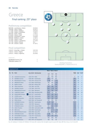 242 Team data
Greece
Final ranking: 25th
place
Starting formation:
Korea Republic v. Greece (4-2-3-1)
Preliminary competition
06.09.08 Luxembourg v. Greece 0-3 (0-2)
10.09.08 Latvia v. Greece 0-2 (0-1)
11.10.08 Greece v. Moldova 3-0 (2-0)
15.10.08 Greece v. Switzerland 1-2 (0-1)
28.03.09 Israel v. Greece 1-1 (0-1)
01.04.09 Greece v. Israel 2-1 (1-0)
05.09.09 Switzerland v. Greece 2-0 (0-0)
09.09.09 Moldova v. Greece 1-1 (0-1)
10.10.09 Greece v. Latvia 5-2 (1-2)
14.10.09 Greece v. Luxembourg 2-1 (2-0)
14.11.09 Greece v. Ukraine 0-0
18.11.09 Ukraine v. Greece 0-1 (0-1)
Final competition
12.06.10 Korea Rep. v. Greece 2-0 (1-0)
17.06.10 Greece v. Nigeria 2-1 (1-1)
22.06.10 Greece v. Argentina 0-2 (0-0)
Goalscorers
SALPINGIDIS Dimitrios (14) 1
TOROSIDIS Vasileios (15) 1
12
8112 15
21 6
79 10
17
Appearances
No. Pos. Name Date of birth Club (Country)
Match 1
KOR
0-2
Match 2
NGA
2-1
Match 3
ARG
0-2
Total Caps* Goals*
1 GK CHALKIAS Konstantinos 30.05.1974 PAOK RES RES RES 0 26 0
2 DF SEITARIDIS Giourkas 04.06.1981 Panathinaikos 90 RES RES 90 70 1
3 DF PATSATZOGLOU Christos 19.03.1979 Omonia (CYP) > 45 RES > 35 80 44 1
4 DF SPIROPOULOS Nikos 10.10.1983 Panathinaikos RES RES > 45 45 19 0
5 DF MORAS Vangelis 26.08.1981 Bologna (ITA) INJ RES 90 90 12 0
6 MF TZIOLIS Alexandros 13.02.1985 Siena (ITA) 90 90 90 270 21 0
7 FW SAMARAS Georgios 21.02.1985 Celtic (SCO) 59 > > 53 90 202 36 5
8 DF PAPADOPOULOS Avraam 03.12.1984 Olympiacos 90 90 90 270 16 0
9 FW CHARISTEAS Angelos 09.02.1980 Nuremberg (GER) 61 > RES RES 61 85 24
10 MF KARAGOUNIS Georgios C 06.03.1977 Panathinaikos 45 > 90 45 > 180 96 6
11 DF VYNTRA Loukas 05.02.1981 Panathinaikos 90 90 90 270 31 0
12 GK TZORVAS Alexandros 12.08.1982 Panathinaikos 90 90 90 270 11 0
13 GK SIFAKIS Michail 09.09.1984 Aris Thessaloniki RES RES RES 0 2 0
14 FW SALPINGIDIS Dimitrios 18.08.1981 Panathinaikos > 31 90 RES 121 37 3
15 DF TOROSIDIS Vasileios 10.06.1985 Olympiacos 90 90 55 > 235 29 3
16 DF KYRGIAKOS Sotirios 23.07.1979 Liverpool (ENG) RES 90 90 180 60 4
17 FW GEKAS Theofanis 23.05.1980 Hertha Berlin (GER) 90 79 > RES 169 49 20
18 MF NINIS Sotiris 03.04.1990 Panathinaikos RES > 11 > 36 47 6 1
19 DF PAPASTATHOPOULOS Sokratis 09.06.1988 Genoa (ITA) RES 37 > 90 127 11 0
20 FW KAPETANOS Pantelis 08.06.1983 Steaua (ROU) > 29 RES RES 29 4 0
21 MF KATSOURANIS Konstantinos 21.06.1979 Panathinaikos 90 90 54 > 234 72 8
22 DF MALEZAS Stelios 11.03.1985 PAOK RES RES RES 0 0 0
23 MF PRITTAS Athanasios 09.01.1979 Aris Thessaloniki RES INJ INJ 0 0 0
Key: GK: Goalkeeper; DF: Defender; MF: Midﬁelder; FW: Forward; RES: Substitute; NEL: Not eligible to play; INJ: Injured; ABS: Absent; DNP: Not in line-up; *as of 12 July 2010
 