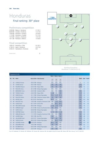 244 Team data
Honduras
Final ranking: 30th
place
Starting formation:
Honduras v. Chile (4-2-3-1)
Preliminary competition
20.08.08 Mexico v. Honduras 2-1 (0-1)
06.09.08 Canada v. Honduras 1-2 (1-0)
10.09.08 Honduras v. Jamaica 2-0 (0-0)
11.10.08 Honduras v. Canada 3-1 (1-0)
15.10.08 Jamaica v. Honduras 1-0 (1-0)
19.11.08 Honduras v. Mexico 1-0 (0-0)
Final competition
16.06.10 Honduras v. Chile 0-1 (0-1)
21.06.10 Spain v. Honduras 2-0 (1-0)
25.06.10 Switzerland v. Honduras 0-0
Goalscorers 0
18
3223 21
20
17 7
8
13
9
Appearances
No. Pos. Name Date of birth Club (Country)
Match 1
CHI
0-1
Match 2
ESP
0-2
Match 3
SUI
0-0
Total Caps* Goals*
1 GK CANALES Ricardo 30.05.1982 Motagua RES RES RES 0 3 0
2 DF CHAVEZ Osman 29.07.1984 Platense 90 90 90 270 31 0
3 DF FIGUEROA Maynor 02.05.1983 Wigan (ENG) 90 90 90 270 72 2
4 DF PALACIOS Jhony 20.12.1986 Olimpia Tegucigalpa RES RES RES 0 6 0
5 DF BERNARDEZ Victor 24.05.1982 Anderlecht (BEL) RES RES 90 90 42 1
6 MF THOMAS Hendry 23.02.1985 Wigan (ENG) > 24 RES 90 114 43 2
7 MF NUNEZ Ramon 14.11.1985 Olimpia Tegucigalpa 78 > > 27 67 > 172 32 3
8 MF PALACIOS Wilson 29.07.1984 Tottenham Hotspur (ENG) 90 90 90 270 73 4
9 FW PAVON Carlos 09.10.1973 Real Espana 60 > RES RES 60 101 56
10 MF PALACIOS Jerry 13.05.1982 Hangzhou Greentown (CHN) ABS > 6 78 > 84 14 4
11 FW SUAZO David 05.11.1979 Genoa (ITA) RES 84 > 87 > 171 54 16
12 FW WELCOME Georgie 09.03.1985 Motagua > 30 > 45 > 12 87 16 2
13 FW ESPINOZA Roger 25.10.1986 Kansas City Wizards (USA) 90 45 > RES 135 14 3
14 DF GARCIA Oscar 04.09.1984 Olimpia Tegucigalpa RES RES RES 0 43 0
15 FW MARTINEZ Walter 24.03.1982 Marathon > 12 90 > 23 125 40 9
16 DF SABILLON Mauricio 11.11.1978 Hangzhou Greentown (CHN) RES RES 90 90 26 0
17 MF ALVAREZ Edgar 18.01.1980 Bari (ITA) 90 RES 90 180 48 3
18 GK VALLADARES Noel 03.05.1977 Olimpia Tegucigalpa 90 90 90 270 75 0
19 MF TURCIOS Danilo 08.05.1978 Olimpia Tegucigalpa RES 63 > > 3 66 86 7
20 MF GUEVARA Amado C 02.05.1976 Motagua 66 > 90 RES 156 137 27
21 DF IZAGUIRRE Emilio 10.05.1986 Motagua 90 90 RES 180 42 1
22 GK ESCOBER Donis 03.02.1981 Olimpia Tegucigalpa RES RES RES 0 12 0
23 DF MENDOZA Sergio 23.05.1981 Motagua 90 90 RES 180 50 1
Key: GK: Goalkeeper; DF: Defender; MF: Midﬁelder; FW: Forward; RES: Substitute; NEL: Not eligible to play; INJ: Injured; ABS: Absent; DNP: Not in line-up; *as of 12 July 2010
 
