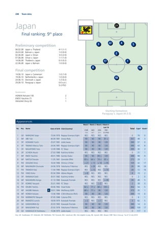 248 Team data
Japan
Final ranking: 9th
place
Starting formation:
Paraguay v. Japan (4-3-3)
Preliminary competition
06.02.08 Japan v. Thailand 4-1 (1-1)
26.03.08 Bahrain v. Japan 1-0 (0-0)
02.06.08 Japan v. Oman 3-0 (2-0)
07.06.08 Oman v. Japan 1-1 (1-0)
14.06.08 Thailand v. Japan 0-3 (0-2)
22.06.08 Japan v. Bahrain 1-0 (0-0)
Final competition
14.06.10 Japan v. Cameroon 1-0 (1-0)
19.06.10 Netherlands v. Japan 1-0 (0-0)
24.06.10 Denmark v. Japan 1-3 (0-2)
29.06.10 Paraguay v. Japan 0-0 a.e.t.
5-3 PSO
Goalscorers
HONDA Keisuke (18) 2
ENDO Yasuhito (7) 1
OKAZAKI Shinji (9) 1
21
422 5
2
8
3
7
16
18
17
Appearances
No. Pos. Name Date of birth Club (Country)
Match 1
CMR
1-0
Match 2
NED
0-1
Match 3
DEN
3-1
Match 4
Last 16
PAR
3-5 PSO
Total Caps* Goals*
1 GK NARAZAKI Seigo 15.04.1976 Nagoya Grampus Eight RES RES RES RES 0 76 0
2 MF ABE Yuki 06.09.1981 Urawa Reds 90 90 90 81 > 351 48 3
3 DF KOMANO Yuichi 25.07.1981 Jubilo Iwata 90 90 90 120 390 57 0
4 DF TANAKA Marcus Tulio 24.04.1981 Nagoya Grampus Eight 90 90 90 120 390 43 8
5 DF NAGATOMO Yuto 12.09.1986 FC Tokyo 90 90 90 120 390 30 3
6 DF UCHIDA Atsuto 27.03.1988 Kashima Antlers RES RES RES RES 0 31 1
7 MF ENDO Yasuhito 28.01.1980 Gamba Osaka 90 90 89 > 120 389 98 9
8 MF MATSUI Daisuke 11.05.1981 Grenoble (FRA) 69 > 64 > 74 > 65 > 272 28 1
9 FW OKAZAKI Shinji 16.04.1986 Shimizu S-Pulse > 21 > 13 > 16 > 55 105 32 17
10 MF NAKAMURA Shunsuke 24.06.1978 Yokohama F Marinos RES > 26 RES RES 26 98 24
11 FW TAMADA Keiji 11.04.1980 Nagoya Grampus Eight RES > 13 RES > 15 28 72 16
12 FW YANO Kisho 05.04.1984 Albirex Niigata > 8 RES RES RES 8 19 2
13 DF IWAMASA Daiki 30.01.1982 Kashima Antlers RES RES RES RES 0 2 0
14 MF NAKAMURA Kengo 31.10.1980 Kawasaki Frontale RES RES RES > 39 39 48 5
15 DF KONNO Yasuyuki 25.01.1983 FC Tokyo RES RES > 2 RES 2 38 0
16 FW OKUBO Yoshito 09.06.1982 Vissel Kobe 82 > 77 > 88 > 105 > 352 54 5
17 MF HASEBE Makoto C 18.01.1984 Wolfsburg (GER) 88 > 77 > 90 120 375 35 1
18 MF HONDA Keisuke 13.06.1986 CSKA Moscow (RUS) 90 90 90 120 390 19 6
19 FW MORIMOTO Takayuki 07.05.1988 Catania (ITA) RES RES RES RES 0 6 1
20 MF INAMOTO Junichi 18.09.1979 Kawasaki Frontale > 2 RES > 1 RES 3 82 5
21 GK KAWASHIMA Eiji 20.03.1983 Kawasaki Frontale 90 90 90 120 390 14 0
22 DF NAKAZAWA Yuji 25.02.1978 Yokohama F Marinos 90 90 90 120 390 109 17
23 GK KAWAGUCHI Yoshikatsu 15.08.1975 Jubilo Iwata RES RES RES RES 0 117 0
Key: GK: Goalkeeper; DF: Defender; MF: Midﬁelder; FW: Forward; RES: Substitute; NEL: Not eligible to play; INJ: Injured; ABS: Absent; DNP: Not in line-up; *as of 12 July 2010
 