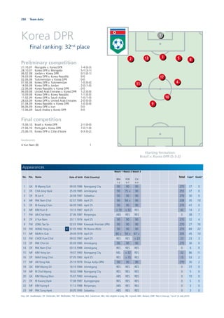 250 Team data
Korea DPR
Final ranking: 32nd
place
Starting formation:
Brazil v. Korea DPR (5-3-2)
Preliminary competition
21.10.07 Mongolia v. Korea DPR 1-4 (0-3)
28.10.07 Korea DPR v. Mongolia 5-1 (3-1)
06.02.08 Jordan v. Korea DPR 0-1 (0-1)
26.03.08 Korea DPR v. Korea Republic 0-0
02.06.08 Turkmenistan v. Korea DPR 0-0
07.06.08 Korea DPR v. Turkmenistan 1-0 (0-0)
14.06.08 Korea DPR v. Jordan 2-0 (1-0)
22.06.08 Korea Republic v. Korea DPR 0-0
06.09.08 United Arab Emirates v. Korea DPR 1-2 (0-0)
10.09.08 Korea DPR v. Korea Republic 1-1 (0-0)
11.02.09 Korea DPR v. Saudi Arabia 1-0 (1-0)
28.03.09 Korea DPR v. United Arab Emirates 2-0 (0-0)
01.04.09 Korea Republic v. Korea DPR 1-0 (0-0)
06.06.09 Korea DPR v. Iran 0-0
17.06.09 Saudi Arabia v. Korea DPR 0-0
Final competition
15.06.10 Brazil v. Korea DPR 2-1 (0-0)
21.06.10 Portugal v. Korea DPR 7-0 (1-0)
25.06.10 Korea DPR v. Côte d’Ivoire 0-3 (0-2)
Goalscorers
JI Yun Nam (8) 1
1
3132 5
17
4
8
11
10
9
Appearances
No. Pos. Name Date of birth Club (Country)
Match 1
BRA
1-2
Match 2
POR
0-7
Match 3
CIV
0-3
Total Caps* Goals*
1 GK RI Myong Guk 09.09.1986 Pyongyang City 90 90 90 270 37 0
2 DF CHA Jong Hyok 25.09.1985 Amrokgang 90 75 > 90 255 37 0
3 DF RI Jun Il 24.08.1987 Sobaeksu 90 90 90 270 30 0
4 MF PAK Nam Chol 02.07.1985 April 25 90 58 > 90 238 35 10
5 DF RI Kwang Chon 04.09.1985 April 25 90 90 90 270 41 0
6 MF KIM Kum Il 10.10.1987 April 25 > 10 > 32 RES 42 14 2
7 FW AN Chol Hyok 27.06.1987 Rimyongsu ABS RES RES 0 38 7
8 DF JI Yun Nam 20.11.1976 April 25 90 90 90 270 32 4
9 FW JONG Tae Se 02.03.1984 Kawasaki Frontale (JPN) 90 90 90 270 27 16
10 FW HONG Yong Jo C 22.05.1982 FK Rostov (RUS) 90 90 90 270 69 22
11 MF MUN In Guk 29.09.1978 April 25 80 > 58 > 67 > 205 45 10
12 FW CHOE Kum Chol 09.02.1987 April 25 RES RES > 23 23 23 3
13 DF PAK Chol Jin 05.09.1985 Amrokgang 90 90 90 270 36 0
14 DF PAK Nam Chol 03.10.1988 Amrokgang RES RES RES 0 6 0
15 MF KIM Yong Jun 19.07.1983 Pyongyang City NEL > 32 RES 32 86 11
16 DF NAM Song Chol 07.05.1982 April 25 RES > 15 RES 15 53 2
17 MF AN Yong Hak 25.10.1978 Omiya Ardija (JPN) 90 90 90 270 30 2
18 GK KIM Myong Gil 16.10.1984 Amrokgang RES RES RES 0 31 0
19 MF RI Chol Myong 18.02.1988 Pyongyang City RES RES RES 0 5 0
20 GK KIM Myong Won 15.07.1983 Amrokgang ABS RES RES 0 10 0
21 DF RI Kwang Hyok 17.08.1987 Kyonggongop RES RES RES 0 5 0
22 MF KIM Kyong Il 11.12.1988 Rimyongsu ABS RES RES 0 3 0
23 MF PAK Sung Hyok 30.05.1990 Sobaeksu ABS RES RES 0 3 0
Key: GK: Goalkeeper; DF: Defender; MF: Midﬁelder; FW: Forward; RES: Substitute; NEL: Not eligible to play; INJ: Injured; ABS: Absent; DNP: Not in line-up; *as of 12 July 2010
 