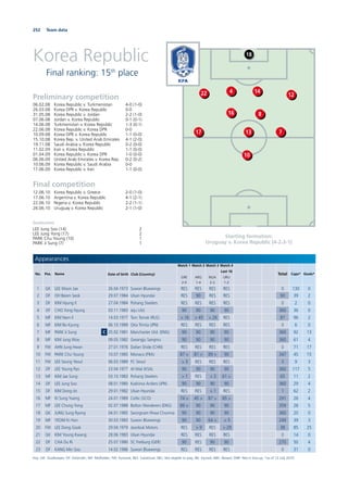 252 Team data
Korea Republic
Final ranking: 15th
place
Starting formation:
Uruguay v. Korea Republic (4-2-3-1)
Preliminary competition
06.02.08 Korea Republic v. Turkmenistan 4-0 (1-0)
26.03.08 Korea DPR v. Korea Republic 0-0
31.05.08 Korea Republic v. Jordan 2-2 (1-0)
07.06.08 Jordan v. Korea Republic 0-1 (0-1)
14.06.08 Turkmenistan v. Korea Republic 1-3 (0-1)
22.06.08 Korea Republic v. Korea DPR 0-0
10.09.08 Korea DPR v. Korea Republic 1-1 (0-0)
15.10.08 Korea Rep. v. United Arab Emirates 4-1 (2-0)
19.11.08 Saudi Arabia v. Korea Republic 0-2 (0-0)
11.02.09 Iran v. Korea Republic 1-1 (0-0)
01.04.09 Korea Republic v. Korea DPR 1-0 (0-0)
06.06.09 United Arab Emirates v. Korea Rep. 0-2 (0-2)
10.06.09 Korea Republic v. Saudi Arabia 0-0
17.06.09 Korea Republic v. Iran 1-1 (0-0)
Final competition
12.06.10 Korea Republic v. Greece 2-0 (1-0)
17.06.10 Argentina v. Korea Republic 4-1 (2-1)
22.06.10 Nigeria v. Korea Republic 2-2 (1-1)
26.06.10 Uruguay v. Korea Republic 2-1 (1-0)
Goalscorers
LEE Jung Soo (14) 2
LEE Jung Yong (17) 2
PARK Chu Young (10) 1
PARK Ji Sung (7) 1
18
14422 12
8
17 13
16
10
7
Appearances
No. Pos. Name Date of birth Club (Country)
Match 1
GRE
2-0
Match 2
ARG
1-4
Match 3
NGA
2-2
Match 4
Last 16
URU
1-2
Total Caps* Goals*
1 GK LEE Woon Jae 26.04.1973 Suwon Bluewings RES RES RES RES 0 130 0
2 DF OH Beom Seok 29.07.1984 Ulsan Hyundai RES 90 RES RES 90 39 2
3 DF KIM Hyung Il 27.04.1984 Pohang Steelers RES RES RES RES 0 2 0
4 DF CHO Yong Hyung 03.11.1983 Jeju Utd. 90 90 90 90 360 36 0
5 MF KIM Nam Il 14.03.1977 Tom Tomsk (RUS) > 16 > 45 > 26 RES 87 96 2
6 MF KIM Bo Kyung 06.10.1989 Oita Trinita (JPN) RES RES RES RES 0 6 0
7 MF PARK Ji Sung C 25.02.1981 Manchester Utd. (ENG) 90 90 90 90 360 92 13
8 MF KIM Jung Woo 09.05.1982 Gwangju Sangmu 90 90 90 90 360 61 4
9 FW AHN Jung Hwan 27.01.1976 Dalian Shide (CHN) RES RES RES RES 0 71 17
10 FW PARK Chu Young 10.07.1985 Monaco (FRA) 87 > 81 > 89 > 90 347 45 15
11 FW LEE Seung Yeoul 06.03.1989 FC Seoul > 3 RES RES RES 3 9 3
12 DF LEE Young Pyo 23.04.1977 Al Hilal (KSA) 90 90 90 90 360 117 5
13 MF KIM Jae Sung 03.10.1983 Pohang Steelers > 1 RES > 3 61 > 65 11 2
14 DF LEE Jung Soo 08.01.1980 Kashima Antlers (JPN) 90 90 90 90 360 29 4
15 DF KIM Dong Jin 29.01.1982 Ulsan Hyundai RES RES > 1 RES 1 62 2
16 MF KI Sung Yueng 24.01.1989 Celtic (SCO) 74 > 45 > 87 > 85 > 291 26 4
17 MF LEE Chung Yong 02.07.1988 Bolton Wanderers (ENG) 89 > 90 90 90 359 28 5
18 GK JUNG Sung Ryong 04.01.1985 Seongnam Ilhwa Chunma 90 90 90 90 360 20 0
19 MF YEOM Ki Hun 30.03.1983 Suwon Bluewings 90 90 64 > > 5 249 39 3
20 FW LEE Dong Gook 29.04.1979 Jeonbuk Motors RES > 9 RES > 29 38 85 25
21 GK KIM Young Kwang 28.06.1983 Ulsan Hyundai RES RES RES RES 0 14 0
22 DF CHA Du Ri 25.07.1980 SC Freiburg (GER) 90 RES 90 90 270 50 4
23 DF KANG Min Soo 14.02.1986 Suwon Bluewings RES RES RES RES 0 31 0
Key: GK: Goalkeeper; DF: Defender; MF: Midﬁelder; FW: Forward; RES: Substitute; NEL: Not eligible to play; INJ: Injured; ABS: Absent; DNP: Not in line-up; *as of 12 July 2010
 
