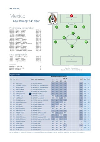 254 Team data
Mexico
Final ranking: 14th
place
Starting formation:
South Africa v. Mexico (4-3-3)
Preliminary competition
20.08.08 Mexico v. Honduras 2-1 (0-1)
06.09.08 Mexico v. Jamaica 3-0 (2-0)
10.09.08 Mexico v. Canada 2-1 (0-0)
11.10.08 Jamaica v. Mexico 1-0 (1-0)
15.10.08 Canada v. Mexico 2-2 (1-1)
19.11.08 Honduras v. Mexico 1-0 (0-0)
11.02.09 USA v. Mexico 2-0 (1-0)
28.03.09 Mexico v. Costa Rica 2-0 (1-0)
01.04.09 Honduras v. Mexico 3-1 (2-0)
06.06.09 El Salvador v. Mexico 2-1 (1-0)
10.06.09 Mexico v. Trinidad and Tobago 2-1 (1-1)
12.08.09 Mexico v. USA 2-1 (1-1)
05.09.09 Costa Rica v. Mexico 0-3 (0-1)
09.09.09 Mexico v. Honduras 1-0 (0-0)
10.10.09 Mexico v. El Salvador 4-1 (1-0)
14.10.09 Trinidad and Tobago v. Mexico 2-2 (1-0)
Final competition
11.06. South Africa v. Mexico 1-1 (0-0)
17.06. France v. Mexico 0-2 (0-0)
22.06. Mexico v. Uruguay 0-1 (0-1)
27.06. Argentina v. Mexico 3-1 (2-0)
Goalscorers
HERNANDEZ Javier (14) 2
BLANCO Cuauhtemoc (10) 1
MARQUEZ Rafael (4) 1
1
512 2
4
17
3
11
6
9
16
Appearances
No. Pos. Name Date of birth Club (Country)
Match 1
RSA
1-1
Match 2
FRA
2-0
Match 3
URU
0-1
Match 4
Last 16
ARG
1-3
Total Caps* Goals*
1 GK PEREZ Oscar 01.02.1973 Jaguares 90 90 90 90 360 56 0
2 DF RODRIGUEZ Francisco 20.10.1981 PSV Eindhoven (NED) 90 90 90 90 360 52 1
3 DF SALCIDO Carlos 02.04.1980 PSV Eindhoven (NED) 90 90 90 90 360 77 6
4 DF MARQUEZ Rafael 13.02.1979 Barcelona (ESP) 90 90 90 90 360 94 11
5 DF OSORIO Ricardo 30.03.1980 VfB Stuttgart (GER) 90 90 90 90 360 80 1
6 MF TORRADO Gerardo C 30.04.1979 Cruz Azul 90 90 90 90 360 115 5
7 FW BARRERA Pablo 21.06.1987 Pumas UNAM RES > 59 > 45 > 45 149 24 3
8 MF CASTRO Israel 20.12.1980 Pumas UNAM RES RES > 33 RES 33 30 1
9 FW FRANCO Guillermo 03.11.1976 West Ham Utd. (ENG) 73 > 62 > 90 > 29 254 25 7
10 FW BLANCO Cuauhtemoc 17.01.1973 Veracruz > 21 > 28 63 > RES 112 118 39
11 FW VELA Carlos 01.03.1989 Arsenal (ENG) 69 > 31 > INJ RES 100 30 9
12 DF AGUILAR Paul 06.03.1986 Pachuca 55 > RES RES RES 55 11 2
13 GK OCHOA Guillermo 13.07.1985 America RES RES RES RES 0 37 0
14 FW HERNANDEZ Javier 01.06.1988 Chivas > 17 > 35 > 27 90 169 16 9
15 DF MORENO Hector 17.01.1988 AZ Alkmaar (NED) RES 90 57 > RES 147 12 0
16 DF JUAREZ Efrain 22.02.1988 Pumas UNAM 90 55 > NEL 90 235 22 0
17 FW DOS SANTOS Giovani 11.05.1989 Galatasaray (TUR) 90 90 90 90 360 30 5
18 MF GUARDADO Andres 28.09.1986 Deportivo La Coruna (ESP) > 35 RES 45 > 61 > 141 59 8
19 DF MAGALLON Jonny 21.11.1981 Chivas RES RES RES RES 0 52 3
20 MF TORRES Jorge 16.01.1988 Atlas RES RES RES RES 0 8 0
21 FW BAUTISTA Adolfo 15.05.1979 Chivas RES RES RES 45 > 45 38 11
22 FW MEDINA Alberto 29.05.1983 Chivas RES RES RES RES 0 56 6
23 GK MICHEL Luis 21.07.1979 Chivas RES RES RES RES 0 4 0
Key: GK: Goalkeeper; DF: Defender; MF: Midﬁelder; FW: Forward; RES: Substitute; NEL: Not eligible to play; INJ: Injured; ABS: Absent; DNP: Not in line-up; *as of 12 July 2010
 