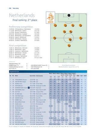 256 Team data
Netherlands
Final ranking: 2nd
place
256
Preliminary competition
10.09.08 FYR Macedonia v. Netherlands 1-2 (0-0)
11.10.08 Netherlands v. Iceland 2-0 (1-0)
15.10.08 Norway v. Netherlands 0-1 (0-0)
28.03.09 Netherlands v. Scotland 3-0 (2-0)
01.04.09 Netherlands v. FYR Macedonia 4-0 (3-0)
06.06.09 Iceland v. Netherlands 1-2 (0-2)
10.06.09 Netherlands v. Norway 2-0 (1-0)
09.09.09 Scotland v. Netherlands 0-1 (0-0)
Final competition
14.06.10 Netherlands v. Denmark 2-0 (0-0)
19.06.10 Netherlands v. Japan 1-0 (0-0)
24.06.10 Cameroon v. Netherlands 1-2 (0-1)
28.06.10 Netherlands v. Slovakia 2-1 (1-0)
02.07.10 Netherlands v. Brazil 2-1 (0-1)
06.07.10 Uruguay v. Netherlands 2-3 (1-1)
11.07.10 Netherlands v. Spain 0-1 a.e.t. (0-0)
Starting formation:
Netherlands v. Spain (4-2-3-1)
1
432 5
10
68
9
11 7
Appearances
No. Pos. Name Date of birth Club (Country)
Match 1
DEN
2-0
Match 2
JPN
1-0
Match 3
CMR
2-1
Match 4
Last 16
SVK
2-1
Match 5
¼-Final
BRA
2-1
Match 6
½-Final
URU
3-2
Match 7
Final
ESP
0-1 a.e.t.
Total Caps* Goals*
1 GK STEKELENBURG Maarten 22.09.1982 Ajax 90 90 90 90 90 90 120 660 34 0
2 DF VAN DER WIEL Gregory 03.02.1988 Ajax 90 90 RES 90 90 NEL 120 480 15 0
3 DF HEITINGA John 15.11.1983 Everton (ENG) 90 90 90 90 90 90 109 exp. 649 61 6
4 DF MATHIJSEN Joris 05.04.1980 Hamburger SV (GER) 90 90 90 90 INJ 90 120 570 62 3
5 DF VAN BRONCKHORST Giovanni C 05.02.1975 Feyenoord 90 90 90 90 90 90 104 > 644 106 6
6 MF VAN BOMMEL Mark 22.04.1977 Bayern Munich (GER) 90 90 90 90 90 90 120 660 63 10
7 FW KUYT Dirk 22.07.1980 Liverpool (ENG) 90 90 66 > 90 90 90 71 > 587 70 16
8 MF DE JONG Nigel 30.11.1984 Manchester City (ENG) 88 > 90 90 90 90 NEL 99 > 547 48 1
9 FW VAN PERSIE Robin 06.08.1983 Arsenal (ENG) 77 > 88 > 59 > 80 > 85 > 90 120 599 51 19
10 MF SNEIJDER Wesley 09.06.1984 Inter (ITA) 90 83 > 90 89 > 90 90 120 652 68 19
11 FW ROBBEN Arjen 23.01.1984 Bayern Munich (GER) RES RES > 17 71 > 90 89 > 120 387 52 15
12 DF BOULAHROUZ Khalid 28.12.1981 VfB Stuttgart (GER) RES RES 90 RES RES 90 RES 180 31 0
13 DF OOIJER Andre 11.07.1974 PSV Eindhoven RES RES RES RES 90 RES RES 90 55 3
14 MF DE ZEEUW Demy 26.05.1983 Ajax > 2 RES RES RES RES 45 > RES 47 27 0
15 DF BRAAFHEID Edson 08.04.1983 Celtic (SCO) RES RES RES RES RES RES > 16 16 8 0
16 GK VORM Michel 20.10.1983 Utrecht RES RES RES RES RES RES RES 0 4 0
17 FW ELIA Eljero 13.02.1987 Hamburger SV (GER) > 23 > 18 > 24 > 19 RES > 1 > 49 134 15 2
18 MF SCHAARS Stijn 11.01.1984 AZ Alkmaar RES RES RES RES RES RES RES 0 12 0
19 FW BABEL Ryan 19.12.1986 Liverpool (ENG) RES RES RES RES RES RES RES 0 39 5
20 MF AFELLAY Ibrahim 02.04.1986 PSV Eindhoven > 13 > 7 RES > 1 RES RES RES 21 26 0
21 FW HUNTELAAR Klaas Jan 12.08.1983 AC Milan (ITA) RES > 2 > 31 > 10 > 5 RES RES 48 36 16
22 GK BOSCHKER Sander 20.10.1970 Twente Enschede RES RES RES RES RES RES RES 0 1 0
23 MF VAN DER VAART Rafael 11.02.1983 Real Madrid (ESP) 67 > 72 > 73 > RES RES > 45 > 21 278 83 16
Key: GK: Goalkeeper; DF: Defender; MF: Midﬁelder; FW: Forward; RES: Substitute; NEL: Not eligible to play; INJ: Injured; ABS: Absent; DNP: Not in line-up; *as of 12 July 2010
Goalscorers
SNEIJDER Wesley (10) 5
ROBBEN Arjen (11) 2
HUNTELAAR Klaas Jan (21) 1
KUYT Dirk (7) 1
VAN BRONCKHORST Giovanni (5) 1
VAN PERSIE Robin (9) 1
own goal (DEN) 1
 