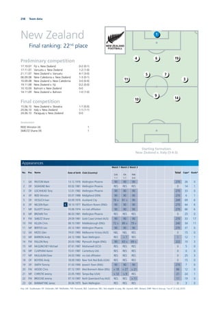 258 Team data
New Zealand
Final ranking: 22nd
place
Starting formation:
New Zealand v. Italy (3-4-3)
Preliminary competition
17.10.07 Fiji v. New Zealand 0-2 (0-1)
17.11.07 Vanuatu v. New Zealand 1-2 (1-0)
21.11.07 New Zealand v. Vanuatu 4-1 (3-0)
06.09.08 New Caledonia v. New Zealand 1-3 (0-1)
10.09.08 New Zealand v. New Caledonia 3-0 (0-0)
19.11.08 New Zealand v. Fiji 0-2 (0-0)
10.10.09 Bahrain v. New Zealand 0-0
14.11.09 New Zealand v. Bahrain 1-0 (1-0)
Final competition
15.06.10 New Zealand v. Slovakia 1-1 (0-0)
20.06.10 Italy v. New Zealand 1-1 (1-1)
24.06.10 Paraguay v. New Zealand 0-0
Goalscorers
REID Winston (4) 1
SMELTZ Shane (9) 1
1
64
11
19
7
3
10
5
14
9
Appearances
No. Pos. Name Date of birth Club (Country)
Match 1
SVK
1-1
Match 2
ITA
1-1
Match 3
PAR
0-0
Total Caps* Goals*
1 GK PASTON Mark 13.12.1976 Wellington Phoenix 90 90 90 270 26 0
2 DF SIGMUND Ben 03.02.1981 Wellington Phoenix RES RES RES 0 14 1
3 DF LOCHHEAD Tony 12.01.1982 Wellington Phoenix 90 90 90 270 33 0
4 DF REID Winston 03.07.1988 Midtjylland (DEN) 90 90 90 270 6 1
5 DF VICELICH Ivan 03.09.1976 Auckland City 78 > 81 > 90 249 69 6
6 DF NELSEN Ryan C 18.10.1977 Blackburn Rovers (ENG) 90 90 90 270 44 6
7 MF ELLIOTT Simon 10.06.1974 no club afﬁliation 90 90 90 270 66 6
8 MF BROWN Tim 06.03.1981 Wellington Phoenix RES RES RES 0 25 0
9 FW SMELTZ Shane 29.09.1981 Gold Coast United (AUS) 90 90 90 270 33 17
10 FW KILLEN Chris 08.10.1981 Middlesbrough (ENG) 72 > 89 > 79 > 240 34 11
11 MF BERTOS Leo 20.12.1981 Wellington Phoenix 90 90 90 270 37 0
12 GK MOSS Glen 19.01.1983 Melbourne Victory (AUS) NEL NEL RES 0 15 0
13 MF BARRON Andy 24.12.1980 Team Wellington RES > 1 RES 1 12 1
14 FW FALLON Rory 20.03.1982 Plymouth Argyle (ENG) 90 63 > 69 > 222 10 3
15 MF McGLINCHEY Michael 07.01.1987 Motherwell (SCO) RES RES RES 0 5 0
16 MF CLAPHAM Aaron 15.01.1987 Canterbury Utd. RES RES RES 0 0 0
17 MF MULLIGAN Dave 24.03.1982 no club afﬁliation RES RES RES 0 25 3
18 DF BOYENS Andy 18.09.1983 New York Red Bulls (USA) RES RES RES 0 15 0
19 DF SMITH Tommy 31.03.1990 Ipswich Town (ENG) 90 90 90 270 7 0
20 FW WOOD Chris 07.12.1991 West Bromwich Albion (ENG) > 18 > 27 > 21 66 12 0
21 MF CHRISTIE Jeremy 22.05.1983 Tampa Bay (USA) > 12 > 9 RES 21 24 1
22 FW BROCKIE Jeremy 07.10.1987 North Queensland Fury (AUS) RES RES > 11 11 19 0
23 GK BANNATYNE James 30.06.1975 Team Wellington RES RES RES 0 3 0
Key: GK: Goalkeeper; DF: Defender; MF: Midﬁelder; FW: Forward; RES: Substitute; NEL: Not eligible to play; INJ: Injured; ABS: Absent; DNP: Not in line-up; *as of 12 July 2010
 