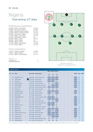 260 Team data
Nigeria
Final ranking: 27th
place
Starting formation:
Argentina v. Nigeria (4-4-2)
Preliminary competition
01.06.08 Nigeria v. South Africa 2-0 (2-0)
07.06.08 Sierra Leone v. Nigeria 0-1 (0-0)
15.06.08 Equatorial Guinea v. Nigeria 0-1 (0-1)
21.06.08 Nigeria v. Equatorial Guinea 2-0 (1-0)
06.09.08 South Africa v. Nigeria 0-1 (0-0)
11.10.08 Nigeria v. Sierra Leone 4-1 (3-1)
29.03.09 Mozambique v. Nigeria 0-0
07.06.09 Nigeria v. Kenya 3-0 (1-0)
20.06.09 Tunisia v. Nigeria 0-0
06.09.09 Nigeria v. Tunisia 2-2 (1-1)
11.10.09 Nigeria v. Mozambique 1-0 (0-0)
14.11.09 Kenya v. Nigeria 2-3 (1-0)
Final competition
12.06.10 Argentina v. Nigeria 1-0 (0-0)
17.06.10 Greece v. Nigeria 2-1 (1-1)
22.06.10 Nigeria v. Korea Republic 2-2 (1-1)
Goalscorers
UCHE Kalu (12) 2
AYEGBENI Yakubu (8) 1
1
6217 3
2015 1214
11 8
Appearances
No. Pos. Name Date of birth Club (Country)
Match 1
ARG
0-1
Match 2
GRE
1-2
Match 3
KOR
2-2
Total Caps* Goals*
1 GK ENYEAMA Vincent 29.08.1982 Hapoel Tel-Aviv (ISR) 90 90 90 270 58 0
2 DF YOBO Joseph C 06.09.1980 Everton (ENG) 90 90 45 > 225 70 3
3 DF TAIWO Taye 16.04.1985 Marseille (FRA) 75 > 55 > RES 130 44 4
4 MF KANU Nwankwo 01.08.1976 Portsmouth (ENG) RES RES 57 > 57 86 13
5 DF AFOLABI Rabiu 18.04.1980 Red Bull Salzburg (AUT) RES > 13 90 103 18 0
6 DF SHITTU Danny 02.09.1980 Bolton Wanderers (ENG) 90 90 90 270 30 0
7 FW UTAKA John 08.01.1982 Portsmouth (ENG) RES RES RES 0 44 5
8 FW AYEGBENI Yakubu 22.11.1982 Everton (ENG) 90 90 70 > 250 53 21
9 FW MARTINS Obafemi 28.10.1984 Wolfsburg (GER) > 38 RES > 33 71 36 17
10 FW IDEYE Brown 10.10.1988 Sochaux (FRA) RES RES RES 0 0 0
11 FW ODEMWINGIE Peter 15.07.1981 Lokomotiv Moscow (RUS) > 30 45 > RES 75 51 8
12 MF UCHE Kalu 15.11.1982 Almeria (ESP) > 15 90 90 195 26 4
13 MF AYILA Yussuf 04.11.1984 Dynamo Kyiv (UKR) RES RES 90 90 28 2
14 MF KAITA Sani 02.05.1986 Alania Vladikavkaz (RUS) 90 33 exp. NEL 123 24 0
15 MF HARUNA Lukman 04.12.1990 Monaco (FRA) 90 90 RES 180 7 1
16 GK EJIDE Austin 08.04.1984 Hapoel Petah Tikva (ISR) RES RES RES 0 19 0
17 DF ODIAH Chidi 17.12.1983 CSKA Moscow (RUS) 90 90 90 270 29 1
18 FW OBINNA Victor 25.03.1987 Malaga (ESP) 52 > RES > 20 72 35 9
19 FW OGBUKE OBASI Chinedu 01.06.1986 Hoffenheim (GER) 60 > > 45 90 195 16 1
20 MF ETUHU Dickson 08.06.1982 Fulham (ENG) 90 90 90 270 17 0
21 DF ECHIEJILE Uwa 20.01.1988 Rennes (FRA) RES > 22 > > 45 67 14 0
22 DF ADELEYE Dele 25.12.1988 Sparta Rotterdam (NED) RES RES RES 0 6 0
23 GK AIYENUGBA Dele 20.11.1983 Bnei Yehuda (ISR) RES RES RES 0 8 0
Key: GK: Goalkeeper; DF: Defender; MF: Midﬁelder; FW: Forward; RES: Substitute; NEL: Not eligible to play; INJ: Injured; ABS: Absent; DNP: Not in line-up; *as of 12 July 2010
 