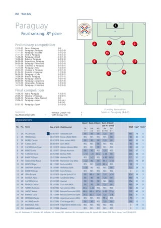 262 Team data
Paraguay
Final ranking: 8th
place
Starting formation:
Spain v. Paraguay (4-4-2)
Preliminary competition
13.10.07 Peru v. Paraguay 0-0
17.10.07 Paraguay v. Uruguay 1-0 (1-0)
17.11.07 Paraguay v. Ecuador 5-1 (2-0)
21.11.07 Chile v. Paraguay 0-3 (0-2)
15.06.08 Paraguay v. Brazil 2-0 (1-0)
18.06.08 Bolivia v. Paraguay 4-2 (2-0)
06.09.08 Argentina v. Paraguay 1-1 (0-1)
09.09.08 Paraguay v. Venezuela 2-0 (2-0)
11.10.08 Colombia v. Paraguay 0-1 (0-1)
15.10.08 Paraguay v. Peru 1-0 (0-0)
28.03.09 Uruguay v. Paraguay 2-0 (1-0)
01.04.09 Ecuador v. Paraguay 1-1 (0-0)
06.06.09 Paraguay v. Chile 0-2 (0-1)
10.06.09 Brazil v. Paraguay 2-1 (1-1)
05.09.09 Paraguay v. Bolivia 1-0 (1-0)
09.09.09 Paraguay v. Argentina 1-0 (1-0)
10.10.09 Venezuela v. Paraguay 1-2 (0-0)
14.10.09 Paraguay v. Colombia 0-2 (0-0)
Final competition
14.06.10 Italy v. Paraguay 1-1 (0-1)
20.06.10 Slovakia v. Paraguay 0-2 (0-1)
24.06.10 Paraguay v. New Zealand 0-0
29.06.10 Paraguay v. Japan 0-0 a.e.t.
5-3 PSO
03.07.10 Paraguay v. Spain 0-1 (0-0)
1
14 212 3
15
8
16
18
11
7
Appearances
No. Pos. Name Date of birth Club (Country)
Match 1
ITA
1-1
Match 2
SVK
2-0
Match 3
NZL
0-0
Match 4
Last 16
JPN
5-3 PSO
Match 5
¼-Final
ESP
0-1
Total Caps* Goals*
1 GK VILLAR Justo C 30.06.1977 Valladolid (ESP) 90 90 90 120 90 480 78 0
2 DF VERON Dario 26.07.1979 Pumas UNAM (MEX) RES RES RES RES 90 90 30 0
3 DF MOREL Claudio 02.02.1978 Boca Juniors (ARG) 90 90 90 120 90 480 33 0
4 DF CANIZA Denis 29.08.1974 Leon (MEX) RES RES 90 RES RES 90 99 1
5 DF CACERES Julio Cesar 05.10.1979 Atletico Mineiro (BRA) RES RES 90 RES RES 90 63 2
6 MF BONET Carlos 02.10.1977 Olimpia Asuncion 90 90 RES 120 RES 300 67 1
7 FW CARDOZO Oscar 20.05.1983 Benﬁca (POR) > 14 > 8 66 > > 26 90 204 34 4
8 MF BARRETO Edgar 15.07.1984 Atalanta (ITA) RES > 2 RES > 45 64 > 111 51 2
9 FW SANTA CRUZ Roque 16.08.1981 Manchester City (ENG) > 22 90 90 94 > > 18 314 75 21
10 FW BENITEZ Edgar 08.11.1987 Pachuca (MEX) RES RES > 23 60 > RES 83 15 1
11 MF SANTANA Jonathan 19.10.1981 Wolfsburg (GER) > 30 INJ RES RES 90 120 24 0
12 GK BARRETO Diego 16.07.1981 Cerro Porteno RES RES RES RES RES 0 4 0
13 MF VERA Enrique 10.03.1979 Liga de Quito (ECU) 90 88 > 90 120 > 26 414 34 3
14 DF DA SILVA Paulo 01.02.1980 Sunderland (ENG) 90 90 90 120 90 480 76 2
15 MF CACERES Victor 25.03.1985 Libertad 90 90 90 NEL 84 > 354 31 0
16 MF RIVEROS Cristian 16.10.1982 Cruz Azul (MEX) 90 90 90 120 90 480 54 9
17 DF TORRES Aureliano 16.06.1982 San Lorenzo (ARG) 60 > > 22 RES RES RES 82 30 2
18 FW VALDEZ Nelson 28.11.1983 Borussia Dortmund (GER) 68 > 68 > 67 > > 60 72 > 335 43 9
19 FW BARRIOS Lucas 13.11.1984 Borussia Dortmund (GER) 76 > 82 > > 24 120 > 6 308 8 3
20 MF ORTIGOZA Nestor 07.10.1984 Argentinos Juniors (ARG) RES RES RES 75 > RES 75 7 0
21 DF ALCARAZ Antolin 30.07.1982 Club Brugge (BEL) 90 90 RES 120 90 390 10 1
22 GK BOBADILLA Aldo 20.04.1976 Independiente Medellin (COL) RES RES RES RES RES 0 19 0
23 FW GAMARRA Rodolfo 10.12.1988 Libertad RES RES RES RES RES 0 3 0
Key: GK: Goalkeeper; DF: Defender; MF: Midﬁelder; FW: Forward; RES: Substitute; NEL: Not eligible to play; INJ: Injured; ABS: Absent; DNP: Not in line-up; *as of 12 July 2010
Goalscorers
ALCARAZ Antolin (21) 1
RIVEROS Cristian (16) 1
VERA Enrique (13) 1
 