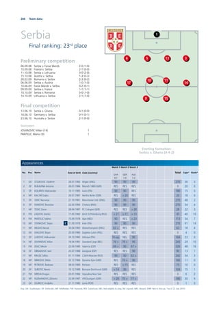 266 Team data
Serbia
Final ranking: 23rd
place
Starting formation:
Serbia v. Ghana (4-4-2)
Preliminary competition
06.09.08 Serbia v. Faroe Islands 2-0 (1-0)
10.09.08 France v. Serbia 2-1 (0-0)
11.10.08 Serbia v. Lithuania 3-0 (2-0)
15.10.08 Austria v. Serbia 1-3 (0-3)
28.03.09 Romania v. Serbia 2-3 (0-2)
06.06.09 Serbia v. Austria 1-0 (1-0)
10.06.09 Faroe Islands v. Serbia 0-2 (0-1)
09.09.09 Serbia v. France 1-1 (1-1)
10.10.09 Serbia v. Romania 5-0 (1-0)
14.10.09 Lithuania v. Serbia 2-1 (1-0)
Final competition
13.06.10 Serbia v. Ghana 0-1 (0-0)
18.06.10 Germany v. Serbia 0-1 (0-1)
23.06.10 Australia v. Serbia 2-1 (0-0)
Goalscorers
JOVANOVIC Milan (14) 1
PANTELIC Marko (9) 1
1
1356 3
10 11
1417
9 15
Appearances
No. Pos. Name Date of birth Club (Country)
Match 1
GHA
0-1
Match 2
GER
1-0
Match 3
AUS
1-2
Total Caps* Goals*
1 GK STOJKOVIC Vladimir 28.07.1983 Wigan (ENG) 90 90 90 270 36 0
2 DF RUKAVINA Antonio 26.01.1984 Munich 1860 (GER) RES RES RES 0 20 0
3 DF KOLAROV Aleksandar 10.11.1985 Lazio (ITA) 90 90 RES 180 15 0
4 MF KACAR Gojko 26.01.1987 Hertha Berlin (GER) RES > 20 RES 20 18 0
5 DF VIDIC Nemanja 21.10.1981 Manchester Utd. (ENG) 90 90 90 270 48 2
6 DF IVANOVIC Branislav 22.02.1984 Chelsea (ENG) 90 90 90 270 34 4
7 MF TOSIC Zoran 28.04.1987 FC Cologne (GER) RES RES > 28 28 22 3
8 FW LAZOVIC Danko 17.05.1983 Zenit St Petersburg (RUS) > 21 > 11 > 13 45 40 10
9 FW PANTELIC Marko 15.09.1978 Ajax (NED) 90 RES > 23 113 34 7
10 MF STANKOVIC Dejan C 11.09.1978 Inter (ITA) 90 90 90 270 91 14
11 MF MILIJAS Nenad 30.04.1983 Wolverhampton (ENG) 62 > RES RES 62 18 4
12 GK ISAILOVIC Bojan 25.03.1980 Zaglebie Lubin (POL) RES RES RES 0 4 0
13 DF LUKOVIC Aleksandar 23.10.1982 Udinese (ITA) 74 exp. NEL 90 164 23 0
14 MF JOVANOVIC Milan 18.04.1981 Standard Liege (BEL) 76 > 79 > 90 245 29 10
15 FW ZIGIC Nikola 25.09.1980 Valencia (ESP) 69 > 90 67 > 226 48 16
16 DF OBRADOVIC Ivan 25.07.1988 Zaragoza (ESP) RES RES 90 90 13 1
17 MF KRASIC Milos 01.11.1984 CSKA Moscow (RUS) 90 90 62 > 242 34 3
18 MF NINKOVIC Milos 25.12.1984 Dynamo Kyiv (UKR) RES 70 > 90 160 11 0
19 MF PETROVIC Radosav 08.03.1989 Partizan RES > 15 RES 15 10 0
20 DF SUBOTIC Neven 10.12.1988 Borussia Dortmund (GER) > 14 90 RES 104 15 1
21 FW MRDJA Dragan 23.01.1984 Vojvodina Novi Sad RES RES RES 0 6 2
22 MF KUZMANOVIC Zdravko 22.09.1987 VfB Stuttgart (GER) > 28 75 > 77 > 180 30 4
23 GK DJURICIC Andjelko 21.11.1980 Leiria (POR) RES RES RES 0 1 0
Key: GK: Goalkeeper; DF: Defender; MF: Midﬁelder; FW: Forward; RES: Substitute; NEL: Not eligible to play; INJ: Injured; ABS: Absent; DNP: Not in line-up; *as of 12 July 2010
 