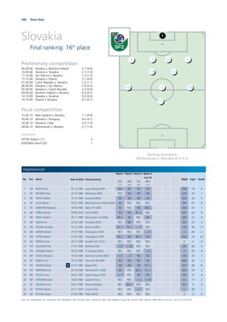 268 Team data
Slovakia
Final ranking: 16th
place
Starting formation:
Netherlands v. Slovakia (4-2-3-1)
Preliminary competition
06.09.08 Slovakia v. Northern Ireland 2-1 (0-0)
10.09.08 Slovenia v. Slovakia 2-1 (1-0)
11.10.08 San Marino v. Slovakia 1-3 (1-2)
15.10.08 Slovakia v. Poland 2-1 (0-0)
01.04.09 Czech Republic v. Slovakia 1-2 (1-1)
06.06.09 Slovakia v. San Marino 7-0 (5-0)
05.09.09 Slovakia v. Czech Republic 2-2 (0-0)
09.09.09 Northern Ireland v. Slovakia 0-2 (0-1)
10.10.09 Slovakia v. Slovenia 0-2 (0-0)
14.10.09 Poland v. Slovakia 0-1 (0-1)
Final competition
15.06.10 New Zealand v. Slovakia 1-1 (0-0)
20.06.10 Slovakia v. Paraguay 0-2 (0-1)
24.06.10 Slovakia v. Italy 3-2 (1-0)
28.06.10 Netherlands v. Slovakia 2-1 (1-0)
Goalscorers
VITTEK Robert (11) 4
KOPUNEK Kamil (20) 1
1
1632 5
19 17
1815 7
11
Appearances
No. Pos. Name Date of birth Club (Country)
Match 1
NZL
1-1
Match 2
PAR
0-2
Match 3
ITA
3-2
Match 4
Last 16
NED
1-2
Total Caps* Goals*
1 GK MUCHA Jan 05.12.1982 Legia Warsaw (POL) 90 90 90 90 360 19 0
2 DF PEKARIK Peter 30.10.1986 Wolfsburg (GER) RES 90 90 90 270 24 1
3 DF SKRTEL Martin 15.12.1984 Liverpool (ENG) 90 90 90 90 360 43 5
4 DF CECH Marek 26.01.1983 West Bromwich Albion (ENG) 90 RES RES RES 90 41 5
5 DF ZABAVNIK Radoslav 16.09.1980 Mainz 05 (GER) 90 RES 90 88 > 268 47 1
6 MF STRBA Zdenko 09.06.1976 Xanthi (GRE) 90 90 87 > NEL 267 24 0
7 MF WEISS Vladimir 30.11.1989 Manchester City (ENG) 89 > 90 RES 90 269 12 0
8 MF KOZAK Jan 22.04.1980 Timisoara (ROU) RES 90 RES RES 90 25 2
9 FW SESTAK Stanislav 16.12.1982 Bochum (GER) 81 > 70 > > 1 RES 152 36 11
10 MF SAPARA Marek 31.07.1982 Ankaragucu (TUR) RES RES RES > 3 3 26 2
11 FW VITTEK Robert 01.04.1982 Ankaragucu (TUR) 84 > 90 89 > 90 353 74 23
12 GK PERNIS Dusan 28.11.1984 Dundee Utd. (SCO) RES RES RES RES 0 3 0
13 FW HOLOSKO Filip 17.01.1984 Besiktas (TUR) > 9 > 20 RES RES 29 40 5
14 FW JAKUBKO Martin 26.02.1980 FC Moscow (RUS) RES RES RES > 2 2 25 4
15 MF STOCH Miroslav 19.10.1989 Twente Enschede (NED) > 6 > 7 90 90 193 16 1
16 DF DURICA Jan 10.12.1981 Hannover 96 (GER) 90 90 90 90 360 43 1
17 MF HAMSIK Marek C 27.07.1987 Napoli (ITA) 90 90 90 87 > 357 36 8
18 FW JENDRISEK Erik 26.10.1986 Kaiserslautern (GER) 90 RES 89 > 71 > 250 18 2
19 MF KUCKA Juraj 26.02.1987 Sparta Prague (CZE) > 1 RES 90 90 181 9 0
20 MF KOPUNEK Kamil 18.05.1984 Spartak Trnava RES RES > 3 > 19 22 11 2
21 DF SALATA Kornel 24.01.1985 Slovan Bratislava RES 83 > RES RES 83 5 0
22 DF PETRAS Martin 02.11.1979 Cesena (ITA) RES RES > 1 RES 1 39 1
23 GK KUCIAK Dusan 21.05.1985 Vaslui (ROU) RES RES RES RES 0 3 0
Key: GK: Goalkeeper; DF: Defender; MF: Midﬁelder; FW: Forward; RES: Substitute; NEL: Not eligible to play; INJ: Injured; ABS: Absent; DNP: Not in line-up; *as of 12 July 2010
 