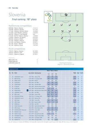 270 Team data
Slovenia
Final ranking: 18th
place
Starting formation:
Algeria v. Slovenia (4-4-2)
Preliminary competition
06.09.08 Poland v. Slovenia 1-1 (1-1)
10.09.08 Slovenia v. Slovakia 2-1 (1-0)
11.10.08 Slovenia v. Northern Ireland 2-0 (0-0)
15.10.08 Czech Republic v. Slovenia 1-0 (0-0)
28.03.09 Slovenia v. Czech Republic 0-0
01.04.09 Northern Ireland v. Slovenia 1-0 (0-0)
12.08.09 Slovenia v. San Marino 5-0 (2-0)
09.09.09 Slovenia v. Poland 3-0 (2-0)
10.10.09 Slovakia v. Slovenia 0-2 (0-0)
14.10.09 San Marino v. Slovenia 0-3 (0-1)
14.11.09 Russia v. Slovenia 2-1 (1-0)
18.11.09 Slovenia v. Russia 1-0 (1-0)
Final competition
13.06.10 Algeria v. Slovenia 0-1 (0-0)
18.06.10 Slovenia v. USA 2-2 (2-0)
23.06.10 Slovenia v. England 0-1 (0-1)
Goalscorers
BIRSA Valter (10) 1
KOREN Robert (8) 1
LJUBIJANKIC Zlatan (9) 1
1
542 13
18 8 1017
11
14
Appearances
No. Pos. Name Date of birth Club (Country)
Match 1
ALG
1-0
Match 2
USA
2-2
Match 3
ENG
0-1
Total Caps* Goals*
1 GK HANDANOVIC Samir 14.07.1984 Udinese (ITA) 90 90 90 270 42 0
2 DF BRECKO Miso 01.05.1984 FC Cologne (GER) 90 90 90 270 34 0
3 DF DZINIC Elvedin 25.08.1985 Maribor RES RES RES 0 0 0
4 DF SULER Marko 09.03.1983 Gent (BEL) 90 90 90 270 20 2
5 DF CESAR Bostjan 09.07.1982 Grenoble (FRA) 90 90 90 270 45 3
6 DF ILIC Branko 06.02.1983 Lokomotiv Moscow (RUS) RES RES RES 0 37 0
7 FW PECNIK Nejc 03.01.1986 Nacional Madeira (POR) > 6 > 15 > ABS 21 10 2
8 MF KOREN Robert C 20.09.1980 West Bromwich Albion (ENG) 90 90 90 270 49 5
9 FW LJUBIJANKIC Zlatan 15.12.1983 Gent (BEL) > 37 74 > 62 > 173 20 5
10 MF BIRSA Valter 07.08.1986 Auxerre (FRA) 84 > 87 > 90 261 37 3
11 FW NOVAKOVIC Milivoje 18.05.1979 FC Cologne (GER) 90 90 90 270 41 16
12 GK HANDANOVIC Jasmin 28.01.1978 Mantova (ITA) RES RES RES 0 3 0
13 DF JOKIC Bojan 17.05.1986 Chievo (ITA) 90 90 90 270 37 1
14 FW DEDIC Zlatko 05.10.1984 Bochum (GER) 53 > > 3 > 28 84 27 3
15 MF KRHIN Rene 21.05.1990 Inter (ITA) RES RES RES 0 4 0
16 GK SELIGA Aleksander 01.02.1980 Sparta Rotterdam (NED) RES RES RES 0 1 0
17 MF KIRM Andraz 06.09.1984 Wisla Krakow (POL) 90 90 79 > 259 29 3
18 MF RADOSAVLJEVIC Aleksandar 25.04.1979 Larissa (GRE) 87 > 90 90 267 18 1
19 DF FILEKOVIC Suad 16.09.1978 Maribor RES RES RES 0 13 0
20 MF KOMAC Andrej 04.12.1979 Maccabi Tel-Aviv (ISR) > 3 > 1 RES 4 43 0
21 MF STEVANOVIC Dalibor 27.09.1984 Vitesse Arnhem (NED) RES RES RES 0 15 1
22 DF MAVRIC Matej 29.01.1979 TuS Koblenz (GER) RES RES RES 0 32 1
23 FW MATAVZ Tim 13.01.1989 Groningen (NED) RES RES > 11 11 2 0
Key: GK: Goalkeeper; DF: Defender; MF: Midﬁelder; FW: Forward; RES: Substitute; NEL: Not eligible to play; INJ: Injured; ABS: Absent; DNP: Not in line-up; *as of 12 July 2010
 